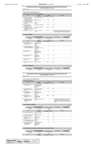 sábado, 9 de maio de 2009 Diário Oﬁcial Poder Legislativo São Paulo, 119 (85) – 49
2008
INFORMAÇÕES SOBRE OS RESULTADOS DA EXECUÇÃO DOS PROGRAMAS APROVADOS NO
POSIÇÃO DE
PLANO PLURIANUAL 2008 - 2011
26000 SECRETARIA DO MEIO AMBIENTE - SMA
2604
2607
2608
GESTÃO E CONTROLE DA QUALIDADE AMBIENTAL
GESTÃO AMBIENTAL
PESQUISA AMBIENTAL
-
-
-
-
Executado até 31/12/
Executado até 31/12/
RECURSOS ORÇAMENTÁRIOS
RECURSOS ORÇAMENTÁRIOS
Dotação Inicial
Dotação Inicial
Dotação em 31/12/
Dotação em 31/12/
100
100
5
100
46.122
34.216
6
19
13
95
5
160.000
25
100
5
100
42.000
42.806
6
3
13
92
5
160.000
EM FUNÇÃO DA CONJUNTURA ECONÔMICA E SOCIAL,
AS SOLICITAÇÕES DE LICENÇAS EM 2008, ESTIVERAM
ABAIXO DO NÚMERO PREVISTO DE CONCESSÃO.
Justificativa
Justificativa
2229
5064
5065
5066
5070
5071
1859
2014
4365
5063
5677
5715
Ação
Ação
INVESTIMENTOS PARA A
GESTÃO E CONTROLE DA
QUALIDADE AMBIENTAL
ATENDIMENTO ÀS DEMANDAS
PÚBLICAS RELATIVAS À
QUALIDADE AMBIENTAL
AVALIAÇÃO DA QUALIDADE
AMBIENTAL
SUPORTE TÉCNICO E
ADMINISTRATIVO ÀS
ATIVIDADES DA CETESB
INSPEÇÃO DE FONTES
POLUIDORAS E DE ATIVIDADES
DEGRADADORAS DO MEIO
AMBIENTE
LICENCIAMENTO AMBIENTAL
DESENVOLVIMENTO DO
ECOTURISMO NA REGIÃO DA
MATA ATLÂNTICA
TRILHAS DE SÃO PAULO -
ECOTURISMO EM UNIDADES DE
CONSERVAÇÃO AMBIENTAL
DESENVOLVIMENTO
SUSTENTÁVEL
GESTÃO DE UNIDADES DE
CONSERVAÇÃO
GESTÃO DE PARQUES
URBANOS
RECUPERAÇÃO DA SERRA DO
MAR
NECESSIDADES ATENDIDAS
DEMANDA ATENDIDA
RELATÓRIOS
NECESSIDADES ATENDIDAS
FONTES INSPECIONADAS
LICENÇAS CONCEDIDAS
PARQUES ESTADUAIS
PARTICIPANTES DO
PROJETO
UNIDADES DE
CONSERVAÇÃO
INTEGRADAS AO PROJETO
TRILHA DE SP
UNIDADES DE
GERENCIAMENTO DE
RECURSOS HÍDRICOS
ATENDIDAS
UNIDADES DE
CONSERVAÇÃO
GERENCIADAS
PARQUES URBANOS
ATENDIDOS
ÁREA CONSOLIDADA
Produto
Produto
%
%
unidade
%
unidade
unidade
unidade
unidade
unidade
unidade
unidade
ha
81.359.865
48.124.417
96.957.651
49.960.366
62.875.675
45.761.227
Orçamento
Orçamento
Realizada
Realizada
Metas
Metas
-
-
-
-
-
-
-
-
-
-
-
-
R$ 1,00
R$ 1,00
2008
2008
2008
2008
Unidade Medida
Unidade Medida
2008
2008
Demais Recursos
Demais Recursos
0
770.114
Invest. Empresas
não Dependentes
Invest. Empresas
não Dependentes
0
0
2008
INFORMAÇÕES SOBRE OS RESULTADOS DA EXECUÇÃO DOS PROGRAMAS APROVADOS NO
POSIÇÃO DE
PLANO PLURIANUAL 2008 - 2011
26000 SECRETARIA DO MEIO AMBIENTE - SMA
2608
2609
2610
PESQUISA AMBIENTAL
PLANEJAMENTO AMBIENTAL
PROTEÇÃO E RECUPERAÇÃO DA BIODIVERSIDADE E DOS RECURSOS NATURAIS
-
-
-
-
Executado até 31/12/
Executado até 31/12/
RECURSOS ORÇAMENTÁRIOS
RECURSOS ORÇAMENTÁRIOS
Dotação Inicial
Dotação Inicial
Dotação em 31/12/
Dotação em 31/12/
38
686
103
35.343
4
8
5
332
36
5
35
120
90
20.850
5
2
5
200
20
4
AS UNIDADES A CONSERVAR POR ESTA AÇÃO SÃO
4:JARDIM BOTÂNICO DE SÃO PAULO, RESERVA
BIOLÓGICA DO ALTO DE PARANAPIACABA, RESERVA
BIOLÓGICA DE MOGI-GUAÇU E NÚCLEO CABOCLOS DO
PETAR.
Justificativa
Justificativa
Justificativa
4302
4311
5648
5678
5716
2015
2016
2017
4640
5074
Ação
Ação
Ação
AVALIAÇÃO E MAPEAMENTO DE
ÁREAS DE RISCO
PESQUISA AMBIENTAL E
DIAGNÓSTICO DE RECURSOS
NATURAIS
CAPACITAÇÃO EM
BIODIVERSIDADE VEGETAL E
MEIO AMBIENTE
MANUTENÇÃO DOS
HERBÁRIOS, COLEÇÕES E
BIBLIOTECAS
MANUTENÇÃO DO JARDIM
BOTÂNICO, RESERVAS
BIOLÓGICAS E NÚCLEO
CABOCLOS
CENÁRIOS AMBIENTAIS 2020
LITORAL NORTE - AVALIAÇÃO
AMBIENTAL INTEGRADA
MUNICÍPIO VERDE -
PROTOCOLO DE CONDUTA
AMBIENTAL
SISTEMATIZAÇÃO E DIFUSÃO
DE INFORMAÇÕES AMBIENTAIS
APOIO À IMPLANTAÇÃO DE
PLANOS REGIONAIS DE
DESENVOLVIMENTO
SUSTENTÁVEL
MUNICÍPIOS ATENDIDOS
COM AVALIAÇÃO OU
REDUÇÃO DOS RISCOS
GEOLÓGICOS
TRABALHOS PUBLICADOS
E/OU APRESENTADOS
DISSERTAÇÕES DE
MESTRADO E TESES DE
DOUTORADO
AMOSTRAS
INCORPORADAS E
INFORMATIZADAS
UNIDADES CONSERVADAS
RELATÓRIOS EMITIDOS
RELATÓRIOS EMITIDOS
PLANOS DE AÇÃO
EXECUTADOS
RELATÓRIOS
PLANOS REGIONAIS DE
DESENVOLVIMENTO
SUSTENTÁVEL
IMPLANTADOS
Produto
Produto
Produto
unidade
unidade
unidade
unidade
unidade
unidade
unidade
unidade
unidade
unidade
4.458.529
59.719.946
4.458.529
66.936.762
3.529.949
50.721.023
Orçamento
Orçamento
Orçamento
Realizada
Realizada
Realizada
Metas
Metas
Metas
-
-
-
-
-
-
-
-
-
-
R$ 1,00
R$ 1,00
2008
2008
2008
2008
Unidade Medida
Unidade Medida
Unidade Medida
2008
2008
2008
Demais Recursos
Demais Recursos
0
0
Invest. Empresas
não Dependentes
Invest. Empresas
não Dependentes
0
0
 