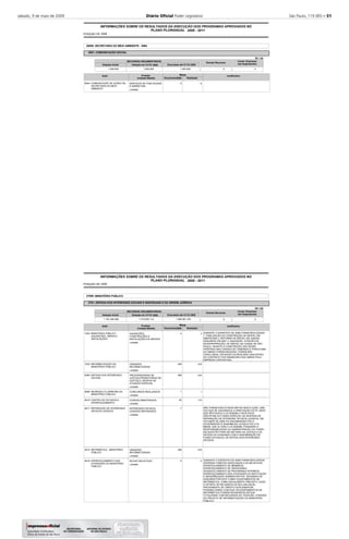 sábado, 9 de maio de 2009 Diário Oﬁcial Poder Legislativo São Paulo, 119 (85) – 51
2008
INFORMAÇÕES SOBRE OS RESULTADOS DA EXECUÇÃO DOS PROGRAMAS APROVADOS NO
POSIÇÃO DE
PLANO PLURIANUAL 2008 - 2011
26000 SECRETARIA DO MEIO AMBIENTE - SMA
4501 COMUNICAÇÃO SOCIAL
-
-
Executado até 31/12/
RECURSOS ORÇAMENTÁRIOS
Dotação Inicial Dotação em 31/12/
66
Justificativa
5943
Ação
COMUNICAÇÃO DE AÇÕES DA
SECRETARIA DO MEIO
AMBIENTE
SERVIÇOS DE PUBLICIDADE
E MARKETING
Produto
unidade
1.000.000 1.000.000 1.000.000
Orçamento Realizada
Metas
-
R$ 1,00
2008 2008
Unidade Medida 2008
Demais Recursos
0
Invest. Empresas
não Dependentes
0
2008
INFORMAÇÕES SOBRE OS RESULTADOS DA EXECUÇÃO DOS PROGRAMAS APROVADOS NO
POSIÇÃO DE
PLANO PLURIANUAL 2008 - 2011
27000 MINISTÉRIO PÚBLICO
2701 DEFESA DOS INTERESSES SOCIAIS E INDIVIDUAIS E DA ORDEM JURÍDICA
-
-
Executado até 31/12/
RECURSOS ORÇAMENTÁRIOS
Dotação Inicial Dotação em 31/12/
3
416
416
1
110
416
5
4
408
408
1
50
7
408
6
DURANTE O EXERCÍCIO DE 2008 FORAM REALIZADAS:
1. FINALIZAÇÃO DA CONSTRUÇÃO DE IMÓVEL EM
AMERICANA 2. REFORMA DE IMÓVEL EM JUNDIAÍ
ADQUIRIDO EM 2007 3. AQUISIÇÃO, ATRAVÉS DE
DESAPROPRIAÇÃO, DE IMÓVEL NA CIDADE DE SÃO
PAULO. QUANTO À CONSTRUÇÃO DAS SEDES
PRÓPRIAS NAS CIDADES DE CAMPINAS E PIRACICABA,
AS OBRAS FORAM INICIADAS, PORÉM NÃO
CONCLUÍDAS, EM RAZÃO DA RESCISÃO UNILATERAL
DO CONTRATO POR ABANDONO DAS OBRAS PELA
EMPRESA CONTRATADA.
NÃO FORAM EXECUTADAS METAS NESTA AÇÃO, UMA
VEZ QUE SE AGUARDAVA A APROVAÇÃO DO PL 205/01
QUE REVOGAVA A LEI 6536/89 E DAVA NOVA
DISCIPLINA AO FUNDO ESPECIAL DE DESPESA DE
REPARAÇÃO DE INTERESSE DIFUSOS LESADOS. EM
OUTUBRO DE 2008 FOI ENCAMINHADO PELO
GOVERNADOR À ASSEMBLÉIA LEGISLATIVA O PL
660/08, QUE ALTERA A LEI 6536/89, PASSANDO A
RESPONSABILIDADE DA ADMINISTRAÇÃO DO FUNDO
EM QUESTÃO PARA SECRETARIA DA JUSTIÇA E DA
DEFESA DA CIDADANIA COM A DENOMINAÇÃO DE
FUNDO ESTADUAL DE DEFESA DOS INTERESSES
DIFUSOS.
DURANTE O EXERCÍCIO DE 2008 FORAM REALIZADAS
DIVERSAS TAREFAS ASSOCIADAS À 05 INICIATIVAS:
APERFEIÇOAMENTO DE MEMBROS,
APERFEIÇOAMENTO DE SERVIDORES,
DESENVOLVIMENTO DE PROGRAMAS INTERNOS,
APERFEIÇOAMENTO DAS ATIVIDADES DA INSTITUIÇÃO
E MODERNIZAÇÃO ADMINISTRATIVA. DEIXAMOS DE
ADQUIRIR POR ESTE FUNDO EQUIPAMENTOS DE
INFORMÁTICA, COMO INICIALMENTE PREVISTO, DADO
O APORTE DE RECURSOS DE R$ 4.244.030,00,
PROVENIENTE DE CRÉDITO SUPLEMENTAR,
POSSIBILITANDO COM QUE OS EQUIPAMENTOS DE
INFORMÁTICA FOSSEM ADQUIRIDOS EM SUA
TOTALIDADE COM RECURSOS DO TESOURO, ATRAVÉS
DO PROJETO DE INFORMATIZAÇÃO DO MINISTÉRIO
PÚBLICO.
Justificativa
1222
1233
4595
4609
4610
4611
4614
4615
Ação
MINISTÉRIO PÚBLICO -
AQUISIÇÕES, OBRAS E
INSTALAÇÕES
INFORMATIZAÇÃO DO
MINISTÉRIO PÚBLICO
DEFESA DOS INTERESSES
SOCIAIS
INGRESSO À CARREIRA DO
MINISTÉRIO PÚBLICO
CENTRO DE ESTUDOS E
APERFEIÇOAMENTO
REPARAÇÃO DE INTERESSES
DIFUSOS LESADOS
INFORMÁTICA - MINISTÉRIO
PÚBLICO
APERFEIÇOAMENTO DAS
ATIVIDADES DO MINISTÉRIO
PÚBLICO
AQUISIÇÕES,
CONSTRUÇÕES E
INSTALAÇÕES DE IMÓVEIS
UNIDADES
INFORMATIZADAS
PROCURADORIAS DE
JUSTIÇA,PROMOTORIAS DE
JUSTIÇA E GRUPOS DE
ATUAÇÃO ESPECIAL
CONCURSOS REALIZADOS
CURSOS MINISTRADOS
INTERESSES DIFUSOS
LESADOS REPARADOS
UNIDADES
INFORMATIZADAS
NOVAS INICIATIVAS
Produto
unidade
unidade
unidade
unidade
unidade
unidade
unidade
unidade
1.191.484.580 1.219.553.114 1.208.281.379
Orçamento Realizada
Metas
-
-
-
-
-
-
-
-
R$ 1,00
2008 2008
Unidade Medida 2008
Demais Recursos
0
Invest. Empresas
não Dependentes
0
 