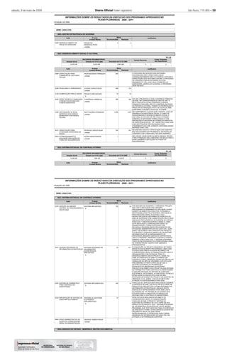 sábado, 9 de maio de 2009 Diário Oﬁcial Poder Legislativo São Paulo, 119 (85) – 53
2008
INFORMAÇÕES SOBRE OS RESULTADOS DA EXECUÇÃO DOS PROGRAMAS APROVADOS NO
POSIÇÃO DE
PLANO PLURIANUAL 2008 - 2011
28000 CASA CIVIL
2803
2822
2823
GESTÃO ESTRATÉGICA DE GOVERNO
DESENVOLVIMENTO SOCIAL E CULTURAL
SISTEMA ESTADUAL DE CONTROLE INTERNO
-
-
-
-
Executado até 31/12/
Executado até 31/12/
RECURSOS ORÇAMENTÁRIOS
RECURSOS ORÇAMENTÁRIOS
Dotação Inicial
Dotação Inicial
Dotação em 31/12/
Dotação em 31/12/
2
318
70
302
1.657
612
2
500
288
70
390
2.000
750
1
O PROCESSO DE SELEÇÃO DAS ENTIDADES
CONVENIADAS NÃO FORAM CONCLUÍDOS,
CONSEQUENTEMENTE NÃO FOI POSSÍVEL EFETUAR A
CAPACITAÇÃO DOS GESTORES SOCIAIS. O PROCESSO
DE CONVENIO COM AS ENTIDADES ESTÁ EM
ANDAMENTO E TÃO LOGO HAJA O PARECER DA
ASSESSORIA JURIDICA DO GOVERNO O PROGRAMA
SERÁ INICIADO.
DOS 302 (TREZENTOS E DOIS) CONVÊNIOS FIRMADOS
EM 2008, 180 CORRESPONDEM AO ANO DE 2007. A
META PROPOSTA DE 390 CONVÊNIOS A SEREM
FIRMADOS PARA 2008, NÃO FOI CUMPRIDA EM RAZÃO
DO PERÍODO ELEITORAL, PORÉM FOI PRORROGADO O
PRAZO DE AUTORIZAÇÃO ATÉ 31 DE JULHO DE 2009,
CONFORME O DECRETO 53.814 DE 12/12/2008.
EM CUMPRIMENTO À LEGISLAÇÃO VIGENTE, LOAS-LEI
ORGÂNICA DA ASSISTÊNCIA SOCIAL O FUNDO DE
SOLIDARIEDADE E DESENVOLVIMENTO SOCIAL E
CULTURAL DO ESTADO DE SÃO PAULO ATENDEU
SOMENTE AS ENTIDADES FORMALIZADAS E COM
INSCRIÇÕES ATUALIZADAS NO CONSELHO MUNICIPAL
DE ASSISTÊNCIA SOCIAL - SP , RAZÃO PELA QUAL DAS
2.000 INSTITUIÇÕES PROVISIONADAS PARA
ATENDIMENTO EM 2.008, SOMENTE DISPONIBILIZAMOS
REPASSE PARA 1.657
EM 2008 NÃO HOUVE A CAPACITAÇÃO DOS AGENTES
MULTIPLICADORES EM INFORMÁTICA, EM RAZÃO DO
CONVÊNIO COM O SENAI NÃO TER SIDO ASSINADO.
NÃO HOUVE A EXECUÇÃO DA META ORÇADA, DEVIDO
A NÃO FORMAÇÃO DAS COMISSÕES TÉCNICAS PARA O
MONITORAMENTO DAS AÇÕES DO FUNDO DE
SOLIDARIEDADE.
Justificativa
Justificativa
Justificativa
5355
2098
2099
2100
4325
4328
5331
5818
Ação
Ação
Ação
DESENVOLVIMENTO DE
PROJETOS ESPECIAIS
CAPACITAÇÃO PARA
FORMAÇÃO DE GESTORES
SOCIAIS
PEDALANDO E APRENDENDO
ALIMENTAÇÃO PARA A SAÚDE
APOIO TÉCNICO E FINANCEIRO
A PROJETOS SOCIAIS DOS
FUNDOS MUNICIPAIS
DISTRIBUIÇÃO DE BENS
SERVÍVEIS AOS FUNDOS
MUNICIPAIS E ENTIDADES
SOCIAIS
CAPACITAÇÃO PARA
ATIVIDADES GERADORAS DE
RENDA
ACOMPANHAMENTO E
AVALIAÇÃO DAS AÇÕES DO
FUNDO DE SOLIDARIEDADE
PROJETOS
DESENVOLVIDOS
PROFISSIONAIS FORMADOS
JOVENS CAPACITADOS
PROJETO IMPLANTADO
CONVÊNIOS FIRMADOS
INSTITUIÇÕES ATENDIDAS
PESSOAS CAPACITADAS
AÇÕES MONITORADAS
Produto
Produto
Produto
unidade
unidade
unidade
%
unidade
unidade
unidade
unidade
4.875.538
3.030.020
5.575.538
556.120
3.991.982
419.615
Orçamento
Orçamento
Orçamento
Realizada
Realizada
Realizada
Metas
Metas
Metas
-
-
-
-
-
-
-
-
R$ 1,00
R$ 1,00
2008
2008
2008
2008
Unidade Medida
Unidade Medida
Unidade Medida
2008
2008
2008
Demais Recursos
Demais Recursos
0
0
Invest. Empresas
não Dependentes
Invest. Empresas
não Dependentes
0
0
2008
INFORMAÇÕES SOBRE OS RESULTADOS DA EXECUÇÃO DOS PROGRAMAS APROVADOS NO
POSIÇÃO DE
PLANO PLURIANUAL 2008 - 2011
28000 CASA CIVIL
2823
2824
SISTEMA ESTADUAL DE CONTROLE INTERNO
ARQUIVO DO ESTADO - MEMÓRIA E GESTÃO DOCUMENTAL
-
-
-
20
13,1
14
1
100
20
100
70
1
POR DECISÃO DO GOVERNO, O PRESENTE PROJETO,
QUE VISA À UNIFICAÇÃO DAS UNIDADES
PROCESSANTES PERMANENTES, NÃO SERÁ LEVADO
ADIANTE NO ÂMBITO DA CASA CIVIL, PASSANDO A
RESPONSABILIDADE PELA REFERIDA UNIFICAÇÃO À
PROCURADORIA GERAL DO ESTADO. VALE
RESSALTAR QUE NO DECORRER DO EXERCÍCIO DE
2008, AS DESPESAS COM A MANUTENÇÃO DAS 6 (SEIS)
UNIDADES PROCESSANTES INTEGRADAS NO ESPAÇO
FÍSICO DO 1º ANDAR DO EDIFÍCIO CIDADE III, ONDE
ESTÁ INSTALADA A CORREGEDORIA GERAL DA
ADMINISTRAÇÃO, FORAM CUSTEADAS COM
RECURSOS ORÇAMENTÁRIOS PROVENIENTES DAS
ATIVIDADES ADMINISTRATIVAS DA CASA CIVIL. ALÉM
DISSO, DE ACORDO COM O PREVISTO NO PROJETO,
FOI INICIADO O DESENVOLVIMENTO DE UM SISTEMA
INFORMATIZADO DE ACOMPANHAMENTO DE
PROCESSOS, MEDIANTE SERVIÇOS CONTRATADOS
JUNTO A PRODESP, ONERANDO CONTRATO VIGENTE,
FIRMADO COM A CASA CIVIL. O SISTEMA ATENDERÁ
TANTO ÀS NECESSIDADES DA CORREGEDORIA GERAL
DA ADMINISTRAÇÃO, QUANTO DAS UNIDADES
PROCESSANTES.
A CONCEPÇÃO DO PROJETO DEMANDOU UM TEMPO
MAIOR DO INICIALMENTE PROGRAMADO, BEM COMO
FOI REALIZADA AMPLA PESQUISA NO ÂMBITO DA
CORREGEDORIA GERAL DA ADMINISTRAÇÃO JUNTO A
ORGANIZAÇÕES COM POTENCIAL PARA O O
DESENVOLVIMENTO DESTE PROJETO. ASSIM, NO
FINAL DO EXERCÍCIO DE 2008 FOI FIRMADO UM
CONTRATO COM A FUNDAÇÃO CEPAM QUE INICIOU OS
TRABALHOS NO MÊS DE DEZEMBRO. DOS ESTUDOS
PRELIMINARES CITADOS CONCLUIU-SE QUE O
SISTEMA INTEGRADO DE INFORMAÇÕES
ESTRATÉGICAS ABSORVERÁ OS SISTEMAS
PREVISTOS NO ÂMBITO DOS PROJETOS 2232-SISTEMA
DE PARÂMETROS PARA CONTROLE DO ABSENTEÍSMO
E 2233-IMPLANTAÇÃO DE SISTEMA DE AUDITORIA
ELETRÔNICA. DESTE MODO, A CONCEPÇÃO TÉCNICA E
MODELAGEM ALCANÇADOS NO ANO DE 2008,
PERFAZEM UM AVANÇO NO PROJETO EM QUESTÃO DA
ORDEM DE 13,1%. ASSIM, O SALDO DA META NÃO
ATINGIDA FOI REPROGRAMADA PARA 2009.
CONCLUIU-SE, APÓS ESTUDOS REALIZADOS DURANTE
O EXERCÍCIO DE 2008, QUE ESTE PROJETO SERÁ UM
PRODUTO DO PROJETO 2231-SITEMA INTEGRADO DE
INFORMAÇÕES ESTRATÉGICAS, INICIADO NESTE
EXERCÍCIO E REPROGRAMADO PARA 2009.A META
ALCANÇADA DE 14% REFERE-SE AO AVANÇO DOS
ESTUDOS PARA A CONCEPÇÃO DO MODELO DE
SISTEMA PARA O CONTROLE DO ABSENTEÍSMO.
APÓS ESTUDOS REALIZADOS NO ÂMBITO DA
CORREGEDORIA GERAL DA ADMINISTRAÇÃO,
CONCLUIU-SE QUE O PROJETO "SISTEMA DE
AUDITORIA ELETRÔNICA" DE FATO, SERÁ UM DOS
PRODUTOS DO PROJETO "2231 - SISTEMA INTEGRADO
DE INFORMAÇÕES ESTRATÉGICAS" DESTE MESMO
PROGRAMA, QUE TEVE INÍCIO NO FINAL DO EXERCÍCIO
DE 2008.DESTA FORMA, OS RECURSOS ALOCADOS NO
ORÇAMENTO INICIAL DE 2008 FORAM
REPROGRAMADOS E OFERECIDOS PARA COBRIR
DESPESAS DE OUTRAS AÇÕES DA CASA CIVIL EM
ATENÇÃO A DETERMINAÇÃO SUPERIOR.
Justificativa
2230
2231
2232
2233
5944
Ação
CRIAÇÃO DA UNIDADE
CENTRAL DE PROCESSAMENTO
DISCIPLINAR
SISTEMA INTEGRADO DE
INFORMAÇÕES ESTRATÉGICAS
SISTEMA DE PARÂMETROS
PARA CONTROLE DO
ABSENTEÍSMO
IMPLANTAÇÃO DE SISTEMA DE
AUDITORIA ELETRÔNICA
APOIO ADMINISTRATIVO ÀS
AÇÕES DA CORREGEDORIA
GERAL DA ADMINISTRAÇÃO
SISTEMA IMPLANTADO
SISTEMA INTEGRADO DE
INFORMAÇÕES
ESTRATÉGICAS
IMPLANTADO
SISTEMA IMPLEMENTADO
SISTEMA DE AUDITORIA
ELETRÔNICA
IMPLEMENTADO
UNIDADE ADMINISTRADA
Produto
%
%
%
%
unidade
Orçamento Realizada
Metas
-
-
-
-
-
Unidade Medida 2008
 