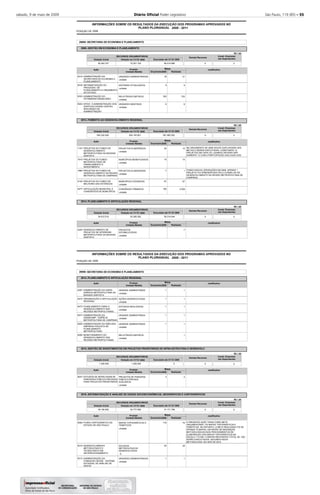 sábado, 9 de maio de 2009 Diário Oﬁcial Poder Legislativo São Paulo, 119 (85) – 55
2008
INFORMAÇÕES SOBRE OS RESULTADOS DA EXECUÇÃO DOS PROGRAMAS APROVADOS NO
POSIÇÃO DE
PLANO PLURIANUAL 2008 - 2011
29000 SECRETARIA DE ECONOMIA E PLANEJAMENTO
2909
2913
2914
GESTÃO EM ECONOMIA E PLANEJAMENTO
FOMENTO AO DESENVOLVIMENTO REGIONAL
PLANEJAMENTO E ARTICULAÇÃO REGIONAL
-
-
-
-
Executado até 31/12/
Executado até 31/12/
Executado até 31/12/
RECURSOS ORÇAMENTÁRIOS
RECURSOS ORÇAMENTÁRIOS
RECURSOS ORÇAMENTÁRIOS
Dotação Inicial
Dotação Inicial
Dotação Inicial
Dotação em 31/12/
Dotação em 31/12/
Dotação em 31/12/
21
9
753
6
15
15
1
67
2.000
7
18
9
320
6
24
15
7
67
160
NO ORÇAMENTO DE 2008 HOUVE DUPLICIDADE DAS
METAS A SEREM EXECUTADAS, CONSTANDO 12
PROJETOS EM CADA UO, QUANDO DEVERIA SER
SOMENTE 12 COM A PARTICIPAÇÃO DAS DUAS UOS.
FUNDO INICIOU OPERAÇÕES EM 2008. APENAS 1
PROJETO FOI APRESENTADO PELO CONSELHO DE
DESENVOLVIMENTO DA REGIÃO METROPOLITANA DE
CAMPINAS.
Justificativa
Justificativa
Justificativa
5515
5516
5533
5933
1107
1815
1885
4102
4477
2225
Ação
Ação
Ação
ADMINISTRAÇÃO DA
SECRETARIA DE ECONOMIA E
PLANEJAMENTO
INFORMATIZAÇÃO DO
PROCESSO DE
PLANEJAMENTO E ORÇAMENTO
DO ESTADO
ADMINISTRAÇÃO DO
PATRIMÔNIO IMOBILIÁRIO
APOIO À ADMINISTRAÇÃO DOS
EDIFÍCIOS CIDADE-CENTRO
INTEGRADO DE
ADMINISTRAÇÃO
PROJETOS DO FUNDO DE
DESENVOLVIMENTO
METROPOLITANO DA BAIXADA
SANTISTA
PROJETOS DO FUNDO
METROPOLITANO DE
FINANCIAMENTO E
INVESTIMENTO
PROJETOS DO FUNDO DE
DESENVOLVIMENTO DA REGIÃO
METROPOLITANA DE CAMPINAS
PROJETOS DO FUNDO DE
MELHORIA DAS ESTÂNCIAS
ARTICULAÇÃO MUNICIPAL E
CONSÓRCIOS DE MUNICÍPIOS
DESENVOLVIMENTO DE
PROJETOS DE INTERESSE
METROPOLITANO DA BAIXADA
SANTISTA
UNIDADES ADMINISTRADAS
SISTEMAS ATUALIZADOS
RELATÓRIOS EMITIDOS
UNIDADES MANTIDAS
PROJETOS ELABORADOS
MUNICÍPIOS BENEFICIADOS
PROJETOS ELABORADOS
MUNICÍPIOS ATENDIDOS
CONVÊNIOS FIRMADOS
PROJETOS
ESTABELECIDOS
Produto
Produto
Produto
unidade
unidade
unidade
unidade
unidade
unidade
unidade
unidade
unidade
unidade
55.363.707
654.242.400
34.812.519
72.351.103
604.183.901
63.360.382
66.514.989
591.865.262
58.314.544
Orçamento
Orçamento
Orçamento
Realizada
Realizada
Realizada
Metas
Metas
Metas
-
-
-
-
-
-
-
-
-
-
R$ 1,00
R$ 1,00
R$ 1,00
2008
2008
2008
2008
2008
2008
Unidade Medida
Unidade Medida
Unidade Medida
2008
2008
2008
Demais Recursos
Demais Recursos
Demais Recursos
0
0
0
Invest. Empresas
não Dependentes
Invest. Empresas
não Dependentes
Invest. Empresas
não Dependentes
0
0
0
2008
INFORMAÇÕES SOBRE OS RESULTADOS DA EXECUÇÃO DOS PROGRAMAS APROVADOS NO
POSIÇÃO DE
PLANO PLURIANUAL 2008 - 2011
29000 SECRETARIA DE ECONOMIA E PLANEJAMENTO
2914
2915
2916
PLANEJAMENTO E ARTICULAÇÃO REGIONAL
GESTÃO DE INVESTIMENTOS EM PROJETOS PRIORITÁRIOS DE INFRA-ESTRUTURA E DESENVOLV.
SISTEMATIZAÇÃO E ANÁLISE DE DADOS SOCIOECONÔMICOS, GEOGRÁFICOS E CARTOGRÁFICOS
-
-
-
-
Executado até 31/12/
Executado até 31/12/
RECURSOS ORÇAMENTÁRIOS
RECURSOS ORÇAMENTÁRIOS
Dotação Inicial
Dotação Inicial
Dotação em 31/12/
Dotação em 31/12/
1
1
1
1
1
1
4
75
25
1
1
1
1
1
1
3
175
25
1
A PRESENTE AÇÃO TINHA COMO META
ORÇAMENTÁRIA 175 MAPAS TOPOGRÁFICOS E
TEMÁTICOS. NO ENTANTO, A META REALIZADA FOI DE
APENAS 75 MAPAS, EM RAZÃO DE MUDANÇAS
METODOLÓGICAS NOS PROCEDIMENTOS DE
ELABORAÇÃO DOS MAPAS TOPOGRÁFICOS NA
ESCALA 1:10 000. O MAPAS RESTANTES (TOTAL DE 100)
SERÃO EXECUTADOS, SEGUNDO NOVA
METODOLOGIA, NO ANO DE 2010.
Justificativa
Justificativa
Justificativa
4297
4474
5473
5577
5935
5936
5637
5509
5510
5513
Ação
Ação
Ação
ADMINISTRAÇÃO DA AGEM -
AGÊNCIA METROPOLITANA DA
BAIXADA SANTISTA
ORGANIZAÇÃO E ARTICULAÇÃO
REGIONAL
PLANEJAMENTO PARA O
DESENVOLVIMENTO DAS
REGIÕES METROPOLITANAS
ADMINISTRAÇÃO DA
AGEMCAMP - AGÊNCIA
METROPOLITANA DE CAMPINAS
ADMINISTRAÇÃO DA EMPLASA -
EMPRESA PAULISTA DE
PLANEJAMENTO
METROPOLITANO
MONITORAMENTO DO
DESENVOLVIMENTO DAS
REGIÕES METROPOLITANAS
ESTUDOS DE MODELAGEM DE
PARCERIAS PÚBLICO-PRIVADAS
PARA PROJETOS PRIORITÁRIOS
PLANO CARTOGRÁFICO DO
ESTADO DE SÃO PAULO
DESENVOLVIMENTO
METODOLÓGICO E
TECNOLÓGICO EM
GEOPROCESSAMENTO
ADMINISTRAÇÃO DA
FUNDAÇÃO SEADE - SISTEMA
ESTADUAL DE ANÁLISE DE
DADOS
UNIDADE ADMINISTRADA
AÇÕES DESENVOLVIDAS
ESTUDOS REALIZADOS
UNIDADE ADMINISTRADA
UNIDADE ADMINISTRADA
RELATÓRIOS EMITIDOS
PROJETOS DE PARCERIA
PÚBLICO-PRIVADA
AVALIADOS
MAPAS TOPOGRÁFICOS E
TEMÁTICOS
ESTUDOS
METODOLÓGICOS
DESENVOLVIDOS
UNIDADES ADMINISTRADAS
Produto
Produto
Produto
unidade
unidade
unidade
unidade
unidade
unidade
unidade
unidade
%
unidade
1.255.000
49.156.952
1.255.000
54.777.082
0
41.171.798
Orçamento
Orçamento
Orçamento
Realizada
Realizada
Realizada
Metas
Metas
Metas
-
-
-
-
-
-
-
-
-
-
R$ 1,00
R$ 1,00
2008
2008
2008
2008
Unidade Medida
Unidade Medida
Unidade Medida
2008
2008
2008
Demais Recursos
Demais Recursos
0
0
Invest. Empresas
não Dependentes
Invest. Empresas
não Dependentes
0
0
 