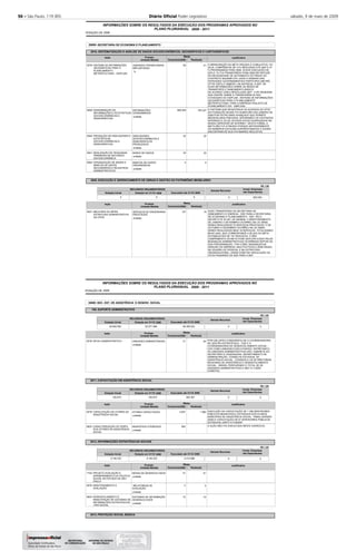 56 – São Paulo, 119 (85) Diário Oﬁcial Poder Legislativo sábado, 9 de maio de 2009
2008
INFORMAÇÕES SOBRE OS RESULTADOS DA EXECUÇÃO DOS PROGRAMAS APROVADOS NO
POSIÇÃO DE
PLANO PLURIANUAL 2008 - 2011
29000 SECRETARIA DE ECONOMIA E PLANEJAMENTO
2916
3929
SISTEMATIZAÇÃO E ANÁLISE DE DADOS SOCIOECONÔMICOS, GEOGRÁFICOS E CARTOGRÁFICOS
EXECUÇÃO E GERENCIAMENTO DE OBRAS E GESTÃO DO PATRIMÔNIO IMOBILIÁRIO
-
-
-
Executado até 31/12/
RECURSOS ORÇAMENTÁRIOS
Dotação Inicial Dotação em 31/12/
61
755.327
22
42
4
18
62
850.000
22
42
4
107
A MENSURAÇÃO DA META ORÇADA É CUMULATIVA, OU
SEJA, COMPÕEM-SE DE 41% REALIZADA ATÉ 2007 E 21
% PROGRAMADA PARA 2008. HOUVE EXECUÇÃO DE
20%,E 1% FOI TRANSFERIDO PARA 2009 EM VIRTUDE
DA NECESSIDADE DE ADITAMENTO DO PRAZO DO
CONTRATO 054/2008-CPA, DADA A DEMORA DAS
ENTIDADES GOVERNAMENTAIS PARTÍCIPES (METRÔ,
CPTM, EMTU E SABESP), NA ENTREGA, À SEP, DE
SUAS INFORMAÇÕES SOBRE AS REDES DE
TRANSPORTE E SANEAMENTO BÁSICO.
DE ACORDO COM A RESOLUÇÃO SEP - 4 DE 09/09/2008
QUE DISPÕE SOBRE A TRANSFERÊNCIA DAS
ATIVIDADES DO SIGPLAM - SISTEMA DE INFORMAÇÕES
GEOGRÁFICAS PARA O PLANEJAMENTO
METROPOLITANO, PARA A EMPRESA PAULISTA DE
PLANEJAMENTO S/A - EMPLASA.
O SISTEMA QUE REGISTRAVA OS ACESSOS AO SÍTIO
DA FUNDAÇÃO SEADE FOI SUBSTUÍDO EM JANEIRO DE
2008 POR OUTRO MAIS AVANÇADO QUE PERMITE
MEDIDAS MAIS PRECISAS, SEPARANDO OS VISITANTES
INTERNOS E OS DE OUTROS SÍTIOS HOSPEDADOS NO
NOSSO SERVIDOR DE INTERNET. DESTA FORMA, A
META NÃO FOI ATINGIDA PORQUE ANTERIORMENTE
OS NÚMEROS ESTAVAM SUPERESTIMADOS E AGORA
ENCONTRAM-SE NOS PATAMARES REALISTAS.
AÇÃO TRANSFERIDA DA SECRETARIA DE
SANEAMENTO E ENERGIA - SSE PARA A SECRETARIA
DE ECONOMIA E PLANEJAMENTO - SEP, PELO
DECRETO Nº 53.357, DE 29/08/08. O MONITORAMENTO
DE JANEIRO A SETEMBROI OCORREU NA UO 39000,
SENDO REALIZADOS 70 SERVIÇOS PRESTADOS, E DE
OUTUBRO A DEZEMBRO OCORREU NA UO 29000,
SENDO REALIZADOS MAIS 18 SERVIÇOS, TOTALIZANDO
88 NO ANO, QUE CORRESPONDE A 82,24% DA META
ESTABELECIDA DE 107 SERVIÇOS. O NÃO
CUMPRIMENTO DA META PODE SER EXPLICADO PELAS
MUDANÇAS ADMINISTRATIVAS OCORRIDAS DEPOIS DA
SUA PROGRAMAÇÃO, TAIS COMO, MUDANÇAS NA
DIREÇÃO DA EMPRESA, NAS POLÍTICAS E DIRETRIZES,
NO QUADRO DE PESSOAL E NA ESTRUTURA
ORGANIZACIONAL, ASSIM COMO NA VINCULAÇÃO DA
CPOS PASSANDO DA SSE PARA A SEP.
Justificativa
Justificativa
5578
5939
5940
5941
5942
5931
Ação
Ação
SISTEMA DE INFORMAÇÕES
GEOGRÁFICAS PARA O
PLANEJAMENTO
METROPOLITANO - SIGPLAM
DISSEMINAÇÃO DE
INFORMAÇÕES E ESTATÍSTICAS
SOCIOECONÔMICAS E
DEMOGRÁFICAS
PRODUÇÃO DE INDICADORES E
ESTATÍSTICAS
SOCIOECONÔMICAS E
DEMOGRÁFICAS
REALIZAÇÃO DE PESQUISAS
PRIMÁRIAS DE NATUREZA
SOCIOECONÔMICA
ORGANIZAÇÃO DE BASES E
BANCOS DE DADOS
SECUNDÁRIOS E REGISTROS
ADMINISTRATIVOS
MELHORIA DA INFRA-
ESTRUTURA ADMINISTRATIVA
DA CPOS
UNIDADES OPERACIONAIS
IMPLANTADAS
INFORMAÇÕES
DISSEMINADAS
INDICADORES
SOCIOECONÔMICOS E
DEMOGRÁFICOS
PRODUZIDOS
BASES DE DADOS
BANCOS DE DADOS
ORGANIZADOS
SERVIÇOS DE ENGENHARIA
PRESTADOS
Produto
Produto
%
unidade
unidade
unidade
unidade
unidade
0 0 0
Orçamento
Orçamento
Realizada
Realizada
Metas
Metas
-
-
-
-
-
-
R$ 1,00
2008 2008
Unidade Medida
Unidade Medida
2008
2008
Demais Recursos
0
Invest. Empresas
não Dependentes
803.000
2008
INFORMAÇÕES SOBRE OS RESULTADOS DA EXECUÇÃO DOS PROGRAMAS APROVADOS NO
POSIÇÃO DE
PLANO PLURIANUAL 2008 - 2011
35000 SEC. EST. DE ASSISTÊNCIA E DESENV. SOCIAL
100
3511
3512
3513
SUPORTE ADMINISTRATIVO
CAPACITAÇÃO EM ASSISTÊNCIA SOCIAL
INFORMAÇÕES ESTRATÉGICAS SOCIAIS
PROTEÇÃO SOCIAL BÁSICA
-
-
-
-
-
Executado até 31/12/
Executado até 31/12/
Executado até 31/12/
RECURSOS ORÇAMENTÁRIOS
RECURSOS ORÇAMENTÁRIOS
RECURSOS ORÇAMENTÁRIOS
Dotação Inicial
Dotação Inicial
Dotação Inicial
Dotação em 31/12/
Dotação em 31/12/
Dotação em 31/12/
29
1.366
51
2
15
31
4.837
645
51
2
15
POR UM LAPSO CONSIDEROU-SE A COORDENADORIA
DE GESTÃO ESTRATÉGICA - CGE E A
COORDENADORIA DE DESENVOLVIMENTO SOCIAL -
CDS COMO UNIDADES EXECUTANTES. ENTRETANTO,
AS UNIDADES ADMINISTRATIVAS SÃO: GABINETE DO
SECRETÁRIO E ASSESSORIA, DEPARTAMENTO DE
ADMINISTRAÇÃO, CONSELHO ESTADUAL DE
ASSISTÊNCIA SOCIAL - CONSEAS E AS 26 DIRETORIAS
REGIONAIS DE ASSISTÊNCIA E DESENVOLVIMENTO
SOCIAL - DRADS, PERFAZENDO O TOTAL DE 29
UNIDADES ADMINSTRATIVAS E NÃO 31 COMO
CONSTOU.
EXECUÇÃO DA CAPACITAÇÃO DE 1.299 SERVIDORES
PÚBLICOS MUNICIPAIS E ESTADUAIS DOS PLANOS
MUNICIPAIS DE ASSISTÊNCIA SOCIAL - PMAS (VERSÃO
2009) E CAPACITAÇÃO DE 67 SERVIDORES PÚBLICOS
ESTADUAIS JUNTO A FUNDAP.
A AÇÃO NÃO FOI EXECUTADA NESTE EXERCÍCIO.
Justificativa
Justificativa
Justificativa
5078
5079
5823
1703
5076
5824
Ação
Ação
Ação
APOIO ADMINISTRATIVO
CAPACITAÇÃO DE ATORES DA
ASSISTÊNCIA SOCIAL
CARACTERIZAÇÃO DO PERFIL
DOS ATORES DA ASSISTÊNCIA
SOCIAL
PROJETO AVALIAÇÃO E
APRIMORAMENTO DA POLÍTICA
SOCIAL NO ESTADO DE SÃO
PAULO
MONITORAMENTO E
AVALIAÇÃO
DESENVOLVIMENTO E
MANUTENÇÃO DE SISTEMAS DE
INFORMAÇÕES ESTRATÉGICAS
-PRÓ-SOCIAL
UNIDADES ADMINISTRADAS
ATORES CAPACITADOS
MUNICÍPIOS ATENDIDOS
MÓDULOS DESENVOLVIDOS
RELATÓRIOS DE
AVALIAÇÃO
SISTEMAS DE INFORMAÇÃO
DESENVOLVIDOS
Produto
Produto
Produto
unidade
unidade
unidade
unidade
unidade
unidade
49.800.562
726.873
5.146.333
52.571.984
726.873
5.146.333
48.359.524
495.387
2.414.688
Orçamento
Orçamento
Orçamento
Realizada
Realizada
Realizada
Metas
Metas
Metas
-
-
-
-
-
-
R$ 1,00
R$ 1,00
R$ 1,00
2008
2008
2008
2008
2008
2008
Unidade Medida
Unidade Medida
Unidade Medida
2008
2008
2008
Demais Recursos
Demais Recursos
Demais Recursos
0
0
0
Invest. Empresas
não Dependentes
Invest. Empresas
não Dependentes
Invest. Empresas
não Dependentes
0
0
0
 