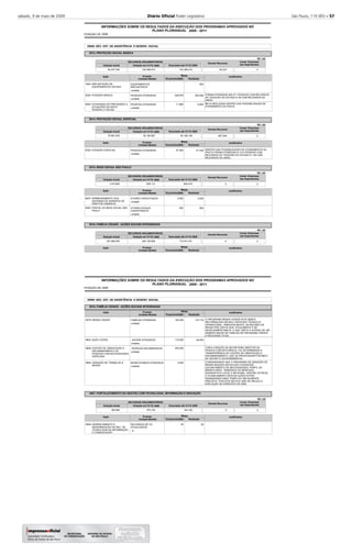 sábado, 9 de maio de 2009 Diário Oﬁcial Poder Legislativo São Paulo, 119 (85) – 57
2008
INFORMAÇÕES SOBRE OS RESULTADOS DA EXECUÇÃO DOS PROGRAMAS APROVADOS NO
POSIÇÃO DE
PLANO PLURIANUAL 2008 - 2011
35000 SEC. EST. DE ASSISTÊNCIA E DESENV. SOCIAL
3513
3514
3515
3516
PROTEÇÃO SOCIAL BÁSICA
PROTEÇÃO SOCIAL ESPECIAL
REDE SOCIAL SÃO PAULO
FAMÍLIA CIDADÃ - AÇÕES SOCIAIS INTEGRADAS
-
-
-
-
-
Executado até 31/12/
Executado até 31/12/
Executado até 31/12/
Executado até 31/12/
RECURSOS ORÇAMENTÁRIOS
RECURSOS ORÇAMENTÁRIOS
RECURSOS ORÇAMENTÁRIOS
RECURSOS ORÇAMENTÁRIOS
Dotação Inicial
Dotação Inicial
Dotação Inicial
Dotação Inicial
Dotação em 31/12/
Dotação em 31/12/
Dotação em 31/12/
Dotação em 31/12/
594
302.836
9.940
61.538
2.500
500
329.878
11.880
67.993
2.500
500
FORAM ATENDIDAS 302.471 PESSOAS COM RECURSOS
DO TESOURO DO ESTADO E 95 COM RECURSOS DA
UNIÃO.
META REALIZADA DENTRO DAS POSSIBILIDADES DE
ATENDIMENTO DA PASTA.
DENTRO DAS POSSIBILIDADES DE ATENDIMENTO DA
PASTA FORAM ATENDIDAS 61.212 PESSOAS COM
RECURSOS DO TESOURO DO ESTADO E 149 COM
RECURSOS DA UNIÃO.
Justificativa
Justificativa
Justificativa
Justificativa
1825
5530
5825
5529
5827
5952
Ação
Ação
Ação
Ação
IMPLANTAÇÃO DE
EQUIPAMENTOS SOCIAIS
ATENÇÃO BÁSICA
ATIVIDADES DE PREVENÇÃO A
SITUAÇÕES DE RISCO
PESSOAL E SOCIAL
ATENÇÃO ESPECIAL
APRIMORAMENTO DOS
SISTEMAS DE GARANTIA DE
DIREITOS HUMANOS
PORTAL DA REDE SOCIAL SÃO
PAULO
EQUIPAMENTOS
IMPLANTADOS
PESSOAS ATENDIDAS
PESSOAS ATENDIDAS
PESSOAS ATENDIDAS
ATORES CAPACITADOS
ATORES SOCIAIS
CADASTRADOS
Produto
Produto
Produto
Produto
unidade
unidade
unidade
unidade
unidade
unidade
64.447.340
75.881.678
1.070.863
207.998.000
105.468.910
65.180.887
939.113
206.126.889
103.308.215
64.188.148
800.519
172.041.031
Orçamento
Orçamento
Orçamento
Orçamento
Realizada
Realizada
Realizada
Realizada
Metas
Metas
Metas
Metas
-
-
-
-
-
-
R$ 1,00
R$ 1,00
R$ 1,00
R$ 1,00
2008
2008
2008
2008
2008
2008
2008
2008
Unidade Medida
Unidade Medida
Unidade Medida
Unidade Medida
2008
2008
2008
2008
Demais Recursos
Demais Recursos
Demais Recursos
Demais Recursos
60.272
287.209
0
0
Invest. Empresas
não Dependentes
Invest. Empresas
não Dependentes
Invest. Empresas
não Dependentes
Invest. Empresas
não Dependentes
0
0
0
0
2008
INFORMAÇÕES SOBRE OS RESULTADOS DA EXECUÇÃO DOS PROGRAMAS APROVADOS NO
POSIÇÃO DE
PLANO PLURIANUAL 2008 - 2011
35000 SEC. EST. DE ASSISTÊNCIA E DESENV. SOCIAL
3516
4407
FAMÍLIA CIDADÃ - AÇÕES SOCIAIS INTEGRADAS
FORTALECIMENTO DA GESTÃO COM TECNOLOGIA, INFORMAÇÃO E INOVAÇÃO
-
-
-
Executado até 31/12/
RECURSOS ORÇAMENTÁRIOS
Dotação Inicial Dotação em 31/12/
137.772
94.803
25
162.000
116.500
200.000
2.500
25
O PROGRAMA RENDA CIDADÃ ESTÁ SENDO
REFORMULADO EM SEU CONTEÚDO TÉCNICO E
OPERACIONAL, PRINCIPALMENTE, NA REVISÃO DA
RENDA PER CAPITA QUE, ATUALMENTE É DE
R$100,00/MÊS/FAMÍLIA, O QUE LIMITA O ACESSO DE UM
NÚMERO MAIOR DE FAMÍLIAS NO PROGRAMA FRENTE
A REALIDADE ATUAL.
COM A CRIAÇÃO DA SECRETARIA DIREITOS DA
PESSOA COM DEFICIÊNCIA, FOI DETERMINADA A
TRANSFERÊNCIA DO CENTRO DE ORIENTAÇÃO E
ENCAMINHAMENTO, QUE SE PROCESSARÁ POR MEIO
DE DECRETO GOVERNAMENTAL.
CONSIDERANDO QUE O PROGRAMA DE GERAÇÃO DE
RENDA REQUER UM ESTUDO CUIDADOSO
(LEVANTAMENTO DE NECESSIDADES, PERFIL DO
BENEFICIÁRIO, TENDÊNCIA DO MERCADO,
DIAGNÓSTICO LOCAL E REGIONAL, DENTRE OUTROS),
O PLANEJAMENTO DESTAS AÇÕES ESTÃO
DEMANDANDO MAIS TEMPO DO INICIALMENTE
PREVISTO. POR ESTE MOTIVO, NÃO SE INICIOU A
EXECUÇÃO NO EXERCÍCIO DE 2008.
Justificativa
Justificativa
5579
5604
5828
5945
5949
Ação
Ação
RENDA CIDADÃ
AÇÃO JOVEM
CENTRO DE ORIENTAÇÃO E
ENCAMINHAMENTO DE
PESSOAS COM NECESSIDADES
ESPECIAIS
GERAÇÃO DE TRABALHO E
RENDA
GERENCIAMENTO E
MODERNIZAÇÃO DE REC. DE
TECNOLOGIA DA INFORMAÇÃO
E COMUNICAÇÃO
FAMÍLIAS ATENDIDAS
JOVENS ATENDIDOS
PESSOAS ENCAMINHADAS
BENEFICIÁRIOS ATENDIDOS
RECURSOS DE TIC
ATUALIZADOS
Produto
Produto
unidade
unidade
unidade
unidade
%
393.984 275.734 163.100
Orçamento
Orçamento
Realizada
Realizada
Metas
Metas
-
-
-
-
-
R$ 1,00
2008 2008
Unidade Medida
Unidade Medida
2008
2008
Demais Recursos
0
Invest. Empresas
não Dependentes
0
 