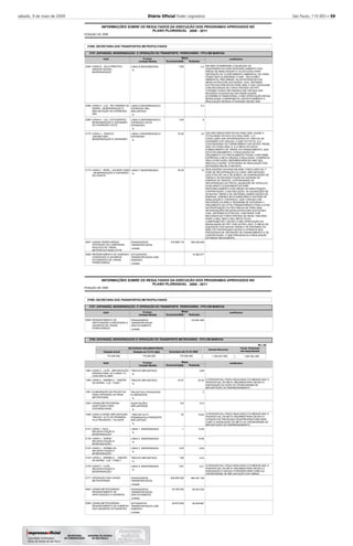 sábado, 9 de maio de 2009 Diário Oﬁcial Poder Legislativo São Paulo, 119 (85) – 59
2008
INFORMAÇÕES SOBRE OS RESULTADOS DA EXECUÇÃO DOS PROGRAMAS APROVADOS NO
POSIÇÃO DE
PLANO PLURIANUAL 2008 - 2011
37000 SECRETARIA DOS TRANSPORTES METROPOLITANOS
3707 EXPANSÃO, MODERNIZAÇÃO E OPERAÇÃO DO TRANSPORTE FERROVIÁRIO - PITU EM MARCHA
-
-
0,2
0,3
9
23
15
554.039.408
15.360.577
0,66
3,95
23,04
24,22
518.989.718
EM 2008 OCORRERAM A AQUISIÇÃO DE
EQUIPAMENTOS PARA REAPARELHAMENTO DAS
ÁREAS DE MANUTENÇÃO E OS ESTUDOS PARA
OBTENÇÃO DO LICENCIAMENTO AMBIENTAL DA LINHA,
TENDO SIDO ELABORADO O RAP - RELATÓRIO
AMBIENTAL PRELIMINAR. AS INTERVENÇÕES EM
INFRA-ESTRUTURA (ESTAÇÕES, VIAS, SISTEMAS
ELÉTRICOS) PREVISTAS PARA 2008, E QUE CONTAVAM
COM RECURSOS DE FONTE PRIVADA VIA PPP,
TIVERAM O INÍCIO RETARDADO EM VIRTUDE DAS
REVISÕES SUCESSIVAS DAS MODELAGENS
ECONÔMICO-FINANCEIRAS. A NÃO APROVAÇÃO DESSA
MODALIDADE COMPROMETEU DEFINITIVAMENTE A
REALIZAÇÃO DESSAS ATIVIDADES NESSE ANO.
DOS RECURSOS PREVISTOS PARA 2008, QUASE A
TOTALIDADE ESTAVA VOLTADA PARA: 1) A
CONCLUSÃO DAS INTERVENÇÕES DO TRECHO DE
EXPANSÃO ATÉ GRAJAÚ, O QUE FOI FEITO; 2) A
CONTINUIDADE DO FORNECIMENTO DE NOVOS TRENS,
QUE FOI CONCLUÍDA; E 3) O INÍCIO DO NOVO
FORNECIMENTO DE TRENS VIA FINANCIAMENTO, QUE
ESTÁ EM ANDAMENTO. A REALIZAÇÃO DO
ORÇAMENTO FOI PRATICAMENTE PLENA, CONFORME
EXPRESSA A META ORÇADA X REALIZADA. COMPROVA
ISSO A EXECUÇÃO ORÇAMENTÁRIA NO ANO QUE
INDICOU A QUASE TOTALIDADE DE REALIZAÇÃO DAS
DOTAÇÕES INICIAL E REVISTA.
REALIZAÇÕES HAVIDAS EM 2008: CONCLUSÃO DA 1ª
FASE DE RECUPERAÇÃO DA LINHA; IMPLANTAÇÃO
DOS ATS'S DE VIA E DE BORDO, DA SONORIZAÇÃO DE
TRENS E DA RECAPACITAÇÃO DO SISTEMA DE
ENERGIA DE TRAÇÃO; CONTINUIDADE DA
RECUPERAÇÃO DA FROTA; AQUISIÇÃO DE VEÍCULOS
AUXILIARES E EQUIPAMENTOS PARA
REAPARELHAMENTO DAS ÁREAS DE MANUTENÇÃO.
CONTRATADAS, E EM EXECUÇÃO, AS AQUISIÇÕES DE
20 NOVOS TRENS E DE SISTEMAS (SUBESTAÇÕES DE
ENERGIA, CABINES SECCIONADORAS E SISTEMA DE
SINALIZAÇÃO E CONTROLE), QUE CONTAM COM
RECURSOS DO BIRD E DEIXARAM DE INTEGRAR O
ORÇAMENTO DA CPTM (TRANSFERÊNCIA PARA A STM).
NA PROPOSIÇÃO DO PPA PREVIU-SE PARA 2008
INTERVENÇÕES EM INFRA-ESTRUTURA (ESTAÇÕES,
VIAS, SISTEMAS ELÉTRICOS), CONTANDO COM
RECURSOS DE FONTE PRIVADA DE R$ 80,1 MILHÕES
PARA O ANO, MAS O SEU INÍCIO FICOU
COMPROMETIDO, DEVIDO À NÃO APROVAÇÃO DA
MODALIDADE DE PPP. POR OUTRO LADO, O INÍCIO DA
AQUISIÇÃO DOS NOVOS TRENS E DE SISTEMAS VIA
BIRD FOI POSTERGADO DEVIDO A ATRASOS NOS
PROCESSOS DE OBTENÇÃO DE FINANCIAMENTO E DE
CONTRATAÇÃO, O QUE PREJUDICOU A REALIZAÇÃO
ESTIMADA INICIALMENTE.
Justificativa
2093
2094
2095
2172
2173
4627
5928
Ação
LINHA B - JÚLIO PRESTES -
AMADOR BUENO -
MODERNIZAÇÃO
LINHA D - LUZ - RIO GRANDE DA
SERRA - MODERNIZAÇÃO E
IMPLANTAÇÃO DO EXPRESSO
ABC
LINHA E - LUZ - ESTUDANTES -
MODERNIZAÇÃO E EXPANSÃO
DO EXPRESSO LESTE
LINHA C - OSASCO -
JURUBATUBA -
MODERNIZAÇÃO E EXPANSÃO
LINHA F - BRÁS - CALMON VIANA
- MODERNIZAÇÃO E EXPANSÃO
DA OFERTA
LINHAS FERROVIÁRIAS-
OPERAÇÃO DA COMPANHIA
PAULISTA DE TRENS
METROPOLITANOS-CPTM
RESSARCIMENTO DO SUBSÍDIO
CONCEDIDO A USUÁRIOS
ESTUDANTES DE LINHAS
FERROVIÁRIAS
LINHA B MODERNIZADA
LINHA D MODERNIZADA E
EXPRESSO ABC
IMPLANTADO
LINHA E MODERNIZADA E
EXPRESSO LESTE
EXPANDIDO
LINHA C MODERNIZADA E
EXPANDIDA
LINHA F MODERNIZADA
PASSAGEIROS
TRANSPORTADOS
ESTUDANTES
TRANSPORTADOS COM
SUBSIDIO
Produto
%
%
%
%
%
unidade
unidade
Orçamento Realizada
Metas
-
-
-
-
-
-
-
Unidade Medida 2008
2008
INFORMAÇÕES SOBRE OS RESULTADOS DA EXECUÇÃO DOS PROGRAMAS APROVADOS NO
POSIÇÃO DE
PLANO PLURIANUAL 2008 - 2011
37000 SECRETARIA DOS TRANSPORTES METROPOLITANOS
3707
3708
EXPANSÃO, MODERNIZAÇÃO E OPERAÇÃO DO TRANSPORTE FERROVIÁRIO - PITU EM MARCHA
EXPANSÃO, MODERNIZAÇÃO E OPERAÇÃO DO TRANSPORTE METROVIÁRIO - PITU EM MARCHA
-
-
-
Executado até 31/12/
RECURSOS ORÇAMENTÁRIOS
Dotação Inicial Dotação em 31/12/
123.567.484
2,88
20,35
2
15,2
10,63
13,48
18,46
8,05
4,23
2,21
684.367.156
59.342.353
50.549.987
47,07
9,6
30
1
2,35
1,68
3,81
628.800.000
55.780.000
40.870.000
O PERCENTUAL FÍSICO REALIZADO FOI MENOR QUE O
PERCENTUAL DA META ORÇAMENTÁRIA DEVIDO A
ADEQUAÇÃO DA AÇÃO AO CRONOGRAMA DE
IMPLANTAÇÃO DO EMPREENDIMENTO.
O PERCENTUAL FÍSICO REALIZADO FOI MENOR QUE O
PERCENTUAL DA META ORÇAMENTÁRIA DEVIDO A
ATRASOS NO PROCESSO DESAPROPRIATÓRIO BEM
COMO A ADEQUAÇÃO DA META AO CRONOGRAMA DE
IMPLANTAÇÃO DO EMPREENDIMENTO.
O PERCENTUAL FÍSICO REALIZADO FOI MENOR QUE O
PERCENTUAL DA META ORÇAMENTÁRIA DEVIDO A
ADEQUAÇÃO A NOVAS ATIVIDADES BEM COMO AO
CRONOGRAMA DE IMPLANTAÇÃO DAS OBRAS.
Justificativa
Justificativa
5929
1483
1490
1491
1503
1946
2131
2132
2133
2134
2135
2171
4624
5565
Ação
Ação
RESSARCIMENTO DE
GRATUIDADES CONCEDIDAS A
USUÁRIOS DE LINHAS
FERROVIÁRIAS
LINHA 5 - LILÁS - IMPLANTAÇÃO
OPERACIONAL DO LARGO 13 -
CHÁCARA KLABIN
LINHA 4 - AMARELA - TABOÃO
DA SERRA - LUZ - FASE I
ELABORAÇÃO DE PROJETOS
PARA EXPANSÃO DA REDE
METROVIÁRIA
LINHAS METROVIÁRIAS -
ADAPTAÇÃO PARA
ACESSIBILIDADE
LINHA 2-VERDE-IMPLANTAÇÃO
TRECHO ALTO DO IPIRANGA -
VILA PRUDENTE / TATUAPÉ.
LINHA 1- AZUL -
RECAPACITAÇÃO E
MODERNIZAÇÃO
LINHA 2 - VERDE -
RECAPACITAÇÃO E
MODERNIZAÇÃO
LINHA 3 - VERMELHA -
RECAPACITAÇÃO E
MODERNIZAÇÃO
LINHA 4 - AMARELA - TABOÃO
DA SERRA - LUZ - FASE II
LINHA 5 - LILÁS -
RECAPACITAÇÃO E
MODERNIZAÇÃO
OPERAÇÃO DAS LINHAS
METROVIÁRIAS
LINHAS METROVIÁRIAS -
RESSARCIMENTO DE
GRATUIDADES A USUÁRIOS
LINHAS METROVIÁRIAS -
RESSARCIMENTO DE SUBSÍDIO
AOS USUÁRIOS ESTUDANTES
PASSAGEIROS
TRANSPORTADOS
GRATUITAMENTE
TRECHO IMPLANTADO
TRECHO IMPLANTADO
PROJETOS E PESQUISAS
ELABORADOS
ADAPTAÇÕES
IMPLANTADAS
TRECHO ALTO
IPIRANGA/VILA PRUDENTE
IMPLANTADO
LINHA 1 MODERNIZADA
LINHA 2 MODERNIZADA
LINHA 3 MODERNIZADA
TRECHO IMPLANTADO
LINHA 5 MODERNIZADA
PASSAGEIROS
TRANSPORTADOS
PASSAGEIROS
TRANSPORTADOS
GRATUITAMENTE
ESTUDANTES
TRANSPORTADOS COM
SUBSIDIO
Produto
Produto
unidade
%
%
%
%
%
%
%
%
%
%
unidade
unidade
unidade
175.294.500 175.294.500 175.294.500
Orçamento
Orçamento
Realizada
Realizada
Metas
Metas
-
-
-
-
-
-
-
-
-
-
-
-
-
-
R$ 1,00
2008 2008
Unidade Medida
Unidade Medida
2008
2008
Demais Recursos
1.030.027.000
Invest. Empresas
não Dependentes
1.367.061.000
 