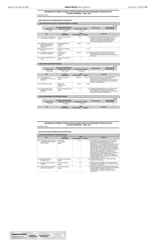 sábado, 9 de maio de 2009 Diário Oﬁcial Poder Legislativo São Paulo, 119 (85) – 61
2008
INFORMAÇÕES SOBRE OS RESULTADOS DA EXECUÇÃO DOS PROGRAMAS APROVADOS NO
POSIÇÃO DE
PLANO PLURIANUAL 2008 - 2011
38000 SECRETARIA DA ADMINISTRAÇÃO PENITENCIÁRIA
3805
3806
3810
REINTEGRAÇÃO SOCIAL DO PRESO/INTERNADO E EGRESSO
GESTÃO DO SISTEMA PRISIONAL
RACIONALIZAÇÃO DO SISTEMA PRISIONAL
-
-
-
-
Executado até 31/12/
Executado até 31/12/
Executado até 31/12/
RECURSOS ORÇAMENTÁRIOS
RECURSOS ORÇAMENTÁRIOS
RECURSOS ORÇAMENTÁRIOS
Dotação Inicial
Dotação Inicial
Dotação Inicial
Dotação em 31/12/
Dotação em 31/12/
Dotação em 31/12/
893
33.350
11.118
905.005
1
52.796.077
173.842
158
941
29.400
967.000
1
53.390.560
173.736
171
TRATA-SE DE PRESOS EM OFICINAS DE PRODUÇÃO. A
OCUPAÇÃO DESSAS OFICINAS VINCULA-SE À
DEMANDA DO MERCADO CONSUMIDOR. EM 2008
CONSTATOU-SE REDUÇÃO DA DEMANDA POR
PRODUTOS ELABORADOS PELOS PRESOS.
EMBORA A META REALIZADA ESTEJA PRÓXIMA À
PROGRAMAÇÃO, O QUADRO DE PESSOAL FOI
INSUFICIENTE PARA REALIZAÇÃO DOS ATENDIMENTOS
PREVISTOS.
NÃO FORAM CRIADAS AS VAGAS PROGRAMADAS
DEVIDO A NÃO CONCLUSÃO DAS OBRAS
NECESSÁRIAS. EM CONSEGUENCIA A EXECUÇÃO DAS
METAS RELACIONADAS À POPULAÇÃO CARCERÁRIA
FICARAM COMPROMETIDAS.
AS OBRAS PROGRAMADAS NÃO FORA CONCLUÍDAS.
EM CONSEQUENCIA A EXECUÇÃO DAS METAS
RELACIONADAS AO GERENCIAMENTO DAS UNIDADES
PRISIONAIS FICARAM COMPROMETIDAS.
Justificativa
Justificativa
Justificativa
4296
4298
5323
5324
5327
5325
5326
5328
Ação
Ação
Ação
CAPACITAÇÃO PROFISSIONAL
DA POPULAÇÃO PRISIONAL
ATIVIDADES CULTURAIS E
ENSINO FUNDAMENTAL E
MÉDIO À POPULAÇÃO
PRISIONAL.
APOIO PSICOSSOCIAL AO
EGRESSO
ATENDIMENTO JURÍDICO À
POPULAÇÃO PRISIONAL
GESTÃO ADMINISTRATIVA DA
FUNAP
FORNECIMENTO DE
ALIMENTAÇÃO À POPULAÇÃO
PRISIONAL
ASSISTÊNCIA À SAÚDE
GERENCIAMENTO DAS
UNIDADES DO SISTEMA
PRISIONAL
PESSOAS CAPACITADAS
PRESOS/INTERNADOS
ATENDIDOS
EGRESSOS ATENDIDOS
ATENDIMENTOS
REALIZADOS
UNIDADE ADMINISTRADA
DIÁRIAS FORNECIDAS
NÚMERO DE
ATENDIMENTOS
UNIDADES ADMINISTRADAS
Produto
Produto
Produto
unidade
unidade
unidade
unidade
unidade
unidade
unidade
unidade
41.654.721
1.474.816.366
27.753.383
52.681.681
1.560.177.540
22.919.255
42.837.310
1.529.350.732
21.873.799
Orçamento
Orçamento
Orçamento
Realizada
Realizada
Realizada
Metas
Metas
Metas
-
-
-
-
-
-
-
-
R$ 1,00
R$ 1,00
R$ 1,00
2008
2008
2008
2008
2008
2008
Unidade Medida
Unidade Medida
Unidade Medida
2008
2008
2008
Demais Recursos
Demais Recursos
Demais Recursos
0
0
0
Invest. Empresas
não Dependentes
Invest. Empresas
não Dependentes
Invest. Empresas
não Dependentes
0
0
0
2008
INFORMAÇÕES SOBRE OS RESULTADOS DA EXECUÇÃO DOS PROGRAMAS APROVADOS NO
POSIÇÃO DE
PLANO PLURIANUAL 2008 - 2011
38000 SECRETARIA DA ADMINISTRAÇÃO PENITENCIÁRIA
3810 RACIONALIZAÇÃO DO SISTEMA PRISIONAL
-
-
11.110
156
16
13
24.319
171
66
22
O NÚMERO DE FUNCIONÁRIOS QUE PARTICIPARAM
DOS CURSOS/EVENTOS REALIZADOS PELA EAP, NO
BIMESTRE NOVEMBRO/DEZEMBRO/08 É 2.534,
TOTALIZANDO 11.110 EM 2008. A META DA EAP (PPA DE
2008) DEIXOU DE SER ALCANÇADA EM RAZÃO DE NÃO
TER SIDO REALIZADO O CURSO DE ESPECIALIZAÇÃO
TÉCNICO-PROFISSIONAL DE AGENTE DE SEGURANÇA
PENITENCIÁRIA - ASP (APERFEIÇOAMENTO), PREVISTO
PARA O 2º SEMESTRE/2008, COM PÚBLICO ALVO DE
MAIS DE 20.000 SERVIDORES. O CURSO NÃO FOI
REALIZADO PELOS SEGUINTES MOTIVOS: · NOMEAÇÃO
DE MUITOS SERVIDORES (ASPS) E RESPECTIVA
DEMANDA (URGENTE) DOS CURSOS DE FORMAÇÃO
TÉCNICO-PROFISSIONAL; · MUDANÇA DA SEDE DA EAP
PARA REFORMA DO PRÉDIO.
O GERENCIAMENTO DO TIC OCORRE CONFORME
UNIDADES CONSTRUIDAS
DEVIDO AO QUESTIONAMENTO DA LEGALIDADE DO
SISTEMA NÃO FOI POSSÍVEL A CONCLUSÃO DA INFRA-
ESTRUTURA NO EXERCÍCIO.
DIVERSOS CONVÊNIOS FORAM ENCERRADOS DEVIDO
AO ESGOTAMENTO PRAZO DE VIGÊNCIA E NÃO FORAM
PRORROGADOS. FOI ABERTO UM EDITAL DE
CONTRATAÇÃO, ENTRETANTO NENHUMA ONG SE
CADASTROU.
Justificativa
5628
5770
5772
5773
Ação
FORMAÇÃO E RECICLAGEM DE
FUNCIONÁRIOS DO SISTEMA
PENITENCIÁRIO
GERENCIAMENTO DE
RECURSOS DE TIC
SISTEMA DE TELEAUDIÊNCIA
CRIMINAL
VIABILIZAÇÃO DE PARCERIAS
COM A SOCIEDADE CIVIL
SERVIDORES
CAPACITADOS
UNIDADES GERENCIADAS
SALAS IMPLANTADAS
PARCERIAS FIRMADAS
Produto
unidade
unidade
unidade
unidade
Orçamento Realizada
Metas
-
-
-
-
Unidade Medida 2008
 