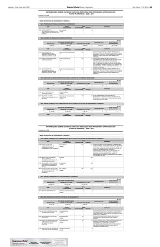 sábado, 9 de maio de 2009 Diário Oﬁcial Poder Legislativo São Paulo, 119 (85) – 63
2008
INFORMAÇÕES SOBRE OS RESULTADOS DA EXECUÇÃO DOS PROGRAMAS APROVADOS NO
POSIÇÃO DE
PLANO PLURIANUAL 2008 - 2011
39000 SECRETARIA DE SANEAMENTO E ENERGIA
3921
3925
3929
3930
PROGRAMA ESTADUAL DE ENERGIA E MINERAÇÃO
SISTEMA DE GERAÇÃO DE ENERGIA ELÉTRICA
EXECUÇÃO E GERENCIAMENTO DE OBRAS E GESTÃO DO PATRIMÔNIO IMOBILIÁRIO
FORTALECIMENTO DAS COMPETÊNCIAS REGULADORAS DO ESTADO EM SANEAMENTO E ENERGIA
-
-
-
-
-
Executado até 31/12/
Executado até 31/12/
Executado até 31/12/
RECURSOS ORÇAMENTÁRIOS
RECURSOS ORÇAMENTÁRIOS
RECURSOS ORÇAMENTÁRIOS
Dotação Inicial
Dotação Inicial
Dotação Inicial
Dotação em 31/12/
Dotação em 31/12/
Dotação em 31/12/
14
7
37
8,1
1
70
1
8,1
100
10,9
107
A META ORÇADA DEFINE O ÍNDICE MÁXIMO QUE A
EMPRESA PODE TER DE INDISPONIBILIDADE DE SUAS
MÁQUINAS, PORTANTO, ESTAR ABAIXO DESTE ÍNDICE
SIGNIFICA, UMA EXCELENTE PERFORMANCE DA
EMPRESA.
A EXECUÇÃO ABAIXO DA META ORÇADA FOI
DECORRENTE DO NÃO REPASSE DE RECURSOS POR
PARTE DO GOVERNO FEDERAL ATRAVÉS DO
DEPARTAMENTO NACIONAL DE INFRA-ESTRUTURA -
DNIT, CONFORME ESTABELECIDO NO CRONOGRAMA
DO CONVÊNIO, ASSINADO ENTRE, A CIA. ENERGÉTICA
DE SÃO PAULO - CESP, O GOVERNO ESTADUAL E, O
GOVERNO FEDERAL.
A META ORÇADA DEFINE O ÍNDICE MÁXIMO QUE A
EMPRESA PODE TER DE INDISPONIBILIDADE DE SUAS
MÁQUINAS, PORTANTO, ESTAR ABAIXO DESTE ÍNDICE
SIGNIFICA, UMA EXCELENTE PERFORMANCE DA
EMPRESA.
AÇÃO TRANSFERIDA DA SECRETARIA DE
SANEAMENTO E ENERGIA PARA A SECRETARIA DE
ECONOMIA E PLANEJAMENTO PELO DECRETO 53.357
DE 29 DE AGOSTO DE 2008.
Justificativa
Justificativa
Justificativa
Justificativa
5859
1618
1937
2263
2152
5931
Ação
Ação
Ação
Ação
PLANEJAMENTO E
INFORMAÇÕES ENERGÉTICAS
PARA A POLÍTICA ESTADUAL DE
ENERGIA
MANUTENÇÃO DO
FUNCIONAMENTO DAS
UNIDADES GERADORAS DE
ENERGIA ELÉTRICA - CESP
OBRAS COMPLEMENTARES
COMPENSATÓRIAS
MANUTENÇÃO DO
FUNCIONAMENTO DAS
UNIDADES GERADORAS DE
ENERGIA ELÉTRICA - EMAE
INFRA-ESTRUTURA DE
INTERESSE SOCIAL
MELHORIA DA INFRA-
ESTRUTURA ADMINISTRATIVA
DA CPOS
RELATÓRIOS
INDICE DE DISPONIBILIDADE
PONTE CONSTRUÍDA
ÍNDICE DE DISPONIBILIDADE
INTERVENÇÕES
SERVIÇOS DE ENGENHARIA
PRESTADOS
Produto
Produto
Produto
Produto
unidade
%
%
%
unidade
unidade
3.800.010
10
21.169.668
3.483.855
200.010
21.669.668
3.483.854
0
7.360.154
Orçamento
Orçamento
Orçamento
Orçamento
Realizada
Realizada
Realizada
Realizada
Metas
Metas
Metas
Metas
-
-
-
-
-
-
R$ 1,00
R$ 1,00
R$ 1,00
2008
2008
2008
2008
2008
2008
Unidade Medida
Unidade Medida
Unidade Medida
Unidade Medida
2008
2008
2008
2008
Demais Recursos
Demais Recursos
Demais Recursos
9.087.743
0
0
Invest. Empresas
não Dependentes
Invest. Empresas
não Dependentes
Invest. Empresas
não Dependentes
160.114.000
0
0
2008
INFORMAÇÕES SOBRE OS RESULTADOS DA EXECUÇÃO DOS PROGRAMAS APROVADOS NO
POSIÇÃO DE
PLANO PLURIANUAL 2008 - 2011
39000 SECRETARIA DE SANEAMENTO E ENERGIA
3930
3931
3932
FORTALECIMENTO DAS COMPETÊNCIAS REGULADORAS DO ESTADO EM SANEAMENTO E ENERGIA
GESTÃO ADMINISTRATIVA EM SANEAMENTO E ENERGIA
IMPLANTAÇÃO DA POLÍTICA ESTADUAL DE SANEAMENTO
-
-
-
-
Executado até 31/12/
Executado até 31/12/
RECURSOS ORÇAMENTÁRIOS
RECURSOS ORÇAMENTÁRIOS
Dotação Inicial
Dotação Inicial
Dotação em 31/12/
Dotação em 31/12/
131
100
120
622
3
22
5
610
264
3
1
19
33
A META ORÇADA DE 610 SOBREPÔS O NÚMERO REAL
DE RELATÓRIOS, QUE DEVERIA SER DE 210. NA ÉPOCA
AS METAS FORAM INVERTIDAS ENTRE AS AÇÕES 5755
E 5872, QUE AGORA ESTÃO CORRIGIDAS. NO MÊS DE
AGOSTO OCORRERAM AS ALTERAÇÕES
NECESSÁRIAS: DA META ANUAL DE 210 PARA 128,
DEVIDO REPROGRAMAÇÃO JUNTO A AGÊNCIA
NACIONAL DE ENERGIA ELÉTRICA - ANEEL E,
REDISTRIBUIÇÃO DAS METAS MENSAIS DE SETEMBRO
A DEZEMBRO DE 2008.
A PROGRAMAÇÃO INICIAL FOI REVISTA EM FUNÇÃO DA
PRIORIDADE DADA AO ATENDIMENTO A MUNICÍPIOS
PARA AMPLIAÇÃO E MELHORIA DE SISTEMAS DE ÁGUA
E ESGOTOS - SANEBASE.
O PROJETO ENCONTRA-SE, AINDA, EM FASE DE
PREPARAÇÃO E NEGOCIAÇÃO COM O BANCO
MUNDIAL.
À META ORÇADA DE 33 FORAM ACRESCIDAS QUATRO
EMENDAS PARLAMENTARES, TOTALIZANDO 37
ATENDIMENTOS. ENTRETANTO, DEVIDO A
DISPONIBILIDADE ORÇAMENTARIA FOI NECESSÁRIA
UMA REPROGRAMAÇÃO RESULTANDO NOS 22
CONVÊNIOS FORMALIZADOS.
Justificativa
Justificativa
Justificativa
5755
5793
5794
5872
5871
1595
2081
2145
2146
Ação
Ação
Ação
FISCALIZAÇÃO DAS
CONCESSIONÁRIAS DE
ENERGIA ELÉTRICA E
ATENDIMENTO DOS USUÁRIOS
INSTALAÇÃO DA AGÊNCIA
REGULADORA DE
SANEAMENTO E ENERGIA DO
ESTADO DE SÃO PAULO
REGULAÇÃO E FISCALIZAÇÃO
DELEGADAS DOS SERVIÇOS
PÚBLICOS DE SANEAMENTO
BÁSICO
FISCALIZAÇÃO E REGULAÇÃO
DO SERVIÇO DE DISTRIBUIÇÃO
DE GÁS E ATEND. DOS
USUÁRIOS
GESTÃO ADMINISTRATIVA
COLETA E DISPOSIÇÃO FINAL
DE RESÍDUOS SÓLIDOS
RECUPERAÇÃO DAS ÁGUAS
PAULISTAS
APOIO AOS MUNICÍPIOS PARA
AMPLIAÇÃO E MELHORIA DE
SISTEMAS DE ÁGUA E
ESGOTOS
IMPLANTAÇÃO DO SISTEMA DE
FLOTAÇÃO NO RIO PINHEIROS
RELATÓRIOS
AGÊNCIA
CONVÊNIOS
RELATÓRIOS
UNIDADES ADMINISTRADAS
ATENDIMENTOS
INTERVENÇÕES
ATENDIMENTOS
LICENÇAS OBTIDAS
Produto
Produto
Produto
unidade
%
unidade
unidade
unidade
unidade
unidade
unidade
unidade
209.094.016
20.701.000
255.461.994
18.420.200
231.529.766
5.688.481
Orçamento
Orçamento
Orçamento
Realizada
Realizada
Realizada
Metas
Metas
Metas
-
-
-
-
-
-
-
-
-
R$ 1,00
R$ 1,00
2008
2008
2008
2008
Unidade Medida
Unidade Medida
Unidade Medida
2008
2008
2008
Demais Recursos
Demais Recursos
0
0
Invest. Empresas
não Dependentes
Invest. Empresas
não Dependentes
0
0
 