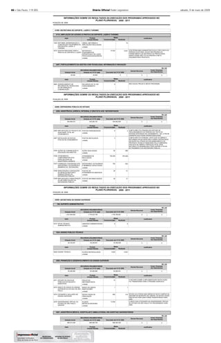 66 – São Paulo, 119 (85) Diário Oﬁcial Poder Legislativo sábado, 9 de maio de 2009
2008
INFORMAÇÕES SOBRE OS RESULTADOS DA EXECUÇÃO DOS PROGRAMAS APROVADOS NO
POSIÇÃO DE
PLANO PLURIANUAL 2008 - 2011
41000 SECRETARIA DE ESPORTE, LAZER E TURISMO
4110
4407
AMPLIAÇÃO DO ACESSO À PRÁTICA DO ESPORTE, LAZER E TURISMO
FORTALECIMENTO DA GESTÃO COM TECNOLOGIA, INFORMAÇÃO E INOVAÇÃO
-
-
-
Executado até 31/12/
RECURSOS ORÇAMENTÁRIOS
Dotação Inicial Dotação em 31/12/
70
8.63147.833
9
POR PROBLEMAS ADMINISTRATIVOS E POR CONTA DO
PERÍODO ELEITORAL HOUVE RESTRIÇÕES AO
FORNECIMENTO DE MATERIAIS AS PREFEITURAS,
SENDO ASSIM ,NÃO FOI ALCANÇADA A META
ORÇAMENTÁRIA PROPOSTA.
NÃO HOUVE PROJETO NESTE PROGRAMA
Justificativa
Justificativa
1040
4072
5892
Ação
Ação
REFORMA, MODERNIZAÇÃO E
CONSTRUÇÃO EQUIPAMENTOS
ESPORTIVOS, LAZER E
TURISMO
SUSTENTABILIDADE PARA A
PRÁTICA DE ESPORTE E LAZER
GERENCIAMENTO DE
RECURSOS DE TECNOLOGIA
DA INFORMAÇÃO E
COMUNICAÇÃO
OBRAS, REFORMAS E
AMPLIAÇÕES REALIZADAS
MATERIAIS E
EQUIPAMENTOS
ESPORTIVOS E DE LAZER
PRODUZIDOS/ADQUIRIDOS.
RECURSOS DE TIC EM
FUNCIONAMENTO
Produto
Produto
unidade
unidade
unidade
25.000 25.000 0
Orçamento
Orçamento
Realizada
Realizada
Metas
Metas
-
-
-
R$ 1,00
2008 2008
Unidade Medida
Unidade Medida
2008
2008
Demais Recursos
0
Invest. Empresas
não Dependentes
0
2008
INFORMAÇÕES SOBRE OS RESULTADOS DA EXECUÇÃO DOS PROGRAMAS APROVADOS NO
POSIÇÃO DE
PLANO PLURIANUAL 2008 - 2011
42000 DEFENSORIA PÚBLICA DO ESTADO
4200 ASSISTÊNCIA JURÍDICA, INTEGRAL E GRATUITA AOS NECESSITADOS
-
-
Executado até 31/12/
RECURSOS ORÇAMENTÁRIOS
Dotação Inicial Dotação em 31/12/
4
986
975.608
823
51
31
6
3
60
764.000
750
29
29
A META MÃO FOI ATINGIDA EM VIRTUDE DE
PROLONGAMENTO DO PERÍODO DE TESTE DO
SISTEMA INTEGRADO DE ATENDIMENTO - SIA, A FIM DE
GARANTIR SUA PLENA OPERACIONALIDADE.
A META NÃO FOI ATINGIDA, VISTO QUE AS OBRAS E
REFORMAS PROJETADAS NÃO FORAM CONTRATADAS
EM RAZÃO DE ATRASO NO ENCAMINHAMENTO DE
PROPOSTA TÉCNICO-FINANCEIRA PELA COMPANHIA
PAULISTA DE OBRAS E SERVIÇOS CPOS, ESSE
RECURSO FOI REMANEJADO PARA SUPRIR A FOLHA
DE PAGAMENTO DA DEFENSORIA PÚBLICA
Justificativa
2085
2087
5795
5796
5797
5798
5799
Ação
IMPLANTAÇÃO DO PROJETO DE
QUALIDADE TOTAL NO
ATENDIMENTO
INSTALAÇÃO DE NOVOS
POSTOS DE ATENDIMENTO
AÇÕES DE COMUNICAÇÃO E
EDUCAÇÃO EM DIREITOS
ATENDIMENTO
COMPLEMENTAR E/OU
ESPECIALIZADO DE
ASSISTÊNCIA JURÍDICA
FORMAÇÃO CONTINUADA DOS
SERVIDORES, ESTAGIÁRIOS E
MEMBROS DA DEFENSORIA
MANUTENÇÃO E ADEQUAÇÃO
DA INFRA-ESTRUTURA E
ADMINISTRAÇÃO DA
DEFENSORIA PÚBLICA
IMPLANTAÇÃO E MANUTENÇÃO
DA INFORMATIZAÇÃO DA
DEFENSORIA PÚBLICA
POSTOS PADRONIZADOS
POSTOS INSTALADOS
AÇÕES REALIZADAS
ATENDIMENTOS
REALIZADOS
SERVIDORES, ESTAGIÁRIOS
E MEMBROS CAPACITADOS
POSTOS DE
ATENDIMENTOS MANTIDOS
POSTOS INFORMATIZADOS
Produto
unidade
unidade
unidade
unidade
unidade
unidade
unidade
354.469.072 435.256.167 424.942.654
Orçamento Realizada
Metas
-
-
-
-
-
-
-
R$ 1,00
2008 2008
Unidade Medida 2008
Demais Recursos
0
Invest. Empresas
não Dependentes
0
2008
INFORMAÇÕES SOBRE OS RESULTADOS DA EXECUÇÃO DOS PROGRAMAS APROVADOS NO
POSIÇÃO DE
PLANO PLURIANUAL 2008 - 2011
43000 SECRETARIA DE ENSINO SUPERIOR
100
1024
4300
4301
SUPORTE ADMINISTRATIVO
ENSINO PÚBLICO TÉCNICO
PROMOÇÃO E DESENVOLVIMENTO DO ENSINO SUPERIOR
ASSISTÊNCIA MÉDICA, HOSPITALAR E AMBULATORIAL EM HOSPITAIS UNIVERSITÁRIOS
-
-
-
-
-
Executado até 31/12/
Executado até 31/12/
Executado até 31/12/
Executado até 31/12/
RECURSOS ORÇAMENTÁRIOS
RECURSOS ORÇAMENTÁRIOS
RECURSOS ORÇAMENTÁRIOS
RECURSOS ORÇAMENTÁRIOS
Dotação Inicial
Dotação Inicial
Dotação Inicial
Dotação Inicial
Dotação em 31/12/
Dotação em 31/12/
Dotação em 31/12/
Dotação em 31/12/
6
6.641
1
310
6
4.620
10
1
850
13.000
A DECISÃO SOBRE A IMPLEMENTAÇÃO DESTA AÇÃO
FOI TRANSFERIDA PARA O PRÓXIMO EXERCÍCIO.
DEVIDO AO ATRASO NAS OBRAS DO NOVO CAMPUS DA
UNICAMP NO MUNICÍPIO DE LIMEIRA, AS NOVAS VAGAS
PREVISTAS PARA 2008 FORAM TRANSFERIDAS PARA
2009.
O INÍCIO DAS ATIVIDADES DA UNIVERSIDADE VIRTUAL
DO ESTADO DE SÃO PAULO FOI PROGRAMADO PARA
2009.
Justificativa
Justificativa
Justificativa
Justificativa
5272
5938
2071
2072
2074
2076
Ação
Ação
Ação
Ação
APOIO TÉCNICO
ADMINISTRATIVO
ENSINO TÉCNICO
ADOÇÃO DE ESCOLAS
PÚBLICAS ESTADUAIS E
MUNICIPAIS
BANCO DE DADOS DO ENSINO
SUPERIOR DO ESTADO DE SÃO
PAULO
EXPANSÃO E INCLUSÃO NO
ENSINO SUPERIOR
UNIVERSIDADE VIRTUAL DO
ESTADO DE SÃO PAULO -
UNIVESP
UNIDADES ADMINISTRADAS
ALUNOS MATRICULADOS
PROJETOS
IMPLEMENTADOS
BANCO DE DADOS
MANTIDO/MÊS
NOVAS VAGAS DE
GRADUAÇÃO
ALUNOS
MATRICULADOS/ANO
Produto
Produto
Produto
Produto
unidade
unidade
unidade
unidade
unidade
unidade
1.401.649.950
29.153.051
85.499.990
488.273.328
1.776.423.759
35.249.641
85.499.990
689.098.709
1.759.789.661
34.449.635
84.846.631
668.463.220
Orçamento
Orçamento
Orçamento
Orçamento
Realizada
Realizada
Realizada
Realizada
Metas
Metas
Metas
Metas
-
-
-
-
-
-
R$ 1,00
R$ 1,00
R$ 1,00
R$ 1,00
2008
2008
2008
2008
2008
2008
2008
2008
Unidade Medida
Unidade Medida
Unidade Medida
Unidade Medida
2008
2008
2008
2008
Demais Recursos
Demais Recursos
Demais Recursos
Demais Recursos
0
0
0
0
Invest. Empresas
não Dependentes
Invest. Empresas
não Dependentes
Invest. Empresas
não Dependentes
Invest. Empresas
não Dependentes
0
0
0
0
 