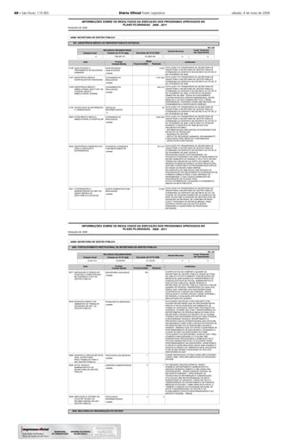 68 – São Paulo, 119 (85) Diário Oﬁcial Poder Legislativo sábado, 9 de maio de 2009
2008
INFORMAÇÕES SOBRE OS RESULTADOS DA EXECUÇÃO DOS PROGRAMAS APROVADOS NO
POSIÇÃO DE
PLANO PLURIANUAL 2008 - 2011
44000 SECRETARIA DE GESTÃO PÚBLICA
927 ASSISTÊNCIA MÉDICA AO SERVIDOR PÚBLICO ESTADUAL
-
-
Executado até 31/12/
RECURSOS ORÇAMENTÁRIOS
Dotação Inicial Dotação em 31/12/
8.025
3.161.624
643.312
30
5.603.404
671.613
12.922
ESTA AÇÃO FOI TRANSFERIDA DA SECRETARIA DE
SAÚDE PARA A SECRETARIA DE GESTÃO PÚBLICA,
ATENDENDO AO DISPOSTO NO DECRETO 52.747 DE 27
DE FEVEREIRO DE 2008.
ESTA AÇÃO FOI TRANSFERIDA DA SECRETARIA DE
SAÚDE PARA A SECRETARIA DE GESTÃO PÚBLICA,
ATENDENDO AO DISPOSTO NO DECRETO 52.747 DE 27
DE FEVEREIRO DE 2008.
ESTA AÇÃO FOI TRANSFERIDA DA SECRETARIA DE
SAÚDE PARA A SECRETARIA DE GESTÃO PÚBLICA,
ATENDENDO AO DISPOSTO NO DECRETO 52.747 DE 27
DE FEVEREIRO DE 2008. À PARTIR DO SEGUNDO
SEMESTRE DE 2008, TODOS OS FUNCIONÁRIOS
CONTRATADOS EM CARÁTER EMERGENCIAL ENTRE
MÉDICOS E OFICIAIS ADMINISTRATIVOS, FORAM
DISPENSADOS, CAUSANDO ASSIM UMA REDUÇÃO DE
ATENDIMENTOS A PARTIR DESTE PERÍODO.
ESTA AÇÃO FOI TRANSFERIDA DA SECRETARIA DE
SAÚDE PARA A SECRETARIA DE GESTÃO PÚBLICA,
ATENDENDO AO DISPOSTO NO DECRETO 52.747 DE 27
DE FEVEREIRO DE 2008.
ESTA AÇÃO FOI TRANSFERIDA DA SECRETARIA DE
SAÚDE PARA A SECRETARIA DE GESTÃO PÚBLICA,
ATENDENDO AO DISPOSTO NO DECRETO 52.747 DE 27
DE FEVEREIRO DE 2008. A META NÃO FOI ATINGIDA
DURANTE O EXERCÍCIO DE 2008 DEVIDO AOS
SEGUINTES FATORES:
- INFORMATIZAÇÃO IMPLANTADA OCASIONANDO SUB
REGISTRO DE PRODUÇÃO,
- MUDANÇA DE GESTÃO,
- DÉFICIT DE RECURSOS HUMANOS, EM ANDAMENTO
CONCURSOS PARA MÉDICOS E ENFERMAGEM
- INFRA-ESTRUTURA PREDIAL.
ESTA AÇÃO FOI TRANSFERIDA DA SECRETARIA DE
SAÚDE PARA A SECRETARIA DE GESTÃO PÚBLICA,
ATENDENDO AO DISPOSTO NO DECRETO 52.747 DE 27
DE FEVEREIRO DE 2008. DEVIDO A
DESCENTRALIZAÇÃO DOS PROGRAMAS, OS
PACIENTES PASSARAM A RETIRAR OS MEDICAMENTOS
EM SEU MUNICÍPIO DE ORIGEM, E PELO FATO DE NÃO
TEREM QUE DIRIGIR-SE AO POSTO DO IAMSPE, OS
MESMOS ACABAM RETIRANDO OUTRAS MEDICAÇÕES
QUE NÃO FAZEM PARTE DO PROGRAMA NOS POSTOS
DE SAÚDE DA REGIÃO ONDE MORAM.
NO EXERCÍCIO DE 2008 HOUVE UMA REVISÃO DA
PADRONIZAÇÃO DE MEDICAMENTOS DISPENSADOS NA
FARMÁCIA AMBULATORIAL E NAS UNIDADES DE
ENFERMAGEM, O QUE CAUSOU DIMINUIÇÃO NA
DISPENSAÇÃO DE ALGUNS ITENS.
ESTAS OCORRÊNCIAS CAUSARAM O ATENDIMENTO
ABAIXO DA META PREVISTA.
ESTA AÇÃO FOI TRANSFERIDA DA SECRETARIA DA
SAÚDE PARA A SECRETARIA DE GESTÃO PÚBLICA
ATENDENDO AO DISPOSTO NO DECRETO 52.747, DE
27/02/08. NO SEGUNDO SEMESTRE DO EXERCÍCIO DE
2008, HOUVE UMA ALTERAÇÃO NA METODOLOGIA DE
AQUISIÇÃO DE MATERIAL DE CONSUMO DE BAIXO
CUSTO, PASSANDO DE ENTREGA MENSAL PARA
ENTREGA PARCELADA EM QUATRO MESES,
DIMINUINDO A QUANTIDADE DE PROCESSOS
AUTUADOS.
Justificativa
4106
4107
4109
4134
4860
5420
5421
Ação
QUALIFICAÇÃO E
TREINAMENTO DE RECURSOS
HUMANOS
ASSISTÊNCIA MÉDICA
HOSPITALAR POR TERCEIROS
ASSISTÊNCIA MÉDICO
AMBULATORIAL NOS CTOS. DE
ATENDIM. MÉDICO
AMBULATORIAL-CEAMAS
TECNOLOGIA DA INFORMAÇÃO
E COMUNICAÇÃO
ATENDIMENTO MÉDICO,
AMBULATORIAL E HOSPITALAR
ASSISTÊNCIA FARMACÊUTICA
PARA O SERVIDOR E
DEPENDENTES
COORDENAÇÃO E
ADMINISTRAÇÃO DO INST.DE
ASSIST.MÉDICA AO
SERV.PÚBLICO ESTADUAL
PROFISSIONAIS
QUALIFICADOS
ATENDIMENTOS
REALIZADOS
ATENDIMENTOS
REALIZADOS
SERVIÇOS
INFORMATIZADOS
ATENDIMENTOS
REALIZADOS
PACIENTES ATENDIDOS
COM MEDICAMENTOS
AÇÕES ADMINISTRATIVAS
REALIZADAS
Produto
unidade
unidade
unidade
%
unidade
unidade
unidade
0 338.025.101 312.828.184
Orçamento Realizada
Metas
-
-
-
-
-
-
-
R$ 1,00
2008 2008
Unidade Medida 2008
Demais Recursos
0
Invest. Empresas
não Dependentes
0
2008
INFORMAÇÕES SOBRE OS RESULTADOS DA EXECUÇÃO DOS PROGRAMAS APROVADOS NO
POSIÇÃO DE
PLANO PLURIANUAL 2008 - 2011
44000 SECRETARIA DE GESTÃO PÚBLICA
4401
4402
FORTALECIMENTO INSTITUCIONAL DA SECRETARIA DE GESTÃO PÚBLICA
MELHORIA DA ORGANIZAÇÃO DO ESTADO
-
-
-
Executado até 31/12/
RECURSOS ORÇAMENTÁRIOS
Dotação Inicial Dotação em 31/12/
7
3
100
1
1
5
3
A EXPECTATIVA DE COMPOR O QUADRO DA
SECRETARIA DE GESTÃO PÚBLICA CRIADA NO FINAL
DE 2006 SÓ FOI EFETIVAMENTE CONCRETIZADA EM
MEADOS DE 2008 QUANDO DA TRANSFERÊNCIA DE
CARGOS EFETIVOS DE OFICIAL ADMINISTRATIVO E
EXECUTIVOS PÚBLICOS. NESSE PERÍODO A
SECRETARIA DE GESTÃO PÚBLICA CONTAVA COM UM
QUADRO DE PESSOAL TRANSFERIDO DA CASA CIVIL,
SENDO QUE A MAIORIA DOS SERVIDORES ERAM
OCUPANTES DE CARGOS EM COMISSÃO, SENDO
VINCULADOS A OUTRAS PASTAS. ASSIM, ENTENDEU-
SE INVIÁVEL A AVALIAÇÃO ATÉ DEFINITIVA
IMPLANTAÇÃO DO QUADRO.
EFETUAMOS UM PROJETO EM CONJUNTO COM
OUTRAS SECRETARIAS QUE SE ENCONTRAM NESTE
PRÉDIO A FIM DE DESENVOLVER AMBIENTES DE
TRABALHO SAÚDAVEIS, BEM COMO PREVENÇÃO DE
DOENÇAS. OCORRE QUE COM A TRANSFERÊNCIA DO
DEPARTAMENTO DE PERÍCIAS MÉDICAS PARA ESTA
SECRETARIA ATRAVÉS DO DECRETO Nº 52.724/2008,
TIVEMOS QUE DESPENDER ESFOÇOS PARA ATENDER
A NECESSIDADE DAQUELE DEPARTAMENTO E
PROCEDER COM AS APOSENTADORIA QUE ESTAVAM
EM ANDAMENTO BEM COMO COM NOVOS PEDIDOS DE
APOSENTADORIA PELOS SERVIDORES DAQUELA
UNIDADE. OBSERVO QUE ATÉ ENTÃO CUIDAVAMOS DE
APROXIMADAMENTE 80 SERVIDORES E PASSAMOS A
CUIDAR DE MAIS 430 SERVIDORES DO DPME,
TOTALIZANDO 510 SERVIDORES, ALÉM DO QUE, PARA
ATENDER A NECESSIDADE E O VOLUME ORA
APRESENTADO PROCEDEMOS A NOMEAÇÃO DE 91
OFICIAIS ADMINISTRATIVOS TOTALIZANDO ASSIM
APROXIMADAMENTE 600 SERVIDORES. ASSIM SENDO,
O PROJETO SERÁ REALIZADO EM DE 2009 VISANDO O
DESENVOLVIMENTO DE AMBIENTES MAIS SAUDAVEIS,
A FIM DE MELHORAR A QUALIDADE DE VIDA DOS
SERVIDORES DA SGP.
FORAM PRIORIZADAS OUTRAS AÇÕES,NÃO HAVENDO
TEMPO HÁBIL PARA IMPLEMENTAÇÃO DO PROCESSO
EM 2008.
AS UNIDADES ORÇADAS ERAM 05, SENDO:
GABINETE;DEPARTAMENTO ADMINISTRATIVO;
UNIDADE DESENVOLVIMENTO E MELHORIA DAS
ORGANIZAÇÕES - UDEMO;UNIDADE CENTRAL DE
RECURSOS HUMANOS - UCRH;UNIDADE DE
TECNOLOGIA DA INFORMAÇÃO E COMUNICAÇÃO -
UTIC;HOUVE UMA REPROGRAMAÇÃO DA META,
AUMENTANDO 02 UNIDADES, TENDO EM VISTA A
TRANSFERÊNCIA DO DEPARTAMENTO DE PERICÍAS
MÉDICAS DO ESTADO - DPME PARA ESTA PASTA, E
TAMBÉM A UNIDADE DO PROGRAMA NACIONAL DE
APOIO À MODERNIZAÇÃO DA GESTÃO E DO
PLANEJAMENTO DOS ESTADOS BRASILEIROS E DO
DISTRITO FEDERAL - PNAGE
Justificativa
5877
5879
5890
5948
5950
Ação
ADEQUAÇÃO E DESENV.DE
PESSOAS E COMPETÊNCIAS
NECESSÁRIAS À SEC.DE
GESTÃO PÚBLICA
DESENVOLVIMENTO DE
AMBIENTES DE TRABALHO
SAUDÁVEIS NA SEC. DE
GESTÃO PÚBLICA
DESENVOLV.IMPLEM.METODOL
OGIA, ESTRUTURAS
PROC.TRABALHO PARA A
SEC.GESTÃO PÚBLICA
APOIO TÉCNICO
ADMINISTRATIVO DA
SECRETARIA DE GESTÃO
PÚBLICA
AMPLIAÇÃO E INTENSIF.DA
UTILIZ.DE TECNOL.DA
INFORM.COMUNIC.NA SEC
GESTÃO PÚBLICA
SERVIDORES AVALIADOS
PESQUISAS ELABORADAS
PROCESSOS DELINEADOS
UNIDADES ADMINISTRADAS
PROCESSOS
INFORMATIZADOS
Produto
unidade
unidade
unidade
unidade
unidade
12.937.812 16.259.681 12.129.281
Orçamento Realizada
Metas
-
-
-
-
-
R$ 1,00
2008 2008
Unidade Medida 2008
Demais Recursos
0
Invest. Empresas
não Dependentes
0
 
