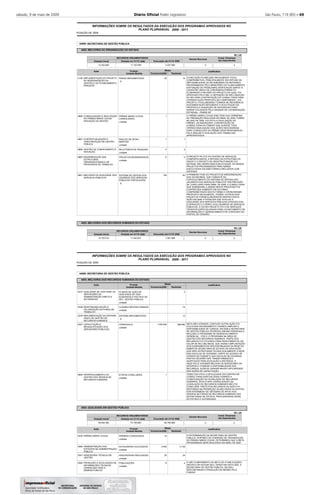 sábado, 9 de maio de 2009 Diário Oﬁcial Poder Legislativo São Paulo, 119 (85) – 69
2008
INFORMAÇÕES SOBRE OS RESULTADOS DA EXECUÇÃO DOS PROGRAMAS APROVADOS NO
POSIÇÃO DE
PLANO PLURIANUAL 2008 - 2011
44000 SECRETARIA DE GESTÃO PÚBLICA
4402
4403
MELHORIA DA ORGANIZAÇÃO DO ESTADO
MELHORIA DOS RECURSOS HUMANOS DO ESTADO
-
-
-
Executado até 31/12/
Executado até 31/12/
RECURSOS ORÇAMENTÁRIOS
RECURSOS ORÇAMENTÁRIOS
Dotação Inicial
Dotação Inicial
Dotação em 31/12/
Dotação em 31/12/
10
1
2
5
50
20
1
1
2
8
100
A EXECUÇÃO PLANEJADA INICIALMENTE FICOU
COMPROMETIDA, PRINCIPALMENTE EM VIRTUDE DA
IMPOSSIBILIDADE DE RECEBERMOS OS REPASSES
PROGRAMADOS PELO MINISTÉRIO DO PLANEJAMENTO
EM FUNÇÃO DE PROBLEMAS VERIFICADOS DIANTE O
CADASTRO ÚNICO DE CONVÊINIOS.PORÉM FOI
ELABORADO A REVISÃO DO PROJETO DO QUAL FOI
APROVADO PELO BID, A OBTENÇÃO DE NÃO OBJEÇÃO
DO BID PARA CONTRATAÇÃO DE CONSULTORIA PARA
ATENDER AÇÃO PROPOSTA NO COMPONENTE 1 DO
PROJETO, FOI ELABORADO TERMOS DE REFERÊNCIA,
DOCUMENTAÇÃO REFERENTE A SOLICITAÇÃO DE
PROPOSTA E AQUISIÇÃO DE NOTEBOOKS PARA
SEREM UTILIZADOS PELA UNIDADE DE COORDENAÇÃO
ESTADUAL - PNAGE-SP.
O PRÊMIO MÁRIO COVAS 2008 TERÁ SUA CERIMÔNIA
DE PREMIAÇÃO REALIZADA EM ABRIL DE 2009, PORÉM
NO ANO DE 2008, FOI FEITA A DIVULGAÇÃO DO
PRÊMIO, AS INSCRIÇÕES, CONTRATAÇÃO DE
CONSULTORIA DA FUNDAP QUE ALÉM DE TODA
OPERACIONALIZAÇÃO DAS AÇÕES NECESSÁRIAS
PARA CONCECÇÃO DO PRÊMIO SERÁ RESPONSÁVEL
PELA ANALISE E AVALIAÇÃO DOS TRABALHOS
APRESENTADOS.
O PROJETO PILOTO DO CENTRO DE SERVIÇOS
COMPARTILHADOS, A REVISÃO DA ESTRUTURA DO
DAESP E O PROJETO DE REESTRUTURAÇÃO DO
DETRAM, NÃO SERÃO MAIS EXECUTADOS. OS DEMAIS
PROJETOS PROGRAMADOS PARA SEREM
EXECUTADOS EM 2008 FORAM CONCLUÍDOS COM
SUCESSO.
A PRIMEIRA FASE DO PROJETO DE MODERNIZAÇÃO
DAS OUVIDORIAS, QUE CONSISTE NO
FORTALECIMENTO DO SISTEMA DE DEFESA DOS
USUÁRIOS DOS SERVIÇOS PÚBLICOS TEM PREVISÃO
DE CONCLUSÃO PARA ABRIL DE 2009, A CONSULTORIA
QUE SUBSIDIARÁ A UDEMO NESTE PROCESSO FOI
CONTRATADA SOMENTE EM OUTUBRO,
COMPROMETENDO DESTA FORMA O CRONOGRAMA
PROPOSTO INICIALMENTE. PORÉM, OUTROS DOIS
PROJETOS FORAM ELABORADOS DENTRO DESTA
AÇÃO EM 2008: A PESQUISA QUE AVALIOU A
QUALIDADE DOS SERVIÇOS PÚBLICOS ATRAVÉS DOS
E-SERVIÇOS E O PERFIL DOS USUÁRIOS DE SERVIÇOS
PÚBLICOS, O OUTRO PROJETO FOI O DE SERVIÇOS
TÉCNICOS ESPECIALIZADOS PARA LEVANTAMENTO DE
INFORMAÇÕES E GERENCIAMENTO DE CONTEÚDO DO
PORTAL DO CIDADÃO.
Justificativa
2136
5880
5881
5882
5883
5891
Ação
IMPLEMENTAÇÃO DO PROJETO
DE MODERNIZAÇÃO DA
GESTÃO E DO PLANEJAMENTO-
PNAGE/SP
CONSOLIDAÇÃO E REALIZAÇÃO
DO PRÊMIO MÁRIO COVAS -
INOVAÇÃO DA GESTÃO
CONTRATUALIZAÇÃO E
TERCEIRIZAÇÃO NA GESTÃO
PÚBLICA
GESTÃO DE CONHECIMENTO E
INOVAÇÃO
MODERNIZAÇÃO DAS
ESTRUTURAS
ORGANIZACIONAIS E DE
PROCESSOS DE TRABALHO
MELHORIA DA QUALIDADE DOS
SERVIÇOS PÚBLICOS
PNAGE IMPLEMENTADO
PRÊMIO MARIO COVAS
CONSOLIDADO
NÚCLEO DE APOIO
MANTIDO
RELATÓRIOS DE PESQUISA
PROJETOS MODERNIZADOS
SISTEMA DE DEFESA DOS
USUÁRIOS DOS SERVIÇOS
PÚBLICOS FORTALECIDO
Produto
%
unidade
unidade
unidade
unidade
%
12.302.840
10.725.010
11.102.839
11.442.931
2.037.899
7.891.868
Orçamento Realizada
Metas
-
-
-
-
-
-
R$ 1,00
R$ 1,00
2008
2008
2008
2008
Unidade Medida 2008
Demais Recursos
Demais Recursos
0
0
Invest. Empresas
não Dependentes
Invest. Empresas
não Dependentes
0
0
2008
INFORMAÇÕES SOBRE OS RESULTADOS DA EXECUÇÃO DOS PROGRAMAS APROVADOS NO
POSIÇÃO DE
PLANO PLURIANUAL 2008 - 2011
44000 SECRETARIA DE GESTÃO PÚBLICA
4403
4404
MELHORIA DOS RECURSOS HUMANOS DO ESTADO
QUALIDADE EM GESTÃO PÚBLICA
-
-
-
Executado até 31/12/
RECURSOS ORÇAMENTÁRIOS
Dotação Inicial Dotação em 31/12/
2
16
10
296.800
5.135
24
4
1.000.000
1
10
4.000
20
8
META NÃO ATINGIDA, CONTUDO OUTRA AÇÃO FOI
COLOCADA EM ANDAMENTO VISANDO AMPLIAR A
DISPONIBILIDADE DE CURSOS. EM 2008 A SECRETARIA
DE GESTÃO PÚBLICA OFERECEU 296.800 HORAS/AULA,
INCLUÍDO O PROGRAMA DE DESENVOLVIMENTO
GERENCIAL - PDG E O PROGRAMA NA ÁREA DE
GESTÃO DOS RECURSOS HUMANOS. PARTE DOS
RECURSOS FOI UTILIZADO PARA INVESTIMENTOS, NO
VALOR DE R$ 2.482.080,00, QUE VISAM A IMPLANTAÇÃO
DOS EQUIPAMENTOS DESCONTINUADOS DA REDE DO
SABER DA SECRETARIA DE ESTADO DA EDUCAÇÃO
QUE IRÃO ESTRUTURAR TECNOLOGICAMENTE A REDE
DAS ESCOLAS DE GOVERNO. PARTE DO ACERVO DE
CURSOS DA FUNDAP E DAS ESCOLAS DE DIVERSAS
PASTAS DEVERÃO SER TRANSFORMADOS E
ADAPTADOS PARA EDUCAÇÃO A DISTÂNCIA. O
OBJETIVO É ATENDER MELHOR OS SERVIDORES DO
INTERIOR E OTIMIZAR A DISPONIBILIDADE DOS
RECURSOS, ALÉM DE GANHAR MAIOR CAPILARIDADE
DAS AÇÕES DE CAPACITAÇÃO.
TENDO EM VISTA A DIFICULDADE EM CONTRATAR
CONSULTORIA ESPECIALIZADA VISANDO A
CONSOLIDAÇÃO DA LEGISLAÇÃO DE RECURSOS
HUMANOS, ESTA ETAPA CONSOLIDAÇÃO DA
LEGISLAÇÃO DE RECURSOS HUMANOS NÃO FOI
CONCLUÍDA. PARTE DOS RECURSOS DA AÇÃO FOI
DESTINADA NA PROMOÇÃO DA MELHORIA DA GESTÃO
POR INTERMÉDIO DE SISTEMAS DE APOIO AOS
ÓRGÃOS SETORIAIS DE RECURSOS HUMANOS DAS
SECRETARIAS DE ESTADO, PROCURADORIA GERAL
DO ESTADO E AUTARQUIAS.
A DETERMINAÇÃO DA SECRETARIA DE GESTÃO
PÚBLICA, POR MEIO DA COMISSÃO DE ORGANIZAÇÃO
DO PREMIO MÁRIO COVAS, DETERMINOU QUE A META
PROGRAMADA SERÁ REALIZADA EM ABRIL DE 2009.
O NÃO CUMPRIMENTO DA META DE 4 PUBLICAÇÕES
(REVISTA SP-GOV)SE DEU, TENDO EM VISTA QUE, A
SECRETARIA DE GESTÃO PÚBLICA, DECIDIU
DESCONTINUAR A PRODUÇÃO DA MESMA PELA
FUNDAP.
Justificativa
Justificativa
2237
2238
2239
5357
5884
5335
5360
5361
5362
Ação
Ação
QUALIDADE DE VIDA PARA OS
SERVIDORES DA
ADMINISTRAÇÃO DIRETA E
AUTARQUIAS
RESPONSABILIZAÇÃO E
VALORIZAÇÃO DA FORÇA DE
TRABALHO
IMPLEMENTAÇÃO DO SISTEMA
ÚNICO DE GESTÃO DE
RECURSOS HUMANOS
CAPACITAÇÃO E
REQUALIFICAÇÃO DOS
SERVIDORES PÚBLICOS
APERFEIÇOAMENTO DA
GESTÃO DOS ÓRGÃOS DE
RECURSOS HUMANOS
PRÊMIO MÁRIO COVAS
ADMINISTRAÇÃO DOS
ESTÁGIOS NA ADMINISTRAÇÃO
PÚBLICA
ASSESSORIA TÉCNICA EM
GESTÃO
PRODUÇÃO E DIVULGAÇÃO DE
INFORMAÇÕES TÉCNICAS
GERENCIAIS PARA A
ADMINIS.PÚBLICA
PLANOS DE AÇÃO DE
QUALIDADE DE VIDA
ALINHADOS À POLÍTICA DA
SEC. GESTÃO PÚBLICA
CLASSES RESTRUTURADAS
SISTEMA IMPLEMENTADO
HORAS/AULA
ETAPAS CONCLUÍDAS
PRÊMIOS CONCEDIDOS
ESTAGIÁRIOS COLOCADOS
ASSESSORIAS REALIZADAS
PUBLICAÇÕES
Produto
Produto
unidade
unidade
%
unidade
unidade
unidade
unidade
unidade
unidade
55.055.394 72.739.665 65.709.588
Orçamento
Orçamento
Realizada
Realizada
Metas
Metas
-
-
-
-
-
-
-
-
-
R$ 1,00
2008 2008
Unidade Medida
Unidade Medida
2008
2008
Demais Recursos
0
Invest. Empresas
não Dependentes
0
 