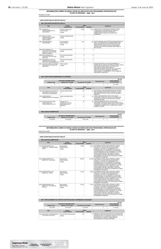 70 – São Paulo, 119 (85) Diário Oﬁcial Poder Legislativo sábado, 9 de maio de 2009
2008
INFORMAÇÕES SOBRE OS RESULTADOS DA EXECUÇÃO DOS PROGRAMAS APROVADOS NO
POSIÇÃO DE
PLANO PLURIANUAL 2008 - 2011
44000 SECRETARIA DE GESTÃO PÚBLICA
4404
4405
4406
QUALIDADE EM GESTÃO PÚBLICA
CAPACITAÇÃO EMPRESARIAL DA PRODESP
AUXÍLIO-ALIMENTAÇÃO
-
-
-
-
Executado até 31/12/
Executado até 31/12/
RECURSOS ORÇAMENTÁRIOS
RECURSOS ORÇAMENTÁRIOS
Dotação Inicial
Dotação Inicial
Dotação em 31/12/
Dotação em 31/12/
11.218
1
400
7
6
6
2
22
11,9
23
12.000
1
3.125
6
6
6
6
25
25
25
A META NÃO FOI ATINGIDA EM VIRTUDE DA NÃO
FORMALIZAÇÃO DAS PROPOSTAS TÉCNICAS
ELABORADAS A DIVERSOS ÓRGÃOS DA
ADMINISTRAÇÃO PÚBLICA EM CONTRATOS
ASSINADOS.
HOUVE MUDANÇA NO CRITÉRIO DE MENSURAÇÃO DA
META. O CRITÉRIO ANTIGO CORRESPONDIA A 260
PROFISSIONAIS MULTIPLICADOS POR TODOS OS
MESES DO ANO (260X12=3.120). EM 2008 FORAM
CAPACITADOS 400 PROFISSIONAIS SUPERANDO A
META DE 260.
A META PROPOSTA SE DEU ANTERIORMENTE A
COBERTURA DO PORTAL DE DEBATES FUNDAP. COM A
INSTALAÇÃO DESSE PORTAL, OS TRABALHOS
REALIZADOS FORAM DIRECIONADOS
PREFERECIALMENTE A ESSA VIA DE DIVULGAÇÃO,
FASE AO SEU CUSTO REDUZIDO, RESTANDO
PREJUDICADA O CUMPRIMENTO TOTAL DAQUELAS
INICALMENTE PREVISTAS.
EM VIRTUDE DA NÃO MODERNIZAÇÃO DO SISTEMA
ERP (ENTERPRISE RESOURCE PLANNING), A META
ORÇAMENTÁRIA NÃO FOI REALIZADA CONFORME O
PREVISTO.
A META ORÇAMENTÁRIA NÃO FOI REALIZADA
CONFORME O PREVISTO, DEVIDO AO ATRASO DOS
SERVIÇOS DE INFRA-ESTRUTURA QUE DEVERÃO
OCORRER EM 2009.
META ORÇAMENTÁRIA NÃO FOI REALIZADA
CONFORME O PREVISTO, DEVIDO AOS PROJETOS DO
SISTEMA DE AR CONDICIONADO PARA O DATA CENTER
E AMBIENTE CORPORATIVO, A SEREM EXECUTADOS
SOMENTE EM 2009.
Justificativa
Justificativa
5363
5472
5887
5888
5889
5923
5951
1548
1549
2178
Ação
Ação
FORMAÇÃO E
APERFEIÇOAMENTO DE
SERVIDORES
APOIO TÉCNICO-
ADMINISTRATIVO PARA
FORTALECIMENTO
INSTITUCIONAL
APRIMORAMENTO
PROFISSIONAL
MONITORAMENTO E
AVALIAÇÃO DA ECONOMIA
PAULISTA E POLÍTICAS DE
DESENVOLIMENTO
MONITORAMENTO E
AVALIAÇÃO DE POLÍTICAS
PÚBLICAS
AVALIAÇÃO DE CUSTOS
ADMINISTRATIVOS E DAS
POLÍTICAS GOVERNAMENTAIS
ESTUDOS SOBRE ECONOMIA E
SOCIEDADE DO ESTADO DE
SÃO PAULO
IMPLANTAÇÃO DE GESTÃO DE
QUALIDADE DE SERVIÇOS E
SISTEMAS DE INFORMAÇÃO
MODERNIZAÇÃO
ADMINISTRATIVA DA PRODESP
CAPACITAÇÃO DA INFRA-
ESTRUTURA E DE
CONHECIMENTOS DE TIC
HORAS TÉCNICAS DE
CAPACITAÇÃO
UNIDADE ADMINISTRADA
PROFISSIONAIS
CAPACITADOS
ESTUDOS REALIZADOS
ESTUDOS REALIZADOS
ESTUDOS REALIZADOS
PUBLICAÇÕES
SISTEMA IMPLANTADO
PLANO IMPLEMENTADO
PARQUE DE TIC
COMPATÍVEL COM AS
NECESSIDADES DA
EMPRESA
Produto
Produto
unidade
unidade
unidade
unidade
unidade
unidade
unidade
%
%
%
0
374.000.000
0
374.000.000
0
317.851.386
Orçamento
Orçamento
Realizada
Realizada
Metas
Metas
-
-
-
-
-
-
-
-
-
-
R$ 1,00
R$ 1,00
2008
2008
2008
2008
Unidade Medida
Unidade Medida
2008
2008
Demais Recursos
Demais Recursos
0
0
Invest. Empresas
não Dependentes
Invest. Empresas
não Dependentes
33.413.000
0
2008
INFORMAÇÕES SOBRE OS RESULTADOS DA EXECUÇÃO DOS PROGRAMAS APROVADOS NO
POSIÇÃO DE
PLANO PLURIANUAL 2008 - 2011
44000 SECRETARIA DE GESTÃO PÚBLICA
4406
4407
AUXÍLIO-ALIMENTAÇÃO
FORTALECIMENTO DA GESTÃO COM TECNOLOGIA, INFORMAÇÃO E INOVAÇÃO
-
-
-
Executado até 31/12/
RECURSOS ORÇAMENTÁRIOS
Dotação Inicial Dotação em 31/12/
47.543
181.588
70.456
77.379
77
49.830
185.790
75.340
101.450
120
A DIFERENÇA ENTRE A META ORÇADA E A META
EXECUTADA É JUSTIFICADA PELOS SEGUINTES
FATORES: 1) EM 2008 FOI CONSIDERADO UM
ACRÉSCIMO DE 4,3% DA VARIAÇÃO DO VALOR DA
UFESP(2007/2008); 2) EXISTÊNCIA DE SERVIDORES
COM RETRIBUIÇÃO GLOBAL SUPERIOR Á 141 UFESP,
FIXADA EM R$14,88 EM 1º DE JANEIRO DE 2008,
TOTALIZANDO PORTANTO R$2.098,08. TODOS OS
SERVIDORES QUE FAZIAM JUS AO BENEFÍCIO FORAM
PLENAMENTE ATENDIDOS
A DIFERENÇA ENTRE A META ORÇADA E A META
EXECUTADA É JUSTIFICADA PELOS SEGUINTES
FATORES: 1) EM 2008 FOI CONSIDERADO UM
ACRÉSCIMO DE 4,3% DA VARIAÇÃO DO VALOR DA
UFESP(2007/2008); 2) EXISTÊNCIA DE SERVIDORES
COM RETRIBUIÇÃO GLOBAL SUPERIOR Á 141 UFESP,
FIXADA EM R$14,88 EM 1º DE JANEIRO DE 2008,
TOTALIZANDO PORTANTO R$2.098,08. TODOS OS
SERVIDORES QUE FAZIAM JUS AO BENEFÍCIO FORAM
PLENAMENTE ATENDIDOS
A DIFERENÇA ENTRE A META ORÇADA E A META
EXECUTADA É JUSTIFICADA PELOS SEGUINTES
FATORES: 1) EM 2008 FOI CONSIDERADO UM
ACRÉSCIMO DE 4,3% DA VARIAÇÃO DO VALOR DA
UFESP(2007/2008); 2) EXISTÊNCIA DE SERVIDORES
COM RETRIBUIÇÃO GLOBAL SUPERIOR Á 141 UFESP,
FIXADA EM R$14,88 EM 1º DE JANEIRO DE 2008,
TOTALIZANDO PORTANTO R$2.098,08. TODOS OS
SERVIDORES QUE FAZIAM JUS AO BENEFÍCIO FORAM
PLENAMENTE ATENDIDOS.
A DIFERENÇA ENTRE A META ORÇADA E A META
EXECUTADA É JUSTIFICADA PELOS SEGUINTES
FATORES: 1) EM 2008 FOI CONSIDERADO UM
ACRÉSCIMO DE 4,3% DA VARIAÇÃO DO VALOR DA
UFESP(2007/2008); 2) EXISTÊNCIA DE SERVIDORES
COM RETRIBUIÇÃO GLOBAL SUPERIOR Á 141 UFESP,
FIXADA EM R$14,88 EM 1º DE JANEIRO DE 2008,
TOTALIZANDO PORTANTO R$2.098,08. TODOS OS
SERVIDORES QUE FAZIAM JUS AO BENEFÍCIO FORAM
PLENAMENTE ATENDIDOS
EMBORA OS INFOCENTROS PREVISTOS TENHAM SIDO
EQUIPADOS, NÃO FOI POSSIVEL COLOCAR TODOS EM
OPERAÇÃO ATÉ 31/12/2008 POR ATRASO NA
INSTALAÇÃO DE LINKS DE COMUNICAÇÃO.A
INAUGURAÇÃO FOI ADIADA PARA 2009.
Justificativa
Justificativa
4769
5426
5428
5429
2180
Ação
Ação
GERENCIAMENTO DO
BENEFÍCIO - ADMINISTRAÇÃO
GERAL
GERENCIAMENTO DO
BENEFÍCIO - EDUCAÇÃO
GERENCIAMENTO DO
BENEFÍCIO - SAÚDE
GERENCIAMENTO DO
BENEFÍCIO - SEGURANÇA
PÚBLICA
AMPLIAÇÃO E MODERNIZAÇÃO
DO ACESSA SÃO PAULO
SERVIDORES
BENEFICIADOS
SERVIDORES
BENEFICIADOS
SERVIDORES
BENEFICIADOS
SERVIDORES
BENEFICIADOS
INFOCENTROS ADEQUADOS
Produto
Produto
unidade
unidade
unidade
unidade
unidade
179.153.090 179.153.090 171.222.303
Orçamento
Orçamento
Realizada
Realizada
Metas
Metas
-
-
-
-
-
R$ 1,00
2008 2008
Unidade Medida
Unidade Medida
2008
2008
Demais Recursos
0
Invest. Empresas
não Dependentes
11.215.000
 