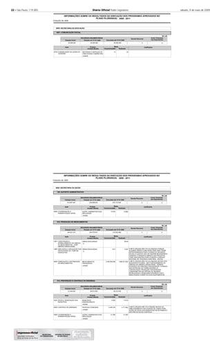 22 – São Paulo, 119 (85) Diário Oﬁcial Poder Legislativo sábado, 9 de maio de 2009
2008
INFORMAÇÕES SOBRE OS RESULTADOS DA EXECUÇÃO DOS PROGRAMAS APROVADOS NO
POSIÇÃO DE
PLANO PLURIANUAL 2008 - 2011
8000 SECRETARIA DA EDUCAÇÃO
4501 COMUNICAÇÃO SOCIAL
-
-
Executado até 31/12/
RECURSOS ORÇAMENTÁRIOS
Dotação Inicial Dotação em 31/12/
4212
Justificativa
5576
Ação
COMUNICAÇÃO DE AÇÕES DO
GOVERNO
MATERIAIS E SERVIÇOS DE
PUBLICIDADE E MARKETING
Produto
unidade
20.000.000 20.000.000 20.000.000
Orçamento Realizada
Metas
-
R$ 1,00
2008 2008
Unidade Medida 2008
Demais Recursos
0
Invest. Empresas
não Dependentes
0
2008
INFORMAÇÕES SOBRE OS RESULTADOS DA EXECUÇÃO DOS PROGRAMAS APROVADOS NO
POSIÇÃO DE
PLANO PLURIANUAL 2008 - 2011
9000 SECRETARIA DA SAÚDE
100
910
914
SUPORTE ADMINISTRATIVO
PRODUÇÃO DE MEDICAMENTOS
PREVENÇÃO E CONTROLE DE ENDEMIAS
-
-
-
-
Executado até 31/12/
Executado até 31/12/
Executado até 31/12/
RECURSOS ORÇAMENTÁRIOS
RECURSOS ORÇAMENTÁRIOS
RECURSOS ORÇAMENTÁRIOS
Dotação Inicial
Dotação Inicial
Dotação Inicial
Dotação em 31/12/
Dotação em 31/12/
Dotação em 31/12/
13.886
36,09
12,64
1.669.751.853
17.619
4.171.662
21.000
13.532
23,5
2.450.000.000
5.000
6.452.234
21.000
A META ORÇADA NÃO FOI ALCANÇADA PORQUE
ALGUMAS OBRAS PLANEJADAS PARA 2008 FORAM
REPROGRAMADAS PARA O EXERCÍCIO SEGUINTE
DEVIDO A AJUSTES QUE SE FIZERAM NECESSÁRIOS
DURANTE O DESENVOLVIMENTO DOS PROJETOS,
COMO ADEQUAÇÕES PARA ATENDER A AGÊNCIA
NACIONAL DE VIGILÂNCIA SANITÁRIA - ANVISA.
A META ORÇADA NÃO FOI ALCANÇADA DEVIDO AOS
SEGUINTES FATORES: NÃO FUNCIONAMENTO DA
UNIDADE DE AMÉRICO BRASILIENSE; NÚMERO
EXCESSIVO DE PREGÕES FRACASSADOS; ATRASOS
NAS ENTREGAS DE FORNECEDORES JÁ
CONTRATADOS; PRODUÇÃO TERCEIRIZADA
COMPROMETIDA EM VIRTUDE DE INSUMOS
REPROVADOS E PROBLEMAS INTERNOS COM A
MANUTENÇÃO CORRETIVA DOS EQUIPAMENTOS.
A META ORÇADA NÃO FOI ATINGIDA DEVIDO AO
DIRECIONAMENTO DAS EQUIPES DE CAMPO PARA
AÇÕES DE APOIO AOS MUNICÍPIOS EM DETRIMENTO
DAS PREVISTAS NO CONTROLE.
Justificativa
Justificativa
Justificativa
4859
1957
1966
4838
4833
4839
4859
Ação
Ação
Ação
COORDENAÇÃO E
ADMINISTRAÇÃO GERAL
CONSTRUÇÃO E
APARELHAMENTO DA FÁBRICA
DE MEDICAMENTOS - FURP
AMÉRICO BRASILIENSE
AMPLIAÇÃO E ADEQUAÇÃO DAS
INSTALAÇÕES DA FURP EM
GUARULHOS
FABRICAÇÃO E DISTRIBUIÇÃO
DE MEDICAMENTOS
APOIO E ORIENTAÇÃO AOS
MUNICÍPIOS
CONTROLE DE ENDEMIAS
COORDENAÇÃO E
ADMINISTRAÇÃO GERAL
AÇÕES ADMINISTRATIVAS
REALIZADAS
OBRAS REALIZADAS
OBRAS REALIZADAS
MEDICAMENTOS
PRODUZIDOS
MUNICÍPIOS
ASSESSORADOS
PESSOAS ATENDIDAS
AÇÕES ADMINISTRATIVAS
REALIZADAS
Produto
Produto
Produto
unidade
%
%
unidade
unidade
unidade
unidade
414.697.407
180.027.470
51.046.545
678.688.934
244.278.547
56.812.953
670.174.052
219.502.996
55.215.302
Orçamento
Orçamento
Orçamento
Realizada
Realizada
Realizada
Metas
Metas
Metas
-
-
-
-
-
-
-
R$ 1,00
R$ 1,00
R$ 1,00
2008
2008
2008
2008
2008
2008
Unidade Medida
Unidade Medida
Unidade Medida
2008
2008
2008
Demais Recursos
Demais Recursos
Demais Recursos
0
0
0
Invest. Empresas
não Dependentes
Invest. Empresas
não Dependentes
Invest. Empresas
não Dependentes
0
0
0
 