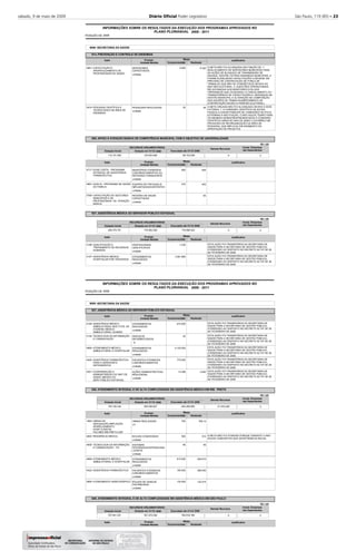 sábado, 9 de maio de 2009 Diário Oﬁcial Poder Legislativo São Paulo, 119 (85) – 23
2008
INFORMAÇÕES SOBRE OS RESULTADOS DA EXECUÇÃO DOS PROGRAMAS APROVADOS NO
POSIÇÃO DE
PLANO PLURIANUAL 2008 - 2011
9000 SECRETARIA DA SAÚDE
914
926
927
PREVENÇÃO E CONTROLE DE ENDEMIAS
APOIO À ATENÇÃO BÁSICA DE COMPETÊNCIA MUNICIPAL COM O OBJETIVO DE UNIVERSALIDADE
ASSISTÊNCIA MÉDICA AO SERVIDOR PÚBLICO ESTADUAL
-
-
-
-
Executado até 31/12/
Executado até 31/12/
RECURSOS ORÇAMENTÁRIOS
RECURSOS ORÇAMENTÁRIOS
Dotação Inicial
Dotação Inicial
Dotação em 31/12/
Dotação em 31/12/
6.322
26
645
402
64
9.000
35
645
275
7.230
3.061.860
A META NÃO FOI ALCANÇADA EM FUNÇÃO DE: 1-
DESLOCAMENTO DE SERVIDORES MUNICIPAIS PARA
AS AÇÕES DE BLOQUEIO DE TRANSMISSÃO DE
DENGUE, DENTRE OUTRAS DEMANDAS MUNICIPAIS; 2-
FORAM PLANEJADAS CAPACITAÇÕES COM BASE EM
PREVISÃO DE CONTRATAÇÃO DE FORÇA DE
TRABALHO QUE NÃO SE CONCRETIZOU DEVIDO AO
ANO SER ELEITORAL; 3- QUESTÕES OPERACIONAIS
RELACIONADAS AOS MONITORES E/OU AOS
TREINANDOS QUE OCASIONOU O CANCELAMENTO OU
TRANSFERÊNCIA DE CAPACITAÇÕES;4- MUDANÇAS NA
GESTÃO MUNICIPAL E ALTERAÇÃO NA COMPOSIÇÃO
DAS EQUIPES DE TRABALHO(IMPEDIMENTO DE
CONTRATAÇÃO DEVIDO A PERIODO ELEITORAL).
A META ORÇADA NÃO FOI ALCANÇADA DEVIDO A DOIS
FATORES: 1. A COMISSÃO CIENTÍFICA DA SUCEN
PASSOU A EXIGIR PARECER DE COMISSÕES DE ÉTICA
EXTERNAS À INSTITUIÇÃO, E NÃO HOUVE TEMPO PARA
OS MESMOS SEREM REAPRESENTADOS À COMISSÃO
CIENTÍFICA AINDA NO ANO DE 2008 E 2.OCORREU UM
PROCESSO DE REORGANIZAÇÃO DA ÁREA DE
PESQUISA, QUE IMPLICOU EM ADIAMENTO DA
APROVAÇÃO DE PROJETOS.
ESTA AÇÃO FOI TRANSFERIDA DA SECRETARIA DE
SAÚDE PARA A SECRETARIA DE GESTÃO PÚBLICA,
ATENDENDO AO DISPOSTO NO DECRETO 52.747 DE 26
DE FEVEREIRO DE 2008.
ESTA AÇÃO FOI TRANSFERIDA DA SECRETARIA DE
SAÚDE PARA A SECRETARIA DE GESTÃO PÚBLICA,
ATENDENDO AO DISPOSTO NO DECRETO 52.747 DE 26
DE FEVEREIRO DE 2008.
Justificativa
Justificativa
Justificativa
4861
5419
4717
4867
5769
4106
4107
Ação
Ação
Ação
CAPACITAÇÃO E
APERFEIÇOAMENTO DE
PROFISSIONAIS DE SAÚDE
PESQUISA CIENTÍFICA E
TECNOLÓGICA NA ÁREA DE
ENDEMIAS
DOSE CERTA - PROGRAMA
ESTADUAL DE ASSISTÊNCIA
FARMACÊUTICA
QUALIS - PROGRAMA DE SAÚDE
DA FAMÍLIA
CAPACITAÇÃO DE GESTORES
MUNICIPAIS E DE
PROFISSIONAIS DA ATENÇÃO
BÁSICA
QUALIFICAÇÃO E
TREINAMENTO DE RECURSOS
HUMANOS
ASSISTÊNCIA MÉDICA
HOSPITALAR POR TERCEIROS
SERVIDORES
CAPACITADOS
PESQUISAS REALIZADAS
MUNICÍPIOS ATENDIDOS
COM MEDICAMENTOS OU
REPASSES FINANCEIROS
EQUIPES DE PSF/QUALIS
IMPLANTADAS/EXISTENTES
REGIÕES DE SAÚDE
CAPACITADAS
PROFISSIONAIS
QUALIFICADOS
ATENDIMENTOS
REALIZADOS
Produto
Produto
Produto
unidade
unidade
unidade
unidade
unidade
unidade
unidade
112.101.000
408.375.751
135.453.406
176.952.008
99.153.048
176.668.524
Orçamento
Orçamento
Orçamento
Realizada
Realizada
Realizada
Metas
Metas
Metas
-
-
-
-
-
-
-
R$ 1,00
R$ 1,00
2008
2008
2008
2008
Unidade Medida
Unidade Medida
Unidade Medida
2008
2008
2008
Demais Recursos
Demais Recursos
0
0
Invest. Empresas
não Dependentes
Invest. Empresas
não Dependentes
0
0
2008
INFORMAÇÕES SOBRE OS RESULTADOS DA EXECUÇÃO DOS PROGRAMAS APROVADOS NO
POSIÇÃO DE
PLANO PLURIANUAL 2008 - 2011
9000 SECRETARIA DA SAÚDE
927
928
929
ASSISTÊNCIA MÉDICA AO SERVIDOR PÚBLICO ESTADUAL
ATENDIMENTO INTEGRAL E DE ALTA COMPLEXIDADE EM ASSISTÊNCIA MÉDICA EM RIB. PRETO
ATENDIMENTO INTEGRAL E DE ALTA COMPLEXIDADE EM ASSISTÊNCIA MÉDICA EM SÃO PAULO
-
-
-
-
Executado até 31/12/
Executado até 31/12/
RECURSOS ORÇAMENTÁRIOS
RECURSOS ORÇAMENTÁRIOS
Dotação Inicial
Dotação Inicial
Dotação em 31/12/
Dotação em 31/12/
3.640
785,14
510
48
639.910
208.045
132.914
672.000
30
6.122.002
770.000
14.496
750
520
48
615.825
165.000
130.400
ESTA AÇÃO FOI TRANSFERIDA DA SECRETARIA DE
SAÚDE PARA A SECRETARIA DE GESTÃO PÚBLICA,
ATENDENDO AO DISPOSTO NO DECRETO 52.747 DE 26
DE FEVEREIRO DE 2008.
ESTA AÇÃO FOI TRANSFERIDA DA SECRETARIA DE
SAÚDE PARA A SECRETARIA DE GESTÃO PÚBLICA,
ATENDENDO AO DISPOSTO NO DECRETO 52.747 DE 26
DE FEVEREIRO DE 2008.
ESTA AÇÃO FOI TRANSFERIDA DA SECRETARIA DE
SAÚDE PARA A SECRETARIA DE GESTÃO PÚBLICA,
ATENDENDO AO DISPOSTO NO DECRETO 52.747 DE 26
DE FEVEREIRO DE 2008.
ESTA AÇÃO FOI TRANSFERIDA DA SECRETARIA DE
SAÚDE PARA A SECRETARIA DE GESTÃO PÚBLICA,
ATENDENDO AO DISPOSTO NO DECRETO 52.747 DE 26
DE FEVEREIRO DE 2008.
ESTA AÇÃO FOI TRANSFERIDA DA SECRETARIA DE
SAÚDE PARA A SECRETARIA DE GESTÃO PÚBLICA,
ATENDENDO AO DISPOSTO NO DECRETO 52.747 DE 26
DE FEVEREIRO DE 2008.
A META NÃO FOI ATINGIDA PORQUE DURANTE O ANO
HOUVE CANDIDATOS QUE DESISTIRAM DA BOLSA.
Justificativa
Justificativa
Justificativa
4109
4134
4860
5420
5421
1963
4843
4855
4868
5422
5665
Ação
Ação
Ação
ASSISTÊNCIA MÉDICO
AMBULATORIAL NOS CTOS. DE
ATENDIM. MÉDICO
AMBULATORIAL-CEAMAS
TECNOLOGIA DA INFORMAÇÃO
E COMUNICAÇÃO
ATENDIMENTO MÉDICO,
AMBULATORIAL E HOSPITALAR
ASSISTÊNCIA FARMACÊUTICA
PARA O SERVIDOR E
DEPENDENTES
COORDENAÇÃO E
ADMINISTRAÇÃO DO INST.DE
ASSIST.MÉDICA AO
SERV.PÚBLICO ESTADUAL
OBRAS DE
ADEQUAÇÃO,AMPLIAÇÃO
APARELHAMENTO
HOSP.CLÍNICAS
FAC.MED.RIB.PRETO-USP
RESIDÊNCIA MÉDICA
TECNOLOGIA DA INFORMAÇÃO
E COMUNICAÇÃO - TIC
ATENDIMENTO MÉDICO,
AMBULATORIAL E HOSPITALAR
ASSISTÊNCIA FARMACÊUTICA
ATENDIMENTO HEMOTERÁPICO
ATENDIMENTOS
REALIZADOS
SERVIÇOS
INFORMATIZADOS
ATENDIMENTOS
REALIZADOS
PACIENTES ATENDIDOS
COM MEDICAMENTOS
AÇÕES ADMINISTRATIVAS
REALIZADAS
OBRAS REALIZADAS
BOLSAS CONCEDIDAS
SISTEMAS
INTEGRADOS/OPERACIONA
LIZADOS
ATENDIMENTOS
REALIZADOS
PACIENTES ATENDIDOS
COM MEDICAMENTOS
BOLSAS DE SANGUE
DISTRIBUÍDAS
Produto
Produto
Produto
unidade
%
unidade
unidade
unidade
m²
unidade
unidade
unidade
unidade
unidade
193.106.334
707.841.031
255.036.827
767.272.036
254.259.859
765.916.785
Orçamento
Orçamento
Orçamento
Realizada
Realizada
Realizada
Metas
Metas
Metas
-
-
-
-
-
-
-
-
-
-
-
R$ 1,00
R$ 1,00
2008
2008
2008
2008
Unidade Medida
Unidade Medida
Unidade Medida
2008
2008
2008
Demais Recursos
Demais Recursos
41.916.236
0
Invest. Empresas
não Dependentes
Invest. Empresas
não Dependentes
0
0
 
