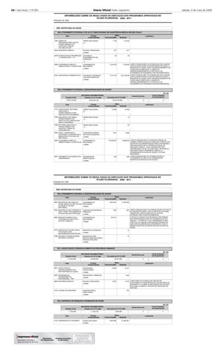 24 – São Paulo, 119 (85) Diário Oﬁcial Poder Legislativo sábado, 9 de maio de 2009
2008
INFORMAÇÕES SOBRE OS RESULTADOS DA EXECUÇÃO DOS PROGRAMAS APROVADOS NO
POSIÇÃO DE
PLANO PLURIANUAL 2008 - 2011
9000 SECRETARIA DA SAÚDE
929
930
ATENDIMENTO INTEGRAL E DE ALTA COMPLEXIDADE EM ASSISTÊNCIA MÉDICA EM SÃO PAULO
ATENDIMENTO INTEGRAL E DESCENTRALIZADO NO SUS/SP
-
-
-
Executado até 31/12/
RECURSOS ORÇAMENTÁRIOS
Dotação Inicial Dotação em 31/12/
7.128,02
917
25
1.720.642
3.251.394,06
47.500
10
20
2.066
14.988.462
588
7.128
917
25
2.574.032
3.410.143
47.500
1.501
20.224.597
645
A META ORÇADA NÃO FOI ATINGIDA DEVIDO A MAIOR
ARTICULAÇÃO ENTRE AS SECRETARIAS ESTADUAL E
MUNICIPAL DE SAÚDE COM O REDIRECIONAMENTO DE
CASOS MAIS COMPLEXOS. A GRADE DE
URGÊNCIA/EMERGÊNCIA FOI REVISTA E OS
ATENDIMENTOS PASSARAM A SER REFERENCIADOS.
A META ORÇADA NÃO FOI ATINGIDA DEVIDO A MAIOR
ARTICULAÇÃO ENTRE AS SECRETARIAS ESTADUAL E
MUNICIPAL DE SAÚDE COM O REDIRECIONAMENTO DE
CASOS MAIS COMPLEXOS. A GRADE DE
URGÊNCIA/EMERGÊNCIA FOI REVISTA E OS
ATENDIMENTOS PASSARAM A SER REFERENCIADOS.
A META ORÇADA NÃO FOI ATINGIDA PORQUE OS
EXAMES LABORATORIAIS DE ANÁLISES CLÍNICAS DOS
HOSPITAIS DA ADMINISTRAÇÃO DIRETA PASSARAM A
SER REALIZADOS PELO CENTRO ESTADUAL DE
ANÁLISES CLÍNICAS - CEAC GERENCIADO POR
ORGANIZAÇÃO SOCIAL NA ACÃO 4852 - REPASSE DE
RECURSOS PARA ATENDIMENTO MÉDICO A
ORGANIZAÇÕES SOCIAIS DE SAÚDE E OUTRAS
ENTIDADES.
A META ORÇADA NÃO FOI ATINGIDA DEVIDO A
OCORRÊNCIA DE ÓBITOS DE HANSENIANOS
INSCRITOS NO PROJETO DO ESTADO.
Justificativa
Justificativa
1964
4843
4845
4868
5422
1377
1958
1959
4849
4850
4851
Ação
Ação
OBRAS DE
ADEQUAÇÃO,AMPLIAÇÃO E
APARELHAMENTO DO
HOSP.DAS CLÍNICAS
FAC.MED.DA USP
RESIDÊNCIA MÉDICA
TECNOLOGIA DA INFORMAÇÃO
E COMUNICAÇÃO - TIC
ATENDIMENTO MÉDICO,
AMBULATORIAL E HOSPITALAR
ASSISTÊNCIA FARMACÊUTICA
CONSTRUÇÃO, REFORMA,
AMPLIAÇÃO E
APARELHAMENTO PARA
SERVIÇOS DE REFERÊNCIA
AMPLIAÇÃO, REFORMA E
APARELHAMENTO DO
INSTITUTO DE CARDIOLOGIA
DANTE PAZZANESE
REFORMA,AMPLIAÇÃO E
APARELHAMENTO DO
HOSPITAL FERRAZ DE
VASCONCELOS
APOIO FINANCEIRO A
ENTIDADES FILANTRÓPICAS E
MUNICIPAIS DO ESTADO DE
SÃO PAULO
ATENDIMENTO MÉDICO,
AMBULATORIAL E HOSPITALAR
PAGAMENTO DE PENSÃO AOS
HANSENIANOS
OBRAS REALIZADAS
BOLSAS CONCEDIDAS
SISTEMAS E
EQUIPAMENTOS EM
OPERAÇÃO
ATENDIMENTOS
REALIZADOS
PACIENTES ATENDIDOS
COM MEDICAMENTOS
OBRAS REALIZADAS
OBRAS REALIZADAS
OBRAS REALIZADAS
CONVÊNIOS/TERMOS
ADITIVOS ASSINADOS
ATENDIMENTOS
REALIZADOS
PENSIONISTAS
BENEFICIADOS
Produto
Produto
m²
unidade
%
unidade
unidade
m²
%
%
unidade
unidade
unidade
6.975.195.005 8.422.063.182 8.333.160.828
Orçamento
Orçamento
Realizada
Realizada
Metas
Metas
-
-
-
-
-
-
-
-
-
-
-
R$ 1,00
2008 2008
Unidade Medida
Unidade Medida
2008
2008
Demais Recursos
0
Invest. Empresas
não Dependentes
0
2008
INFORMAÇÕES SOBRE OS RESULTADOS DA EXECUÇÃO DOS PROGRAMAS APROVADOS NO
POSIÇÃO DE
PLANO PLURIANUAL 2008 - 2011
9000 SECRETARIA DA SAÚDE
930
931
932
ATENDIMENTO INTEGRAL E DESCENTRALIZADO NO SUS/SP
CAPACITAÇÃO E DESENVOLVIMENTO DE RECURSOS HUMANOS
CONTROLE DE DOENÇAS E PROMOÇÃO DE SAÚDE
-
-
-
-
Executado até 31/12/
Executado até 31/12/
RECURSOS ORÇAMENTÁRIOS
RECURSOS ORÇAMENTÁRIOS
Dotação Inicial
Dotação Inicial
Dotação em 31/12/
Dotação em 31/12/
17.067.695
280
12
18
13.151
1.046
4.515
479
21.964.801
9.803.367
828
272.673
10.660
4.553
8.924.984
A META ORÇADA NÃO FOI ATINGIDA DEVIDO AO PACTO
DE GESTÃO NA SAÚDE, QUE A PARTIR DE 01/01/2008,
TRANSFERIU VÁRIOS SERVIÇOS DA GESTÃO
ESTADUAL PARA A GESTÃO MUNICIPAL
O PROJETO PASSOU POR MUDANÇAS PROFUNDAS
NÃO RESPONDENDO MAIS AO ELABORADO NO PPA
2008 2011. O HOSPITAL, HOJE, DENOMINADO COMO
HOSPITAL DO CANCER E INAUGURADO EM MAIO DE
2008, SERÁ ACOMPANHADO JUNTAMENTE COM OS
DEMAIS HOSPITAIS DA SECRETARIA SE ESTADO DA
SAÚDE.
A META NÃO FOI ATINGIDA EM VIRTUDE DE
AFASTAMENTO E DESISTÊNCIA DE ALGUNS MÉDICOS
RESIDENTES. A FORMA DE REPOSIÇÃO DAS VAGAS É
REALIZADA, SOMENTE, ATRAVÉS DE PROCESSO DE
SELEÇÃO.
Justificativa
Justificativa
Justificativa
4852
5532
5695
5775
5786
4861
4862
4863
5779
4124
Ação
Ação
Ação
REPASSE DE RECURSOS P/
ATEND. MÉDICO A ORG.SOCIAIS
DE SAÚDE E OUTRAS
ENTIDADES
REPASSE DE REC.FEDERAIS P/
SERV. PREST.POR MUNICÍPIOS
E ENTID.SOB GEST.ESTADUAL
DESENVOLVIMENTO DAS
ATIVIDADES DO INSTITUTO
DOUTOR ARNALDO
SERVIÇOS DE SAÚDE PARA A
POPULAÇÃO COM
NECESSIDADES ESPECÍFICAS
REDUÇÃO DA MORTALIDADE
MATERNA E INFANTIL
CAPACITAÇÃO E
APERFEIÇOAMENTO DE
PROFISSIONAIS DE SAÚDE
PROGRAMA DE
APRIMORAMENTO
PROFISSIONAL - PAP
RESIDÊNCIA MÉDICA
JOVENS ACOLHEDORES
CAMPANHAS DE VACINAÇÃO
ATENDIMENTOS
REALIZADOS
CONTRATOS/CONVÊNIOS
FIRMADOS
ATENDIMENTOS
REALIZADOS
MUNICÍPIOS ATENDIDOS
MUNICÍPIOS COM
MORTALIDADE MATERNA E
INFANTIL REDUZIDA
SERVIDORES
CAPACITADOS
SERVIDORES FORMADOS
BOLSAS CONCEDIDAS
UNIVERSITÁRIOS
HABILITADOS
DOSES APLICADAS
Produto
Produto
Produto
unidade
unidade
unidade
unidade
unidade
unidade
unidade
unidade
unidade
unidade
112.943.869
11.786.488
95.509.459
11.338.150
95.001.868
9.509.093
Orçamento
Orçamento
Orçamento
Realizada
Realizada
Realizada
Metas
Metas
Metas
-
-
-
-
-
-
-
-
-
-
R$ 1,00
R$ 1,00
2008
2008
2008
2008
Unidade Medida
Unidade Medida
Unidade Medida
2008
2008
2008
Demais Recursos
Demais Recursos
0
0
Invest. Empresas
não Dependentes
Invest. Empresas
não Dependentes
0
0
 