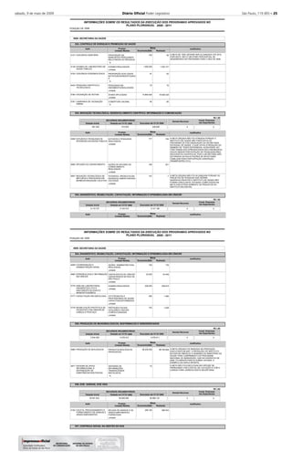 sábado, 9 de maio de 2009 Diário Oﬁcial Poder Legislativo São Paulo, 119 (85) – 25
2008
INFORMAÇÕES SOBRE OS RESULTADOS DA EXECUÇÃO DOS PROGRAMAS APROVADOS NO
POSIÇÃO DE
PLANO PLURIANUAL 2008 - 2011
9000 SECRETARIA DA SAÚDE
932
933
934
CONTROLE DE DOENÇAS E PROMOÇÃO DE SAÚDE
INOVAÇÃO TECNOLÓGICA, DESENVOLVIMENTO CIENTÍFICO, INFORMAÇÃO E COMUNICAÇÃO
DIAGNÓSTICO, REABILITAÇÃO, CAPACITAÇÃO, INFORMAÇÃO E EPIDEMIOLOGIA EM CÂNCER
-
-
-
-
Executado até 31/12/
Executado até 31/12/
RECURSOS ORÇAMENTÁRIOS
RECURSOS ORÇAMENTÁRIOS
Dotação Inicial
Dotação Inicial
Dotação em 31/12/
Dotação em 31/12/
95
1.525.151
83
75
19.926.320
80
749
201
7
100
1.090.000
81
75
15.894.920
80
777
168
167
A META DE 100% DEVERÁ SER ALCANÇADA ATÉ 2010,
PORTANTO, 95% É UM ÓTIMO PERCENTUAL DE
DESEMPENHO NO PROGRAMA PARA O ANO DE 2008.
A META ORÇADA NÃO FOI ATINGIDA PORQUE O
INSTITUTO DE SAÚDE NÃO PARTICIPOU DO
PROGRAMA DE PÓS GRADUAÇÃO DA SECRETARIA
ESTADUAL DE SAÚDE, O QUE LEVOU À REDUÇÃO DO
NÚMERO DE TESES DEFENDIDAS. ALÉM DISSO, NO
ITEM TRABALHOS APRESENTADOS EM CONGRESSOS,
HOUVE MENOR PARTICIPAÇÃO DE PESQUISADORES
EM EVENTOS CIENTÍFICOS, POIS A SECRETARIA NÃO
AUTORIZOU AS SOLICITAÇÕES DE APOIO PARA
VIABILIZAR ESSA PARTICIPAÇÃO (INSCRIÇÃO,
TRANSPORTES, ETC).
A META ORÇADA NÃO FOI ALCANÇADA PORQUE OS
PROJETOS DE PESQUISA QUE SERIAM
DESENVOLVIDOS PELO INSTITUTO DE SAÚDE NÃO
FORAM CONCLUIDOS, ESTANDO COMPUTADOS NA
META EXECUTADA SOMENTE OS PRODUTOS DO
INSTITUTO BUTANTAN.
Justificativa
Justificativa
Justificativa
4127
4138
4722
5423
5780
5781
4856
5805
5807
Ação
Ação
Ação
VIGILÂNCIA SANITÁRIA
EXAMES DE LABORATÓRIO DE
SAÚDE PÚBLICA
VIGILÂNCIA EPIDEMIOLÓGICA
PESQUISA CIENTÍFICA E
TECNOLÓGICA
VACINAÇÃO DE ROTINA
CAMPANHA DE VACINAÇÃO
ANIMAL
ESTUDOS E PESQUISAS DE
INTERESSE EM SAÚDE PÚBLICA
DIFUSÃO DO CONHECIMENTO
INOVAÇÃO TECNOLÓGICA DE
MÉTODOS E PROCESSOS EM
BIOMEDICINA/SAÚDE COLETIVA
PROPORÇÃO DE
MUNICÍPIOS PRODUZINDO
RELATÓRIOS DO PROAGUA
EXAMES REALIZADOS
PROPORÇÃO DOS CASOS
NOTIFICADOS/INVESTIGADO
S
PESQUISAS EM
ANDAMENTO/REALIZADAS
DOSES APLICADAS
COBERTURA VACINAL
ESTUDOS E PESQUISAS
REALIZADOS
AÇÕES DE DIFUSÃO DO
CONHECIMENTO
REALIZADAS
PATENTES, PRODUTOS EM
DESENVOLVIMENTO/DESEN
VOLVIDOS
Produto
Produto
Produto
%
unidade
%
unidade
unidade
%
unidade
unidade
unidade
981.000
8.116.727
415.635
9.102.415
228.628
8.121.186
Orçamento
Orçamento
Orçamento
Realizada
Realizada
Realizada
Metas
Metas
Metas
-
-
-
-
-
-
-
-
-
R$ 1,00
R$ 1,00
2008
2008
2008
2008
Unidade Medida
Unidade Medida
Unidade Medida
2008
2008
2008
Demais Recursos
Demais Recursos
0
0
Invest. Empresas
não Dependentes
Invest. Empresas
não Dependentes
0
0
2008
INFORMAÇÕES SOBRE OS RESULTADOS DA EXECUÇÃO DOS PROGRAMAS APROVADOS NO
POSIÇÃO DE
PLANO PLURIANUAL 2008 - 2011
9000 SECRETARIA DA SAÚDE
934
935
936
937
DIAGNÓSTICO, REABILITAÇÃO, CAPACITAÇÃO, INFORMAÇÃO E EPIDEMIOLOGIA EM CÂNCER
PRODUÇÃO DE IMUNOBIOLÓGICOS, BIOFÁRMACOS E HEMODERIVADOS
DOE SANGUE, DOE VIDA
CONTROLE SOCIAL NA GESTÃO DO SUS
-
-
-
-
-
Executado até 31/12/
Executado até 31/12/
RECURSOS ORÇAMENTÁRIOS
RECURSOS ORÇAMENTÁRIOS
Dotação Inicial
Dotação Inicial
Dotação em 31/12/
Dotação em 31/12/
176
43.448
228.618
1.490
1.039
89.700.858
286.543
150
32.000
228.000
300
720
96.200.000
70
285.160
A META ORÇADA FOI BASEADA NA PRODUÇÃO
EXECUTADA EM 2007. A PRODUÇÃO DO INSTITUTO
BUTANTAN OBEDECE À DEMANDA DO MINISTÉRIO DA
SAÚDE PARA CUMPRIMENTO DO PROGRAMA
NACIONAL DE IMUNIZAÇÃO, QUE NO EXERCÍCIO DE
2008, FOI MENOR PARA ALGUMAS VACINAS, A
EXEMPLO DA DUPLA INFANTIL.
A META NÃO FOI EXECUTADA EM VIRTUDE DE
PROBLEMAS COM O EDITAL DE LICITAÇÃO E COM A
CONSULTORIA JURÍDICA DESTA SECRETARIA.
Justificativa
Justificativa
Justificativa
4859
4865
5776
5777
5778
4869
4871
4192
Ação
Ação
Ação
COORDENAÇÃO E
ADMINISTRAÇÃO GERAL
EPIDEMIOLOGIA E INFORMAÇÃO
EM CÂNCER
ANÁLISE LABORATORIAL
DIAGNÓSTICA CITO E
ANATOMOPATOLÓGICA E
IMUNOISTOQUÍMICA
CAPACITAÇÃO EM ONCOLOGIA
REABILITAÇÃO PROTÉTICA DE
PACIENTES COM CÂNCER DE
CABEÇA E PESCOÇO
PRODUÇÃO DE BIOLÓGICOS
SISTEMA DE APOIO
INFORMACIONAL À
DISTRIBUIÇÃO DE
SUBSTÂNCIAS BIOLÓGICAS
COLETA, PROCESSAMENTO E
FORNECIMENTO DE SANGUE E
HEMOCOMPONENTES
AÇÕES ADMINISTRATIVAS
REALIZADAS
CASOS NOVOS DE CÂNCER
CADASTRADOS NO RHC DE
SÃO PAULO
EXAMES REALIZADOS
CITOTÉCNICOS E
PROFISSIONAIS DE SAÚDE
CAPACITADOS/FORMADOS
PRÓTESES FACIAIS,
OCULARES E BUCAIS
CONFECCIONADAS
PRODUTOS BIOLÓGICOS
PRODUZIDOS
SISTEMAS DE
INFORMAÇÕES
TRANSACIONAIS
INSTALADOS
BOLSAS DE SANGUE E DE
HEMOCOMPONENTES
FORNECIDAS
Produto
Produto
Produto
unidade
unidade
unidade
unidade
unidade
%
unidade
5.544.390
49.091.832
4.078.012
59.948.096
4.078.011
56.986.122
Orçamento
Orçamento
Orçamento
Realizada
Realizada
Realizada
Metas
Metas
Metas
-
-
-
-
-
-
-
-
R$ 1,00
R$ 1,00
2008
2008
2008
2008
Unidade Medida
Unidade Medida
Unidade Medida
2008
2008
2008
Demais Recursos
Demais Recursos
0
0
Invest. Empresas
não Dependentes
Invest. Empresas
não Dependentes
0
0
 