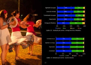 Agilidade da equipe                          63%                               32%          5%


      Locais de retirada                       60%                               35%          5%


Cordialidade da equipe                          66%                               28%         4%


           Organização                         60%                             29%          6%


 Entrega de Medalhas                   45%                                 46%                8%

                           0%            25%                50%                75%            100%
                           Excelente       Bom                   Regular             Ruim

    Gráfico 10 : Avaliação pós evento - Entrega dos Kits e Medalhas




      Facilidade de uso                 55%                                  43%              2%


  Agilidade na entrega                  55%                                 42%               3%


           Organização                 51%                                  47%               2%


           Cordialidade                 56%                                 41%               3%

                          0%           25%                 50%              75%               100%
                                   Excelente         Bom             Regular           Ruim

      Gráfico 9: Avaliação pós evento - Guarda Volumes



 22
 