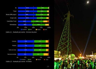 DJ                     61%                           36%          2%

              Túnel                      62%                          32%           6%

Banda SNR project                        58%                      37%               5%

        Grupo Lata                       61%                      31%           7%

  Caminhões Truck                43%                       39%               13%

       Animadores                 46%                       42%               11%

                        0%         25%               50%          75%               100%
                               Excelente       Bom          Regular          Ruim

Gráfico 11 : Avaliação pós evento - Estrutura da prova




            Camiseta                53%                          37%           7%


            Medalha                 54%                          37%            9%


     Toalha de treino               52%                          39%           6%


   Revista de brindes              49%                      34%              13%

                        0%         25%               50%          75%               100%
                             Excelente         Bom          Regular            Ruim

Gráfico 12 : Avaliação pós evento - Kit Atleta


                                                                                    23
 