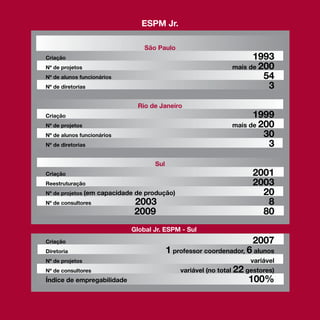 ESPM Jr.

                                 São Paulo
Criação			                                                            1993
Nº de projetos		                                                mais de 200
Nº de alunos funcionários	                                               54
Nº de diretorias	   	                                                     3

                               Rio de Janeiro
Criação	    		                                                        1999
Nº de projetos	 	                                               mais de 200
Nº de alunos funcionários	                                               30
Nº de diretorias	   	                                                     3

                                    Sul
Criação			                                                            2001
Reestruturação		                                                      2003
Nº de projetos (em capacidade de produção)			                           20
Nº de consultores			         2003	         	                             8
		                           2009                                       80
                             Global Jr. ESPM - Sul
Criação 						                                 	                      2007
Diretoria		              	                1 professor coordenador, 6 alunos
Nº de projetos	                                                       variável
Nº de consultores 		                           variável (no total 22 gestores)
Índice de empregabilidade                                            100%
 