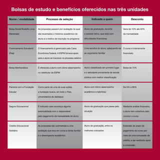 Bolsas de estudo e benefícios oferecidos nas três unidades
Nome / modalidade                   Processo de seleção                             Indicada a quem                         Desconto


Bolsa Social Rodolfo Lima   As propostas passam por avaliação na qual        Aluno da graduação, durante            Varia de 10% até 50%

Martensen                   são levantados o histórico acadêmico do          o período letivo, que está com         da mensalidade

                            aluno e o motivo de inscrição no programa        dificuldades financeiras



Financiamento Estudantil    O financiamento é gerenciado pela Caixa          Livre escolha do aluno, adequando-se O curso é inteiramente

(Fies)                      Econômica Federal. A ESPM fornece apoio          ao orçamento familiar                  financiado

                            para o aluno se inscrever no processo seletivo



Bolsa Meritocrática         É oferecida a aluno com ótimo desempenho         Aluno classificado em primeiro lugar   Bolsa de 75%

                            no vestibular da ESPM                            e o estudante proveniente de escola

                                                                             pública com melhor classificação



Parceria com a Fundação     Como parte de uma de suas ações,                 Aluno com ótimo desempenho             De 5% a 95%

Estudar                     a fundação busca, em todo o País,                acadêmico e talentoso

                            universitários de destaque



Seguro Educacional          É indicado caso aconteça alguma                  Aluno de graduação que passe pela      Mediante análise financeira,

                            eventualidade com o responsável                  situação                               o aluno tem cobertura para

                            pelo pagamento da mensalidade do aluno                                                  concluir o curso



Crédito Educacional         As propostas são submetidas a uma                Aluno de graduação, entre os           Extensão do prazo de

Solidário                   avaliação que leva em conta a renda familiar     melhores colocados                     pagamento do curso por

                            e o desempenho acadêmico                                                                meio de uma concessão de

                                                                                                                    crédito, a ser restituído após

                                                                                                                    a conclusão

                                                                                                                                         125
 