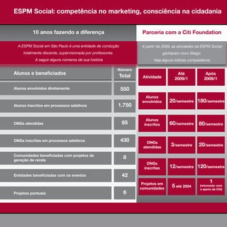 ESPM Social: competência no marketing, consciência na cidadania
    relatório sociocultural

          10 anos fazendo a diferença                                 Parceria com a Citi Foundation

  A ESPM Social em São Paulo é uma entidade de condução               A partir de 2009, as atividades da ESPM Social
     totalmente discente, supervisionada por professores.                          ganharam novo fôlego.
           A seguir alguns números de sua história                          Veja alguns índices comparativos

                                                            Número
Alunos e beneficiados                                                                     Até               Após
                                                            Total     Atividade          2009/1            2009/1

Alunos envolvidos diretamente                                550
                                                                        Alunos
                                                                      envolvidos      20/semestre 180/semestre
Alunos inscritos em processos seletivos                     1.750

                                                                        Alunos
ONGs atendidas                                               65        inscritos      60/semestre 80/semestre


ONGs inscritas em processos seletivos                        430        ONGs
                                                                      atendidas
                                                                                       3/semestre     20/semestre
Comunidades beneficiadas com projetos de
geração de renda
                                                              8
                                                                         ONGs
                                                                       inscritas      12/semestre 120/semestre
Entidades beneficiadas com os eventos                        42
                                                                      Projetos em
                                                                                                             1
                                                                     comunidades
                                                                                        5 até 2004     (retomado com
                                                                                                       o apoio da Citi)
Projetos pontuais                                             6

  42
 