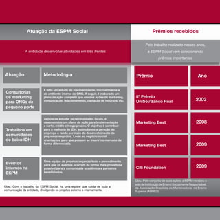 ESPM 2010

               Atuação da ESPM Social                                                            Prêmios recebidos

                                                                                           Pelo trabalho realizado nesses anos,
              A entidade desenvolve atividades em três frentes                               a ESPM Social vem colecionando
                                                                                                     prêmios importantes



Atuação                   Metodologia                                               Prêmio                                         Ano

                          É feito um estudo do macroambiente, microambiente e
 Consultorias             do ambiente interno da ONG. A seguir, é elaborado um
 de marketing             plano de ação completo que envolve ações de marketing,    8º Prêmio
 para ONGs de             comunicação, relacionamento, captação de recursos, etc.   UniSol/Banco Real                            2003
 pequeno porte

                          Depois de estudar as necessidades locais, é
                          desenvolvido um plano de ação para implementação          Marketing Best                                2008
                          a curto, médio e longo prazos. O objetivo é contribuir
 Trabalhos em             para a melhoria do IDH, estimulando a geração de
                          emprego e renda por meio do desenvolvimento de
 comunidades              pequenos negócios. Levar ao negócio social
 de baixo IDH             orientações para que possam se inserir no mercado de
                          forma diferenciada.
                                                                                    Marketing Best                                2009


                          Uma equipe de projetos organiza todo o procedimento
 Eventos                  para que os eventos ocorram da forma mais proveitosa
 internos na              possível para a comunidade acadêmica e parceiros          Citi Foundation                               2009
 ESPM                     beneficiados.

                                                                                    Obs.: Pelo conjunto de suas ações, a ESPM recebeu o
                                                                                    selo de Instituição de Ensino Socialmente Responsável,
Obs.: Com o trabalho da ESPM Social, há uma equipe que cuida de toda a              da Associação Brasileira de Mantenedoras de Ensino
comunicação da entidade, divulgando os projetos externa e internamente.             Superior (ABMES).


                                                                                                                                  43
 