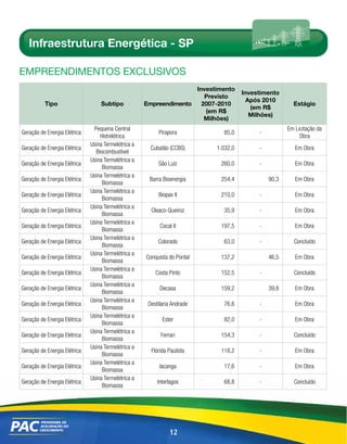 Infraestrutura Energética - SP

EmpREEndimEntos Exclusivos
                                                                           Investimento
                                                                                           Investimento
                                                                              Previsto                           
                                                                                             Após 2010
          Tipo                    Subtipo            Empreendimento          2007-2010                       Estágio
                                                                                              (em R$
                                                                              (em R$                             
                                                                                              Milhões)
                                                                              Milhões)
                               Pequena Central                                                             Em Licitação da
Geração de Energia Elétrica                               Pirapora                 85,0         -
                                  Hidrelétrica                                                                  Obra
                              Usina Termelétrica a
Geração de Energia Elétrica                            Cubatão (CCBS)            1.032,0        -             Em Obra
                                Biocombustível
                              Usina Termelétrica a
Geração de Energia Elétrica                               São Luiz                260,0         -             Em Obra
                                   Biomassa
                              Usina Termelétrica a
Geração de Energia Elétrica                           Barra Bioenergia            254,4             90,3      Em Obra
                                   Biomassa
                              Usina Termelétrica a
Geração de Energia Elétrica                               Biopav II               210,0         -             Em Obra
                                   Biomassa
                              Usina Termelétrica a
Geração de Energia Elétrica                            Cleaco-Queiroz              35,9         -             Em Obra
                                   Biomassa
                              Usina Termelétrica a
Geração de Energia Elétrica                                Cocal II               197,5         -             Em Obra
                                   Biomassa
                              Usina Termelétrica a
Geração de Energia Elétrica                               Colorado                 63,0         -            Concluído
                                   Biomassa
                              Usina Termelétrica a
Geração de Energia Elétrica                          Conquista do Pontal          137,2             46,5      Em Obra
                                   Biomassa
                              Usina Termelétrica a
Geração de Energia Elétrica                              Costa Pinto              152,5         -            Concluído
                                   Biomassa
                              Usina Termelétrica a
Geração de Energia Elétrica                                Decasa                 159,2             39,8      Em Obra
                                   Biomassa
                              Usina Termelétrica a
Geração de Energia Elétrica                           Destilaria Andrade           76,6         -             Em Obra
                                   Biomassa
                              Usina Termelétrica a
Geração de Energia Elétrica                                 Ester                  82,0         -             Em Obra
                                   Biomassa
                              Usina Termelétrica a
Geração de Energia Elétrica                                Ferrari                154,3         -            Concluído
                                   Biomassa
                              Usina Termelétrica a
Geração de Energia Elétrica                            Flórida Paulista           118,2         -             Em Obra
                                   Biomassa
                              Usina Termelétrica a
Geração de Energia Elétrica                                Iacanga                 17,6         -             Em Obra
                                   Biomassa
                              Usina Termelétrica a
Geração de Energia Elétrica                               Interlagos               68,8         -            Concluído
                                   Biomassa




                                                               12
 