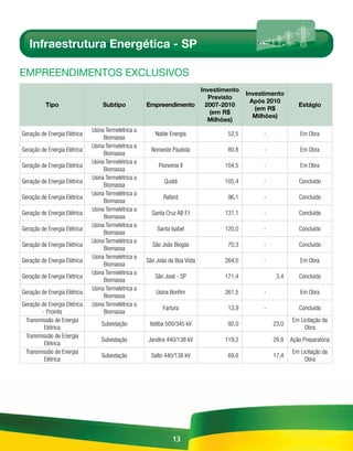 Infraestrutura Energética - SP

EmpREEndimEntos Exclusivos
                                                                             Investimento
                                                                                            Investimento
                                                                                Previsto                           
                                                                                              Após 2010
          Tipo                    Subtipo            Empreendimento            2007-2010                       Estágio
                                                                                               (em R$
                                                                                (em R$                             
                                                                                               Milhões)
                                                                                Milhões)
                              Usina Termelétrica a
Geração de Energia Elétrica                             Noble Energia                52,5        -              Em Obra
                                   Biomassa
                              Usina Termelétrica a
Geração de Energia Elétrica                            Noroeste Paulista             80,8        -              Em Obra
                                   Biomassa
                              Usina Termelétrica a
Geração de Energia Elétrica                               Pioneiros II              104,5        -              Em Obra
                                   Biomassa
                              Usina Termelétrica a
Geração de Energia Elétrica                                 Quatá                   105,4        -             Concluído
                                   Biomassa
                              Usina Termelétrica a
Geração de Energia Elétrica                                 Rafard                   96,1        -             Concluído
                                   Biomassa
                              Usina Termelétrica a
Geração de Energia Elétrica                            Santa Cruz AB F.I            131,1        -             Concluído
                                   Biomassa
                              Usina Termelétrica a
Geração de Energia Elétrica                              Santa Isabel               120,0        -             Concluído
                                   Biomassa
                              Usina Termelétrica a
Geração de Energia Elétrica                            São João Biogás               70,3        -             Concluído
                                   Biomassa
                              Usina Termelétrica a
Geração de Energia Elétrica                          São João da Boa Vista          264,0        -              Em Obra
                                   Biomassa
                              Usina Termelétrica a
Geração de Energia Elétrica                             São José - SP               171,4             3,4      Concluído
                                   Biomassa
                              Usina Termelétrica a
Geração de Energia Elétrica                              Usina Bonfim               261,5        -              Em Obra
                                   Biomassa
Geração de Energia Elétrica   Usina Termelétrica a
                                                            Fartura                  13,9        -             Concluído
        - Proinfa                  Biomassa
 Transmissão de Energia                                                                                     Em Licitação da
                                  Subestação          Itatiba 500/345 kV             92,0            23,0
         Elétrica                                                                                                Obra
 Transmissão de Energia
                                  Subestação          Jandira 440/138 kV            119,2            29,8   Ação Preparatória
         Elétrica
 Transmissão de Energia                                                                                     Em Licitação da
                                  Subestação           Salto 440/138 kV              69,6            17,4
         Elétrica                                                                                                Obra




                                                                13
 