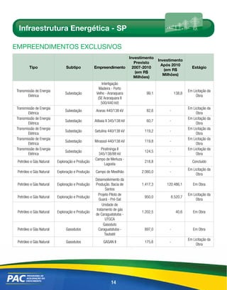 Infraestrutura Energética - SP

EmpREEndimEntos Exclusivos
                                                                          Investimento
                                                                                          Investimento
                                                                             Previsto                            
                                                                                            Após 2010
         Tipo                  Subtipo            Empreendimento            2007-2010                        Estágio
                                                                                             (em R$
                                                                             (em R$                              
                                                                                             Milhões)
                                                                             Milhões)
                                                       Interligação
                                                     Madeira - Porto
Transmissão de Energia                                                                                     Em Licitação da
                               Subestação          Velho - Araraquara             99,1             138,8
       Elétrica                                                                                                 Obra
                                                    (SE Araraquara II
                                                      500/440 kV)
Transmissão de Energia                                                                                     Em Licitação da
                               Subestação          Araras 440/138 kV              82,6         -
       Elétrica                                                                                                 Obra
Transmissão de Energia                                                                                     Em Licitação da
                               Subestação         Atibaia II 345/138 kV           60,7         -
       Elétrica                                                                                                 Obra
Transmissão de Energia                                                                                     Em Licitação da
                               Subestação         Getulina 440/138 kV            119,2         -
       Elétrica                                                                                                 Obra
Transmissão de Energia                                                                                     Em Licitação da
                               Subestação         Mirassol 440/138 kV            119,8         -
       Elétrica                                                                                                 Obra
Transmissão de Energia                               Piratininga II                                        Em Licitação da
                               Subestação                                        124,5         -
       Elétrica                                     345/138/88 kV                                               Obra
                                                  Campo de Merluza -
 Petróleo e Gás Natural   Exploração e Produção                                  218,8         -             Concluído
                                                       Lagosta
                                                                                                           Em Licitação da
 Petróleo e Gás Natural   Exploração e Produção   Campo de Mexilhão             2.060,0        -
                                                                                                                Obra
                                                  Desenvolvimento da
 Petróleo e Gás Natural   Exploração e Produção   Produção. Bacia de            1.417,3       120.486,1       Em Obra
                                                          Santos
                                                    Projeto Piloto de                                      Em Licitação da
 Petróleo e Gás Natural   Exploração e Produção                                  950,0          8.520,7
                                                     Guará - Pré-Sal                                            Obra
                                                       Unidade de
                                                   tratamento de gás
 Petróleo e Gás Natural   Exploração e Produção                                 1.202,5             40,6      Em Obra
                                                  de Caraguatatuba -
                                                         UTGCA
                                                        Gasoduto
 Petróleo e Gás Natural        Gasodutos            Caraguatatuba -              897,0         -              Em Obra
                                                         Taubaté
                                                                                                           Em Licitação da
 Petróleo e Gás Natural        Gasodutos                GASAN II                 175,6         -
                                                                                                                Obra




                                                             14
 