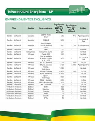 Infraestrutura Energética - SP

EmpREEndimEntos Exclusivos
                                                                  Investimento
                                                                                  Investimento
                                                                     Previsto                             
                                                                                    Após 2010
         Tipo              Subtipo        Empreendimento            2007-2010                         Estágio
                                                                                     (em R$
                                                                     (em R$                               
                                                                                     Milhões)
                                                                     Milhões)
                                            GASBAR - Replan
 Petróleo e Gás Natural    Gasodutos                                      76,3             294,9   Ação Preparatória
                                                Barueri
                                                                                                   Em Licitação da
 Petróleo e Gás Natural    Gasodutos           GASPAL II                 305,8         -
                                                                                                        Obra
                                             Plano Diretor de
 Petróleo e Gás Natural    Gasodutos       Dutos de São Paulo           1.302,3         1.270,0    Ação Preparatória
                                                   - PDD
 Petróleo e Gás Natural        Hbio                 HBIO                  20,1         -              Concluído
 Petróleo e Gás Natural   Petroquímicas   Petroquímica Paulínia          427,1         -              Concluído
 Petróleo e Gás Natural     Refinarias        Plangás RPBC               107,5         -              Concluído
                                           Plano de Ampliação
                                                                                                   Em Licitação da
 Petróleo e Gás Natural    Refinarias     do Sistema Logístico           760,0         -
                                                                                                        Obra
                                              de SP - PASP
 Petróleo e Gás Natural    Refinarias      RECAP - Qualidade            1.722,0           250,0        Em Obra
 Petróleo e Gás Natural    Refinarias     REPLAN - Conversão              240,0         3.400,0    Ação Preparatória
                                                REPLAN -
 Petróleo e Gás Natural    Refinarias                                   1.190,0        -              Concluído
                                              Modernização
 Petróleo e Gás Natural    Refinarias      REPLAN - Qualidade           2.080,0         1.160,0        Em Obra
 Petróleo e Gás Natural    Refinarias      REVAP - Conversão            4.905,5        -               Em Obra
                                                 REVAP -
 Petróleo e Gás Natural    Refinarias                                    680,0         -              Concluído
                                              Modernização
 Petróleo e Gás Natural    Refinarias       REVAP - Qualidade             890,0        -              Em Obra
 Petróleo e Gás Natural    Refinarias     RPBC - Modernização             180,0        -              Em Obra
 Petróleo e Gás Natural    Refinarias       RPBC - Qualidade            1.720,0        -              Em Obra
Combustíveis Renováveis    Biodiesel               Bertin                  50,6        -              Concluído
Combustíveis Renováveis    Biodiesel           Biopetrosul                 37,2        -              Concluído
Combustíveis Renováveis    Biodiesel            Dhaymers                    3,9        -              Concluído
Combustíveis Renováveis    Biodiesel               Frigol                   3,0        -              Em Obra
Combustíveis Renováveis    Biodiesel             Innovatti                  2,8        -              Concluído
Combustíveis Renováveis    Biodiesel              SP Bio                    5,0        -              Concluído




                                                     15
 