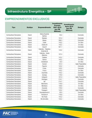 Infraestrutura Energética - SP

EmpREEndimEntos Exclusivos
                                                          Investimento
                                                                         Investimento
                                                             Previsto                          
                                                                           Após 2010
        Tipo              Subtipo   Empreendimento          2007-2010                      Estágio
                                                                            (em R$
                                                             (em R$                            
                                                                            Milhões)
                                                             Milhões)
                                      Atena (Fazenda
Combustíveis Renováveis    Etanol                                 93,0        -            Concluído
                                            Bartira)
Combustíveis Renováveis    Etanol          Batatais              107,4        -            Concluído
Combustíveis Renováveis    Etanol           Biopav               286,3        -            Concluído
Combustíveis Renováveis    Etanol            Caeté               143,2        -            Em Obra
Combustíveis Renováveis    Etanol         Clealco III            143,2        -            Em Obra
Combustíveis Renováveis    Etanol           Cocal II             501,1        -            Concluído
                                    Colombo - Palestina
Combustíveis Renováveis    Etanol                                143,2        -            Concluído
                                        (Colombo II)
                                     Colombo - Santa
Combustíveis Renováveis    Etanol                                107,4        -            Concluído
                                          Albertina
Combustíveis Renováveis    Etanol          Coplasa               143,2        -            Concluído
Combustíveis Renováveis    Etanol           Dahma                143,2        -             Em Obra
Combustíveis Renováveis    Etanol        Destiálcool              35,0        -             Em Obra
Combustíveis Renováveis    Etanol          Everest               107,4        -         Ação Preparatória
Combustíveis Renováveis    Etanol          Figueira              143,2        -            Concluído
Combustíveis Renováveis    Etanol           Furlan               143,2        -            Concluído
Combustíveis Renováveis    Etanol           Futura               143,2        -             Em Obra
Combustíveis Renováveis    Etanol        Guariroba               143,2        -            Concluído
Combustíveis Renováveis    Etanol          Iacanga               178,9        -            Concluído
Combustíveis Renováveis    Etanol         Indiaporã              107,4        -         Ação Preparatória
Combustíveis Renováveis    Etanol        Interlagos              214,7        -            Concluído
Combustíveis Renováveis    Etanol             Ipê                214,7        -            Concluído
Combustíveis Renováveis    Etanol        Marinheiro              178,9        -             Em Obra
Combustíveis Renováveis    Etanol        Meridiano               128,8        -             Em Obra
Combustíveis Renováveis    Etanol         Ouroeste               178,9        -            Concluído
Combustíveis Renováveis    Etanol        Paisagem                143,2        -         Ação Preparatória
Combustíveis Renováveis    Etanol    Paranapanema II              93,0        -            Concluído
Combustíveis Renováveis    Etanol        Pioneiros II            178,9        -             Em Obra
Combustíveis Renováveis    Etanol        Rio Pardo               143,2        -            Concluído
Combustíveis Renováveis    Etanol      Rio Vermelho              143,2        -            Concluído




                                              16
 