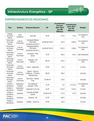 Infraestrutura Energética - SP

EmpREEndimEntos REGionAis
                                                                         Investimento
                                                                                      Investimento
                                                                            Previsto
                                                                                        Após 2010
  Tipo         Subtipo       Empreendimento                  UF            2007-2010                      Estágio
                                                                                         (em R$
                                                                            (em R$
                                                                                         Milhões)
                                                                            Milhões)
  Geração
                 Usina                                                                                 Em Licitação da
 de Energia                        Tijuco Alto              PR SP               375,0          125,0
              Hidrelétrica                                                                                  Obra
   Elétrica
Transmissão                   Interligação Madeira
                Linha de                                                                               Em Licitação da
 de Energia                      - Porto Velho -        GO MG MT RO SP          765,3       1.989,8
              Transmissão                                                                                   Obra
   Elétrica                  Araraquara (circuito 2)
Transmissão                   Interligação Madeira
                Linha de                                                                               Em Licitação da
 de Energia                      - Porto Velho -        GO MG MT RO SP        1.397,5       1.956,6
              Transmissão                                                                                   Obra
   Elétrica                  Araraquara (circuito 1)
Transmissão
                Linha de       Araraquara - Nova
 de Energia                                                 RJ SP               436,0          545,0   Ação Preparatória
              Transmissão           Iguaçu
   Elétrica
Transmissão
                Linha de        Chapadão - Ilha                                                        Em Licitação da
 de Energia                                                 MS SP               403,0      -
              Transmissão         Solteira 2                                                                Obra
   Elétrica
Transmissão
                Linha de
 de Energia                   Itararé - Jaguariaivá         PR SP                32,3      -               Em Obra
              Transmissão
   Elétrica
Transmissão                   Jaguará - Poços de
                Linha de
 de Energia                  Caldas (ex - LT Estreito       MG SP               386,2      -              Concluído
              Transmissão
   Elétrica                     - Ribeirão Preto)
Transmissão
                Linha de     São Simão - Ribeirão
 de Energia                                               GO MG SP              376,6      -              Concluído
              Transmissão           Preto
   Elétrica
 Petróleo e   Exploração e       08 unidades de                                                        Em Licitação da
                                                            RJ SP                 0,0      23.720,0
Gás Natural    Produção         produção - FPSO                                                             Obra
 Petróleo e   Exploração e
                             Exploração no Pré-Sal          RJ SP             1.318,5       1.050,5        Em Obra
Gás Natural    Produção
 Petróleo e                   Expansão da Malha
               Gasodutos                                 ES MG RJ SP            577,8          513,0      Concluído
Gás Natural                        Sudeste
 Petróleo e
               Gasodutos        Campinas - Rio              RJ SP               480,0      -              Concluído
Gás Natural
 Petróleo e
               Gasodutos     GASBOL - Trecho Sul            PR SP               182,2      -               Em Obra
Gás Natural




                                                            18
 
