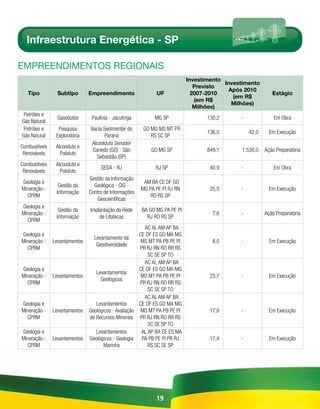 Infraestrutura Energética - SP

EmpREEndimEntos REGionAis
                                                                           Investimento
                                                                                        Investimento
                                                                              Previsto
                                                                                          Após 2010
   Tipo          Subtipo       Empreendimento                UF              2007-2010                     Estágio
                                                                                           (em R$
                                                                              (em R$
                                                                                           Milhões)
                                                                              Milhões)
 Petróleo e
                 Gasodutos      Paulínia - Jacutinga         MG SP                130,2      -              Em Obra
Gás Natural
 Petróleo e      Pesquisa      Bacia Sedimentar do      GO MG MS MT PR
                                                                                  136,0          42,0     Em Execução
Gás Natural     Exploratória          Paraná               RS SC SP
                               Alcoolduto Senador
Combustíveis    Alcooduto e
                                Canedo (GO) - São          GO MG SP               849,1       1.530,0   Ação Preparatória
 Renováveis       Poliduto
                                  Sebastião (SP)
Combustíveis    Alcooduto e
                                    SEDA - RJ                RJ SP                 40,9      -              Em Obra
 Renováveis       Poliduto
                               Gestão da Informação
Geologia e                                              AM BA CE DF GO
                 Gestão da       Geológica - CIG -
Mineração -                                            MG PA PE PI RJ RN           25,0      -            Em Execução
                Informação     Centro de Informações
  CPRM                                                     RO RS SP
                                   Geocientíficas
Geologia e
                 Gestão da     Implantação da Rede     BA GO MG PA PE PI
Mineração -                                                                         7,6      -          Ação Preparatória
                Informação         de Litotecas          RJ RO RS SP
  CPRM
                                                        AC AL AM AP BA
Geologia e                                            CE DF ES GO MA MG
                                 Levantamento da
Mineração -    Levantamentos                           MS MT PA PB PE PI            8,0      -            Em Execução
                                  Geodiversidade
  CPRM                                                PR RJ RN RO RR RS
                                                          SC SE SP TO
                                                        AC AL AM AP BA
Geologia e                                            CE DF ES GO MA MG
                                  Levantamentos
Mineração -    Levantamentos                           MS MT PA PB PE PI           25,7      -            Em Execução
                                    Geológicos
  CPRM                                                PR RJ RN RO RR RS
                                                          SC SE SP TO
                                                        AC AL AM AP BA
Geologia e                        Levantamentos       CE DF ES GO MA MG
Mineração -    Levantamentos   Geológicos - Avaliação MS MT PA PB PE PI            17,6      -            Em Execução
  CPRM                         de Recursos Minerais PR RJ RN RO RR RS
                                                          SC SE SP TO
Geologia e                        Levantamentos        AL AP BA CE ES MA
Mineração -    Levantamentos   Geológicos - Geologia   PA PB PE PI PR RJ           17,4      -            Em Execução
  CPRM                               Marinha              RS SC SE SP




                                                             19
 