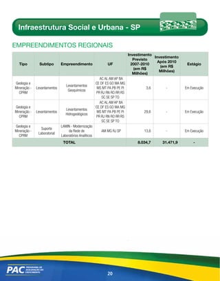 Infraestrutura Social e Urbana - SP

EmpREEndimEntos REGionAis
                                                                             Investimento
                                                                                          Investimento
                                                                                Previsto
                                                                                            Após 2010
  Tipo          Subtipo       Empreendimento                   UF              2007-2010                  Estágio
                                                                                             (em R$
                                                                                (em R$
                                                                                             Milhões)
                                                                                Milhões)
                                                          AC AL AM AP BA
Geologia e                                              CE DF ES GO MA MG
                                 Levantamentos
Mineração -   Levantamentos                              MS MT PA PB PE PI            3,6      -         Em Execução
                                  Geoquímicos
  CPRM                                                  PR RJ RN RO RR RS
                                                            SC SE SP TO
                                                          AC AL AM AP BA
Geologia e                                              CE DF ES GO MA MG
                                 Levantamentos
Mineração -   Levantamentos                              MS MT PA PB PE PI           29,6      -         Em Execução
                                 Hidrogeológicos
  CPRM                                                  PR RJ RN RO RR RS
                                                            SC SE SP TO
Geologia e                    LAMIN - Modernização
                 Suporte
Mineração -                        da Rede de              AM MG RJ SP               13,6      -         Em Execução
               Laboratorial
  CPRM                        Laboratórios Analíticos
                               TOTAL                                             8.034,7      31.471,9        -




                                                               20
 