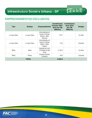 Infraestrutura Social e Urbana - SP

EmpREEndimEntos Exclusivos
                                                   Investimento Investimento
                                                                                   
                                                   Previsto 2007- Após 2010
      Tipo           Subtipo        Empreendimento                             Estágio
                                                    2010 (em R$    (em R$
                                                                                   
                                                      Milhões)     Milhões)
                                     Universalização do
                                      Acesso à Energia
  Luz para Todos   Luz para Todos                           178,7     -        Em Obra
                                       Elétrica - Meta
                                          Adicional
                                     Universalização do
                                      Acesso à Energia
  Luz para Todos   Luz para Todos                            74,9     -        Concluído
                                       Elétrica - Meta
                                           Original
                                     Expansão da Linha
      Metrô            Metrô         2 do Metrô de São    2.105,0     -        Em Obra
                                            Paulo
                                     Corredor Expresso
      Metrô           Ônibus                                 94,6     -        Concluído
                                         Tiradentes
                   TOTAL                                  2.453,2     -            -




                                              22
 