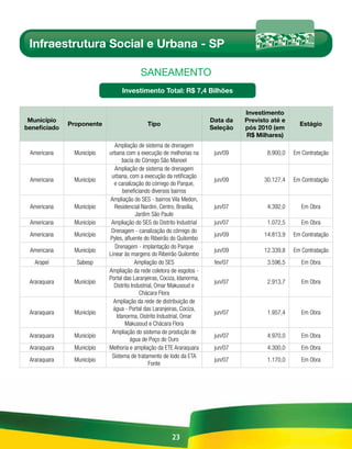 Infraestrutura Social e Urbana - SP

                                         sAnEAmEnto
                                Investimento Total: R$ 7,4 Bilhões


                                                                                 Investimento
 Município                                                             Data da   Previsto até e
              Proponente                    Tipo                                                    Estágio
beneficiado                                                            Seleção   pós 2010 (em
                                                                                 R$ Milhares)
                              Ampliação de sistema de drenagem
 Americana     Município   urbana com a execução de melhorias na        jun/09          8.900,0   Em Contratação
                                 bacia do Córrego São Manoel
                              Ampliação de sistema de drenagem
                            urbana, com a execução da retificação
 Americana     Município                                                jun/09         30.127,4   Em Contratação
                             e canalização do córrego do Parque,
                                  beneficiando diversos bairros
                           Ampliação do SES - bairros Vila Medon,
 Americana     Município     Residencial Nardini, Centro, Brasília,     jun/07          4.392,0      Em Obra
                                        Jardim São Paulo
 Americana     Município    Ampliação do SES do Distrito Industrial     jun/07          1.072,5      Em Obra
                            Drenagem - canalização do córrego do
 Americana     Município                                                jun/09         14.813,9   Em Contratação
                           Pyles, afluente do Ribeirão do Quilombo
                              Drenagem - implantação do Parque
 Americana     Município                                                jun/09         12.339,8   Em Contratação
                           Linear às margens do Ribeirão Quilombo
   Arapeí       Sabesp                  Ampliação do SES                fev/07          3.596,5      Em Obra
                           Ampliação da rede coletora de esgotos -
                           Portal das Laranjeiras, Cociza, Idanorma,
 Araraquara    Município                                                jun/07          2.913,7      Em Obra
                             Distrito Industrial, Omar Makusoud e
                                          Chácara Flora
                             Ampliação da rede de distribuição de
                             água - Portal das Laranjeiras, Cociza,
 Araraquara    Município                                                jun/07          1.957,4      Em Obra
                               Idanorma, Distrito Industrial, Omar
                                   Makusoud e Chácara Flora
                            Ampliação do sistema de produção de
 Araraquara    Município                                                jun/07          4.970,0      Em Obra
                                     água de Poço do Ouro
 Araraquara    Município   Melhoria e ampliação da ETE Araraquara       jun/07          4.300,0      Em Obra
                            Sistema de tratamento de lodo da ETA
 Araraquara    Município                                                jun/07          1.170,0      Em Obra
                                              Fonte




                                                       23
 