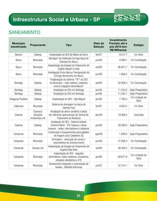 Infraestrutura Social e Urbana - SP

sAnEAmEnto
                                                                                             Investimento
  Município                                                                        Data da   Previsto até e
                    Proponente                         Tipo                                                     Estágio
 beneficiado                                                                       Seleção   pós 2010 (em
                                                                                             R$ Milhares)
     Barueri           Sabesp          Implantação do SES de Aldeia da Serra        fev/07          9.517,7      Em Obra
                                      Barragem de Detenção Córrego Água do
     Bauru            Município                                                     jun/09          4.286,1   Em Contratação
                                                  Sobrado em Bauru
                                     Implantação da Estação de Tratamento de
     Bauru            Município                                                     set/09         86.621,7   Em Contratação
                                                Esgoto Vargem Limpa
                                     Interligação Entre Bairros Transposição do
     Bauru            Município                                                     jun/09          1.668,2   Em Contratação
                                            Córrego Barreirinho em Bauru
                                       "Implantação do Sistema ""B"" do SES
    Bertioga           Sabesp          do Município - rede coletora, coletores      set/09         52.008,3   Em Contratação
                                            tronco e ligações domiciliares"
    Bertioga           Sabesp               Ampliação do SES em Bertioga            jan/08         11.525,6 Ação Preparatória
    Bertioga           Sabesp               Ampliação do SES em Bertioga            jan/08         11.542,1 Ação Preparatória
                                                                                                             Em Licitação da
Bragança Paulista      Sabesp            Implantação do SES - São Miguel            jan/08          7.760,0
                                                                                                                  Obra
                                         Sistema de drenagem na bacia do
    Cabreúva          Município                                                     fev/07          4.602,5      Em Obra
                                                     ribeirão Piraí
                      Essencis          Ampliação de aterro sanitário e obras
    Caieiras          Soluções        de melhorias operacionais da Central de       dez/08         19.068,4      Concluída
                    Ambientais s/A             Tratamento de Resíduos
                                        Ampliação do SES - Sistema Isolado
    Caieiras           Sabesp           Extremo Norte - ETE Caieras e obras         jan/08         30.000,0 Ação Preparatória
                                     lineares - redes, interceptores e coletores
                                     Construção e Equipamentos para galpões
   Campinas           Município                                                     ago/08          1.948,0 Ação Preparatória
                                           de triagem para Catadores (G)
                                         Drenagem - execução de canais e
   Campinas           Município                                                     jun/09         37.936,4   Em Contratação
                                          reservatórios de amortecimento
                                     Implantação da Estação de Tratamento de
   Campinas          Sanasa s/A                                                     set/09         36.506,5   Em Contratação
                                                  Esgotos Boa Vista
                                           Implantação de SES - ligações
                                                                                                              Em Licitação da
   Campinas           Município       domiciliares, redes coletoras, emissários,    jan/08         68.871,9
                                                                                                                   Obra
                                              estações elevatórias e ETE
                                      Saneamento integrado e urbanização de
   Campinas           Município                                                     jun/07         37.310,1      Em Obra
                                             favelas - Ribeirão Anhumas




                                                                  25
 