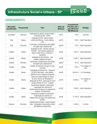 Infraestrutura Social e Urbana - SP

sAnEAmEnto
                                                                                  Investimento
 Município                                                              Data da   Previsto até e
              Proponente                     Tipo                                                    Estágio
beneficiado                                                             Seleção   pós 2010 (em
                                                                                  R$ Milhares)
                           Implantação de adutora de água tratada -
 Cosmópolis    Município                                                 jun/07            239,5      Concluída
                                     Rua Sete de Abril - Centro
                               Ampliação do SES- sistema isolado
   Cotia        Sabesp        Jardim das Oliveiras - redes coletoras     jan/08          1.700,0 Ação Preparatória
                                                e ETE
                            Construção e Equipamentos para Galpão
   Cotia       Município                                                 ago/08            327,6 Ação Preparatória
                                  de triagem para Catadores (M)
                              Ampliação do SES - Vila São José,Vila
                              Elizabeth - rede coletora, ligações de
  Cubatão       Sabesp                                                   jan/08          3.657,2 Ação Preparatória
                               esgoto, coletor tronco, emissários e
                                             elevatórias
                                Ampliação do SES Vila Nova - rede
  Cubatão       Sabesp                                                   jan/08          8.030,3 Ação Preparatória
                                   coletora e ligações de esgoto
                            Construção e Equipamentos para Galpão
  Cubatão      Município                                                 ago/08            327,6 Ação Preparatória
                                  de triagem para Catadores (M)
                            Estação de tratamento de água na sede                                  Em Licitação da
  Cubatão       Sabesp                                                   jan/08            919,5
                                              municipal                                                 Obra
                            Implantação do Sistema Sul - Casqueiro
  Cubatão       Sabesp         do SES do Município - rede coletora,      set/09         60.481,6   Em Contratação
                             coletores tronco e ligações domiciliares
                              Obras para implementação de Caixas
                                de areia, reforma de floculadores e                                Em Licitação da
  Cubatão       Sabesp                                                   jan/08         10.000,0
                           adequação de filtros, construção de canal                                    Obra
                               de água filtrada na ETA 3 - Cubatão
                              Saneamento integrado e urbanização
                                  - implantação dos sistemas de
  Cubatão       Sabesp                                                   jan/08          5.000,0 Ação Preparatória
                           abastecimento de água e de esgotamento
                                     sanitário - Vila Esperança
                              Saneamento integrado e urbanização
                                  - implantação dos sistemas de
  Cubatão       Sabesp                                                   jan/08         21.783,8 Ação Preparatória
                           abastecimento de água e de esgotamento
                                              sanitário
                           Abastecimento de água - adutora Nações
  Diadema      Município   Real - interligação do reservatório Jardim    jun/07          8.350,0      Em Obra
                                    das Nações ao Parque Real




                                                        27
 