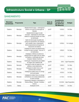 Infraestrutura Social e Urbana - SP

sAnEAmEnto
                                                                                Investimento
 Município                                                            Data da   Previsto até e
              Proponente                    Tipo                                                   Estágio
beneficiado                                                           Seleção   pós 2010 (em
                                                                                R$ Milhares)
                           Abastecimento de água - construção de
  Diadema      Município     adutora e de centro de reservação do      jun/07          5.630,0      Em Obra
                                             Eldorado
                                Abastecimento de água na sede
                            municipal - implantação de setorização
  Diadema      Município                                               jun/07          5.045,8      Em Obra
                           voltado ao controle de pressão nas redes
                                         de distribuição
                              Ações de estruturação da gestão dos
                            serviços de saneamento e de melhorias
  Diadema      Município      para a gestão e para o desempenho        dez/08          6.260,9    Em Licitação
                             técnico-operacional da Companhia de
                                    Saneamento de Diadema
                           Ampliação do sistema de abastecimento
  Diadema      Município   de água na sede municipal - troca de 70     jun/07          4.950,0      Em Obra
                                         mil hidrômetros
                              Ampliação e melhoria do sistema de
                           abastecimento da região norte da cidade
  Diadema      Município                                               jun/07          2.151,5      Em Obra
                              de Diadema, e setorização das áreas
                                 Campario, Taboão e Canhema
                           Construção e Equipamentos para Galpão
  Diadema      Município                                               ago/08            328,3 Ação Preparatória
                                 de triagem para Catadores (M)
                             Execução de redes de esgoto em vias
  Diadema      Município                                               jun/07          5.092,0      Em Obra
                                 públicas e novos loteamentos
                               Instalação de coletor-tronco curral
  Diadema      Município                                               jun/07            915,9      Em Obra
                                    canhema sede municipal
                            Instalação de coletor-tronco no córrego
  Diadema      Município                                               jun/07          4.200,0      Em Obra
                                        de Curral Grande
                            Instalação do coletor-tronco no córrego
  Diadema      Município   de Monteiros e de núcleos habitacionais     jun/07          2.132,5      Em Obra
                                        na sede municipal
                           Saneamento integrado e urbanização no
  Diadema      Município    Sistema Billings - Eldorado / Complexo     jun/07         34.349,8 Ação Preparatória
                                             Caviuna
  Duartina      Sabesp                  Ampliação do SES               fev/07         10.066,3      Em Obra




                                                      28
 