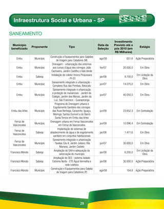 Infraestrutura Social e Urbana - SP

sAnEAmEnto
                                                                                       Investimento
 Município                                                                   Data da   Previsto até e
                   Proponente                     Tipo                                                    Estágio
beneficiado                                                                  Seleção   pós 2010 (em
                                                                                       R$ Milhares)
                                Construção e Equipamentos para Galpões
     Embu           Município                                                 ago/08            651,6 Ação Preparatória
                                       de triagem para Catadores (M)
                                  Drenagem - urbanização dos entornos
     Embu           Município      aos cursos d´água dos córregos João        fev/07         20.000,0      Em Obra
                                 Cachoeira, Jardim Castilho e Valo Verde
                                 Instalação de coletor-tronco Pirajussara                               Em Licitação da
     Embu            Sabesp                                                   jan/08          9.700,0
                                                   - PI-03                                                   Obra
                                  Saneamento integrado e urbanização -
     Embu           Município                                                 jun/07         14.070,0      Em Obra
                                  Complexo Rua das Pombas, Botucatu
                                   Saneamento integrado e urbanização
                                  e proteção de mananciais - Jardim do
     Embu           Município                                                 jun/07         40.050,5      Em Obra
                                  Colégio, Jardim dos Morais, Jardim da
                                     Luz, São Francisco - Guarapiranga
                                     Programa de Drenagem urbana e
                                   Esgotamento Sanitário dos córregos
Embu das Artes      Município     das Ruas Bertioga, Carazinho, Iguaçu,       jun/09         23.652,3   Em Contratação
                                   Maringá, Santos Dumont e do Bairro
                                      Santa Tereza em Embu das Artes
   Ferraz de                    Drenagem urbana em Ferraz Vasconcelos
                    Município                                                 jun/09         10.096,4   Em Contratação
  Vasconcelos                            em Ferraz de Vasconcelos
                                        Implantação de sistemas de
   Ferraz de
                     Sabesp     abastecimento de água e de esgotamento        jan/08          1.471,6      Em Obra
  Vasconcelos
                                   sanitário em conjuntos habitacionais
                                   Saneamento integrado e urbanização
   Ferraz de
                    Município       - favelas Céu II, Jardim Juliano, Vila    jun/07         30.000,0      Em Obra
  Vasconcelos
                                          Mariana, Jardim Castelo
                                    Ampliação do SAA e adequação da                                     Em Licitação da
Francisco Morato     Sabesp                                                   jan/08          6.200,0
                                          setorização do município                                           Obra
                                    Ampliação do SES - sistema isolado
Francisco Morato     Sabesp       Extremo Norte - ETE Água Vermelha e         jan/08         30.000,0 Ação Preparatória
                                                rede coletora
                                 Construção e Equipamentos para Galpão
Francisco Morato    Município                                                 ago/08            164,8 Ação Preparatória
                                       de triagem para Catadores (P)




                                                             29
 