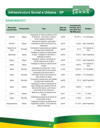 Infraestrutura Social e Urbana - SP

sAnEAmEnto
                                                                                      Investimento
 Município                                                                  Data da   Previsto até e
                  Proponente                     Tipo                                                    Estágio
beneficiado                                                                 Seleção   pós 2010 (em
                                                                                      R$ Milhares)
                               Implantação do Sistema Sudoeste do SES
   Itanhaém         Sabesp        do Município - rede coletora, coletores    set/09        187.567,3   Em Contratação
                                       tronco e ligações domiciliares
                                   Saneamento integrado e urbanização
   Itanhaém         Sabesp      implantação de SAA e de SES para conj.       jan/08          1.050,0 Ação Preparatória
                                                 Habitacional
 Itapecerica da                Construção e Equipamentos para Galpões                                  Em Licitação da
                   Município                                                 ago/08            651,0
      Serra                            de triagem para Catadores (M)                                        Obra
                                Ampliação do sistema de abastecimento
  Itapetininga      Sabesp         de água - instalação de reservatório e    jan/08          2.205,0 Ação Preparatória
                                            duplicação de adutora
                                   Adequação, melhoria e otimização da
    Itapeva         Sabesp                                                   jan/08          2.100,0 Ação Preparatória
                                      rede de abastecimento de água
                                Ampliação do sistema de abastecimento                                  Em Licitação da
    Itapevi         Sabesp                                                   jan/08          5.600,0
                                                   de água                                                  Obra
                                   Canalização do córrego Paim - trecho
    Itapevi        Município                                                 jun/09         33.995,8   Em Contratação
                                  centro da cidade Vale do Sol em Itapevi
                                    Canalização do Rio Barueri Mirim e
    Itapevi        Município     minimização de Risco de Enchentes em        jun/09         43.999,5   Em Contratação
                                          áreas Urbanas em Itapevi
                               Construção e Equipamentos para Galpões
    Itapevi        Município                                                 ago/08            651,0 Ação Preparatória
                                       de triagem para Catadores (M)
                                 Implantação de redes de distribuição de
                                 água e Booster para abastecimento dos
    Itapevi         Sabesp                                                   jan/08          5.600,0      Em Obra
                                   bairros de Vila Iracema, Jardim Santa
                                      Cecília, Vale do Sol e Rosemeire
                                  Melhoria do sistema de abastecimento
    Itapevi         Sabesp                                                   fev/07          1.779,7      Em Obra
                                                   de água
                                Implantação do programa de redução de
    Itapira        Município                                                 jan/08          2.196,6      Em Obra
                                           perdas físicas de água
                                 Ampliação do sistema de tratamento de
Itaquaquecetuba     Sabesp      esgotamento sanitário - ETEs Guatambu,       jan/08         27.132,0 Ação Preparatória
                                             Mandi e Piratininga




                                                            33
 