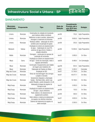 Infraestrutura Social e Urbana - SP

sAnEAmEnto
                                                                                          Investimento
 Município                                                                      Data da   Previsto até e
                  Proponente                      Tipo                                                       Estágio
beneficiado                                                                     Seleção   pós 2010 (em
                                                                                          R$ Milhares)
                                Construções de unidades de transbordo
    Limeira        Município                                                     jan/08            750,0 Ação Preparatória
                                    para resíduos sólidos recicláveis
                               Melhorias no aterro sanitário, alteamento,
    Limeira        Município                                                     jan/08          9.600,0 Ação Preparatória
                                 drenagem e tratamento de efluentes
                                Resíduos sólidos - adequação de aterro
    Limeira        Município                                                     jan/08            250,0 Ação Preparatória
                                 sanitário para recuperação de gases
                               Ampliação do sistema de abastecimento
                                  de água - implantação de nova ETA,
   Mairiporã        Sabesp                                                       jan/08         10.000,0 Ação Preparatória
                                  adutoras de água bruta e tratada, e
                                            estação elevatória
                                Drenagem - construção de represas de
    Matão          Município                                                     fev/07          5.900,0      Em Obra
                                        contenção de enchentes
                               Ampliação do sistema de abastecimento
    Mauá             Sama      de água - Centro de reservação, redes e           set/09          8.488,4   Em Contratação
                                          ligações domiciliares
                               Construção e Equipamentos para Galpão
    Mauá           Município                                                     ago/08            654,4 Ação Preparatória
                                     de triagem para Catadores (G)
     Mauá          Município        Elaboração de Projetos em Mauá               jul/03          5.292,2      Concluída
Mogi das Cruzes    Município                Ampliação do SES                     fev/07         15.784,4      Em Obra
                                Obras de macrodrenagem dos córregos
Mogi das Cruzes    Município                                                     fev/07         40.077,7      Em Obra
                                           Lavapés e Canudos
                                  Saneamento integrado e urbanização
Mogi das Cruzes    Município     favelas - Vila Nova União, Jardim Layr,         jun/07         19.196,3      Em Obra
                               Jardim Planalto e Jardim Aeroporto I, II e III
                                  Adequação da lagoa de esgotos do
  Mogi Guaçu       Município                                                     fev/07          5.000,0      Em Obra
                                              Córrego do Ipê
                               Ampliação do sistema de abastecimento
  Mogi Guaçu       Município                                                     jan/08            150,0      Em Obra
                                       de água - poços artesianos
                                  Rede coletora e de afastamento de
  Mogi Guaçu       Município                                                     jan/08            500,0      Em Obra
                                         esgotamento sanitário
                                Rede coletora e sistema de afastamento
  Mogi Guaçu       Município                                                     fev/07          4.820,0      Em Obra
                                   de esgotos nos distritos industriais
                                 Sistema de tratamento de esgotos na
  Mogi Guaçu       Município                                                     fev/07          2.500,0      Em Obra
                                              sede municipal




                                                              35
 