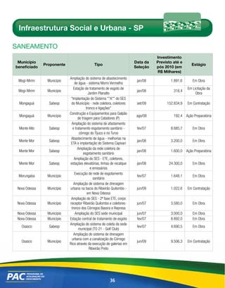 Infraestrutura Social e Urbana - SP

sAnEAmEnto
                                                                                 Investimento
 Município                                                             Data da   Previsto até e
               Proponente                    Tipo                                                   Estágio
beneficiado                                                            Seleção   pós 2010 (em
                                                                                 R$ Milhares)
                            Ampliação do sistema de abastecimento
 Mogi-Mirim     Município                                               jan/08          1.891,6      Em Obra
                                de água - sistema Morro Vermelho
                               Estação de tratamento de esgoto de                                 Em Licitação da
 Mogi-Mirim     Município                                               jan/08            318,4
                                           Jardim Planalto                                             Obra
                             "Implantação do Sistema ""A"" do SES
  Mongaguá       Sabesp      do Município - rede coletora, coletores    set/09        152.834,9   Em Contratação
                                         tronco e ligações"
                            Construção e Equipamentos para Galpão
  Mongaguá      Município                                               ago/08            192,4 Ação Preparatória
                                  de triagem para Catadores (P)
                             Ampliação do sistema de afastamento
  Monte Alto     Sabesp       e tratamento esgotamento sanitário -      fev/07          8.685,7      Em Obra
                                   córrego do Tijuco e rio Turvo
                             Abastecimento de água - melhorias na
 Monte Mor       Sabesp                                                 jan/08          3.200,0      Em Obra
                             ETA e implantação do Sistema Capivari
                                  Ampliação da rede coletora de
 Monte Mor       Sabesp                                                 jan/08          1.600,0 Ação Preparatória
                                      esgotamento sanitário
                               Ampliação do SES - ETE, coletores,
 Monte Mor       Sabesp     estações elevatórias, linhas de recalque    jan/08         24.300,0      Em Obra
                                             e emissários
                                Execução de rede de esgotamento
 Morungaba      Município                                               fev/07          1.648,1      Em Obra
                                               sanitário
                               Ampliação de sistema de drenagem
 Nova Odessa    Município   urbana na bacia do Ribeirão Quilombo -      jun/09          1.022,6   Em Contratação
                                          em Nova Odessa
                             Ampliação do SES - 2ª fase ETE, corpo
 Nova Odessa    Município   receptor Ribeirão Quilombo e coletores-     jun/07          3.580,0      Em Obra
                             tronco dos Córregos Bassra e Represa
 Nova Odessa    Município       Ampliação do SES sede municipal         jun/07          3.000,0      Em Obra
 Nova Odessa    Município   Estação central de tratamento de esgoto     fev/07          8.892,0      Em Obra
                            Ampliação do sistema de coleta da sede
   Osasco        Sabesp                                                 fev/07          4.690,5      Em Obra
                                   municipal (TO 21 - Golf Club)
                               Ampliação do sistema de drenagem
                              urbana com a canalização do Córrego
   Osasco       Município                                               jun/09          9.506,3   Em Contratação
                            Rico através da execução de galerias em
                                            Ribeirão Preto




                                                        36
 