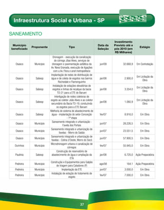 Infraestrutura Social e Urbana - SP

sAnEAmEnto
                                                                                 Investimento
 Município                                                             Data da   Previsto até e
              Proponente                    Tipo                                                    Estágio
beneficiado                                                            Seleção   pós 2010 (em
                                                                                 R$ Milhares)
                             Drenagem - execução da canalização
                                do córrego Jõao Alves, serviços de
  Osasco       Município     drenagem e pavimentação asfáltica da       jun/09         32.668,9   Em Contratação
                           Av. Nova Granada, execução de ligações
                               com a Av. Flora e anel metropolitano
                           Implantação de redes de distribuição de
                                                                                                  Em Licitação da
  Osasco        Sabesp     água e de coleta de esgotos nos bairros      jan/08          2.900,0
                                                                                                       Obra
                                    Rochedale e Flamenguinho
                              Instalação de estações elevatórias de
                                                                                                  Em Licitação da
  Osasco        Sabesp       esgotos e linhas de recalque da bacia      jan/08          3.354,0
                                                                                                       Obra
                                   TO-21 para a ETE do Barueri
                                Interligação de redes coletoras de
                           esgoto ao coletor João Alves e ao coletor                              Em Licitação da
  Osasco        Sabesp                                                  jan/08          1.060,9
                           secundário da Bacia TO-19, conduzindo                                       Obra
                                  os esgotos para a ETE Barueri
                           Melhoria do sistema de abastecimento de
  Osasco        Sabesp      água - implantação do setor Conceição       fev/07          8.916,0      Em Obra
                                             - 1ª etapa
                             Saneamento integrado e urbanização -
  Osasco       Município                                                jun/07         28.226,5      Em Obra
                                         Favela dos Portais
                           Saneamento integrado e urbanização de
  Osasco       Município                                                jun/07         23.551,5      Em Obra
                                     favelas - Morro do Sabão
                           Saneamento integrado e urbanização de
  Osasco       Município                                                jun/07         57.900,5      Em Obra
                            favelas - Colina d´Oeste, Morro do Socó
                           Microdrenagem urbana e canalização de
  Ourinhos     Município                                                fev/07         55.945,0      Em Obra
                                              córregos
                                  Construção de reservatório de
  Paulínia      Sabesp      abastecimento de água e ampliação da        jan/08          6.720,0 Ação Preparatória
                                                ETA
                           Construção e Equipamentos para Galpão
  Pedreira     Município                                                ago/08            164,1 Ação Preparatória
                                  de triagem para Catadores (P)
  Pedreira     Município                Implantação da ETE              jun/07          3.000,0      Em Obra
                            Instalação de estação de tratamento de
  Pedreira     Município                                                fev/07          7.000,0      Em Obra
                                               esgoto




                                                       37
 