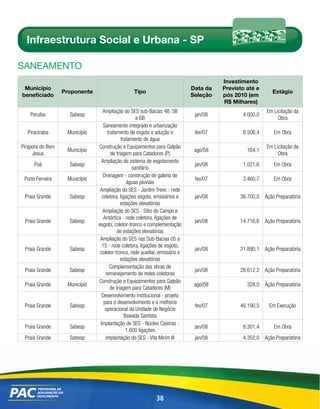 Infraestrutura Social e Urbana - SP

sAnEAmEnto
                                                                                       Investimento
 Município                                                                   Data da   Previsto até e
                  Proponente                     Tipo                                                     Estágio
beneficiado                                                                  Seleção   pós 2010 (em
                                                                                       R$ Milhares)
                                 Ampliação do SES sub-Bacias 4B, 5B                                     Em Licitação da
    Peruíbe         Sabesp                                                    jan/08          4.000,0
                                                    e 6B                                                     Obra
                                  Saneamento integrado e urbanização
  Piracicaba       Município        tratamento de esgoto e adução e           fev/07          8.506,4      Em Obra
                                            tratamento de água
Pirapora do Bom                Construção e Equipamentos para Galpão                                    Em Licitação da
                   Município                                                  ago/08            164,1
     Jesus                            de triagem para Catadores (P)                                          Obra
                                 Ampliação do sistema de esgotamento
      Poá           Sabesp                                                    jan/08          1.021,6      Em Obra
                                                  sanitário
                                  Drenagem - construção de galeria de
 Porto Ferreira    Município                                                  fev/07          3.460,7      Em Obra
                                               águas pluviais
                                Ampliação do SES - Jardim Trevo - rede
 Praia Grande       Sabesp       coletora, ligações esgoto, emissários e      jan/08         38.700,0 Ação Preparatória
                                            estações elevatórias
                                 Ampliação do SES - Sítio do Campo e
                                  Antártica - rede coletora, ligações de
 Praia Grande       Sabesp                                                    jan/08         14.716,6 Ação Preparatória
                               esgoto, coletor-tronco e complementação
                                          de estações elevatórias
                                Ampliação do SES nas Sub-Bacias 05 a
                                 15 - rede coletora, ligações de esgoto,
 Praia Grande       Sabesp                                                    jan/08         21.890,1 Ação Preparatória
                                coletor-tronco, rede auxiliar, emissário e
                                            estações elevatórias
                                     Complementação das obras de
 Praia Grande       Sabesp                                                    jan/08         28.612,2 Ação Preparatória
                                   remanejamento de redes coletoras
                               Construção e Equipamentos para Galpão
 Praia Grande      Município                                                  ago/08            328,0 Ação Preparatória
                                      de triagem para Catadores (M)
                                 Desenvolvimento institucional - projeto
                                  para o desenvolvimento e a melhoria
 Praia Grande       Sabesp                                                    fev/07         46.190,5    Em Execução
                                   operacional da Unidade de Negócio
                                              Baixada Santista
                                Implantação de SES - Núcleo Caieiras -
 Praia Grande       Sabesp                                                    jan/08          8.301,4      Em Obra
                                               1.600 ligações
 Praia Grande       Sabesp         Implantação do SES - Vila Mirim III        jan/08          4.352,0 Ação Preparatória




                                                             38
 