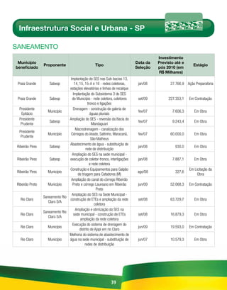 Infraestrutura Social e Urbana - SP

sAnEAmEnto
                                                                                       Investimento
 Município                                                                   Data da   Previsto até e
                  Proponente                       Tipo                                                   Estágio
beneficiado                                                                  Seleção   pós 2010 (em
                                                                                       R$ Milhares)
                                  Implantação do SES nas Sub-bacias 13,
 Praia Grande         Sabesp         14, 15, 15-A e 16 - redes coletoras,     jan/08         27.766,9 Ação Preparatória
                                 estações elevatórias e linhas de recalque
                                    Implantação do Subsistema 3 do SES
 Praia Grande         Sabesp       do Município - rede coletora, coletores    set/09        227.353,1   Em Contratação
                                                tronco e ligações
  Presidente                        Drenagem - construção de galeria de
                     Município                                                fev/07          7.606,3      Em Obra
   Epitácio                                       águas pluviais
  Presidente                     Ampliação do SES - reversão da Bacia do
                      Sabesp                                                  fev/07          9.243,4      Em Obra
   Prudente                                        Mandaguarí
                                      Macrodrenagem - canalização dos
  Presidente
                     Município    Córregos do Veado, Saltinho, Maracanã,      fev/07         60.000,0      Em Obra
   Prudente
                                                  São Matheus
                                 Abastecimento de água - substituição de
 Ribeirão Pires       Sabesp                                                  jan/08            930,0      Em Obra
                                              rede de distribuição
                                   Ampliação do SES na sede municipal -
 Ribeirão Pires       Sabesp     execução de coletor-tronco, interligações    jan/08          7.887,1      Em Obra
                                                 e rede coletora
                                 Construção e Equipamentos para Galpão                                  Em Licitação da
 Ribeirão Pires      Município                                                ago/08            327,6
                                       de triagem para Catadores (M)                                         Obra
                                  Ampliação do canal do córrego Ribeirão
Ribeirão Preto       Município     Preto e córrego Laureano em Ribeirão       jun/09         52.068,3   Em Contratação
                                                      Preto
                                   Ampliação do SES na Sede Municipal -
                  Saneamento Rio
   Rio Claro                     construção de ETEs e ampliação da rede       set/08         63.729,7      Em Obra
                     Claro S/A
                                                     coletora
                                      Ampliação e otimização do SES na
                  Saneamento Rio
   Rio Claro                        sede municipal - construção de ETEs       set/08         16.879,3      Em Obra
                     Claro S/A
                                          ampliação da rede coletora
                                   Execução do sistema de drenagem do
   Rio Claro         Município                                                jun/09         19.593,0   Em Contratação
                                         distrito de Ajapi em rio Claro
                                 Melhoria do sistema de abastecimento de
   Rio Claro         Município   água na sede municipal - substituição de     jun/07         10.579,3      Em Obra
                                             redes de distribuição




                                                              39
 