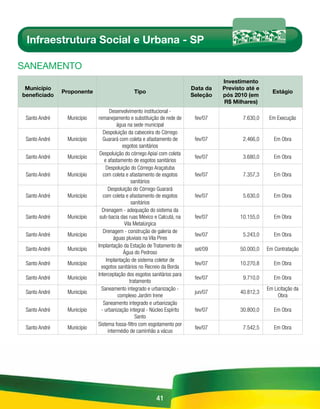 Infraestrutura Social e Urbana - SP

sAnEAmEnto
                                                                                   Investimento
 Município                                                               Data da   Previsto até e
               Proponente                     Tipo                                                    Estágio
beneficiado                                                              Seleção   pós 2010 (em
                                                                                   R$ Milhares)
                                   Desenvolvimento institucional -
 Santo André    Município   remanejamento e substituição de rede de       fev/07          7.630,0    Em Execução
                                       água na sede municipal
                               Despoluição da cabeceira do Córrego
 Santo André    Município      Guarará com coleta e afastamento de        fev/07          2.466,0      Em Obra
                                         esgotos sanitários
                             Despoluição do córrego Apiaí com coleta
 Santo André    Município                                                 fev/07          3.680,0      Em Obra
                                e afastamento de esgotos sanitários
                                 Despoluição do Córrego Araçatuba
 Santo André    Município      com coleta e afastamento de esgotos        fev/07          7.357,3      Em Obra
                                              sanitários
                                  Despoluição do Córrego Guarará
 Santo André    Município      com coleta e afastamento de esgotos        fev/07          5.630,0      Em Obra
                                              sanitários
                              Drenagem - adequação do sistema da
 Santo André    Município    sub-bacia das ruas México e Calcutá, na      fev/07         10.155,0      Em Obra
                                          Vila Metalúrgica
                               Drenagem - construção de galeria de
 Santo André    Município                                                 fev/07          5.243,0      Em Obra
                                     águas pluviais na Vila Pires
                            Implantação da Estação de Tratamento de
 Santo André    Município                                                 set/09         50.000,0   Em Contratação
                                          Água do Pedroso
                                 Implantação de sistema coletor de
 Santo André    Município                                                 fev/07         10.270,8      Em Obra
                              esgotos sanitários no Recreio da Borda
                            Interceptação dos esgotos sanitários para
 Santo André    Município                                                 fev/07          9.710,0      Em Obra
                                             tratamento
                              Saneamento integrado e urbanização -                                  Em Licitação da
 Santo André    Município                                                 jun/07         40.812,3
                                       complexo Jardim Irene                                             Obra
                               Saneamento integrado e urbanização
 Santo André    Município     - urbanização integral - Núcleo Espírito    fev/07         30.800,0      Em Obra
                                                Santo
                            Sistema fossa-filtro com esgotamento por
 Santo André    Município                                                 fev/07          7.542,5      Em Obra
                                  intermédio de caminhão a vácuo




                                                         41
 