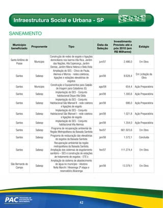 Infraestrutura Social e Urbana - SP

sAnEAmEnto
                                                                                       Investimento
 Município                                                                   Data da   Previsto até e
                   Proponente                     Tipo                                                    Estágio
beneficiado                                                                  Seleção   pós 2010 (em
                                                                                       R$ Milhares)
                                Construção de redes de esgoto e ligações
Santo Antônio de                domiciliares nos bairros Vila Rica, Jardim
                    Município                                                 jun/07          2.486,0      Em Obra
     Posse                         das Nações, Vila Esperança, Jardim
                                Denise, Jardim Maria Helena e Bela Vista
                                   Ampliação do SES - Chico de Paula,
                                   Alemoa e Morros - redes coletoras,                                   Em Licitação da
    Santos           Sabesp                                                   jan/08          8.628,4
                                    ligações e estações elevatórias de                                       Obra
                                                   esgotos
                                Construção e Equipamentos para Galpão
    Santos          Município                                                 ago/08            654,4 Ação Preparatória
                                       de triagem para Catadores (G)
                                      Implantação do SES - Conjunto
    Santos           Sabesp                                                   jan/08          1.300,6 Ação Preparatória
                                        habitacional Dique Vila Gilda
                                      Implantação do SES - Conjunto
    Santos           Sabesp     Habitacional São Manoel II - rede coletora    jan/08            686,0 Ação Preparatória
                                            e ligações de esgoto
                                      Implantação do SES - Conjunto
    Santos           Sabesp     Habitacional São Manoel I - rede coletora     jan/08          1.021,8 Ação Preparatória
                                            e ligações de esgoto
                                      Implantação do SES - Conjunto
    Santos           Sabesp                                                   jan/08          1.354,0 Ação Preparatória
                                          habitacional Vila Alemoa
                                 Programa de recuperação ambiental da
    Santos           Sabesp                                                   fev/07        661.923,6      Em Obra
                                Região Metropolitana da Baixada Santista
                                Programa de restauração das elevatórias
    Santos           Sabesp                                                   jan/08          1.572,1      Concluída
                                      de esgotos da Baixada Santista
                                     Recuperação ambiental da região
                                    metropolitana da Baixada Santista.
    Santos           Sabesp     Ampliação dos sistemas de esgotamento         fev/07        111.274,4      Em Obra
                                sanitário – SES e construção de estações
                                     de tratamento de esgotos - ETE´s
                                 Ampliação do sistema de abastecimento
São Bernardo do                       de água no município - Adutora
                     Sabesp                                                   jan/08         13.379,1      Em Obra
    Campo                          Nvila Marchi / Alvarenga 2ª etapa e
                                           reservatório Alvarenga




                                                             42
 