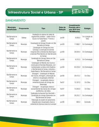Infraestrutura Social e Urbana - SP

sAnEAmEnto
                                                                                    Investimento
 Município                                                                Data da   Previsto até e
                  Proponente                    Tipo                                                   Estágio
beneficiado                                                               Seleção   pós 2010 (em
                                                                                    R$ Milhares)
                                   Ampliação do sistema de coleta de
São Bernardo do                  esgotamento sanitário - coletor-tronco                              Em Licitação da
                    Sabesp                                                 jan/08          8.000,0
    Campo                          Couros na Favela Naval, 1º trecho a                                    Obra
                                                  jusante
São Bernardo do                Canalização do Córrego Chrysler em São
                   Município                                               jun/09         17.866,7   Em Contratação
    Campo                                  Bernardo do Campo
                                     Canalização do Córrego da Linha
                                    Camargo e construção de avenida
São Bernardo do
                   Município   marginal entre a Estrada dos Alvarenga e    jun/09         26.934,4   Em Contratação
    Campo
                               a Avenida Plínio Barreto em São Bernardo
                                                do Campo
São Bernardo do                 Canalização do Córrego Silvina em São
                   Município                                               jun/09          8.372,5   Em Contratação
    Campo                                  Bernardo do Campo
                                  Canalização do Ribeirão dos Couros e
                                construção de Avenidas Marginais, com
São Bernardo do
                   Município     reurbanização na divisa entre Diadema     jun/09         83.230,0   Em Contratação
    Campo
                                 e São Bernardo do Campo, incluindo a
                                favela Naval e, São Bernardo do Campo
                                   Drenagem - canalização do Ribeirão
São Bernardo do
                   Município    dos Couros, drenagem, urbanização do       jan/08         29.473,7      Em Obra
    Campo
                                     entorno e recuperação ambiental
                                    Drenagem - recuperação urbana e
São Bernardo do
                   Município        ambiental da bacia do córrego dos      fev/07         15.187,0      Em Obra
    Campo
                                                Alvarengas
                                    Drenagem - recuperação urbana e
São Bernardo do
                   Município    socioambiental das bacias dos córregos     fev/07         15.050,0      Em Obra
    Campo
                                          da Mininha e da Colina
                                Duplicação da Avenida Pery Ronchetti –
São Bernardo do
                   Município    Canalização do córrego Saracantan em       jun/09         26.252,7   Em Contratação
    Campo
                                         São Bernardo do Campo
                                  Elaboração de projeto de saneamento
São Bernardo do
                   Município      integrado para recuperação urbana e      jun/06            900,0     Concluída
    Campo
                               ambiental de diversas áreas do município




                                                          43
 