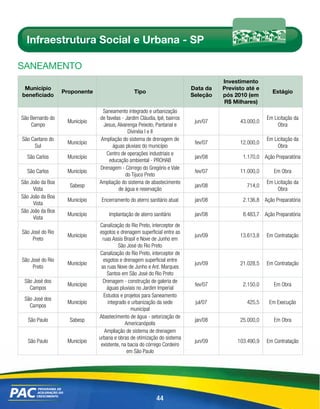 Infraestrutura Social e Urbana - SP

sAnEAmEnto
                                                                                     Investimento
 Município                                                                 Data da   Previsto até e
                  Proponente                    Tipo                                                    Estágio
beneficiado                                                                Seleção   pós 2010 (em
                                                                                     R$ Milhares)
                                Saneamento integrado e urbanização
São Bernardo do                de favelas - Jardim Cláudia, Ipê, bairros                              Em Licitação da
                   Município                                                jun/07         43.000,0
    Campo                       Jesus, Alvarenga Peixoto, Pantanal e                                       Obra
                                             Divinéia I e II
São Caetano do                 Ampliação do sistema de drenagem de                                    Em Licitação da
                   Município                                                fev/07         12.000,0
     Sul                             águas pluviais do município                                           Obra
                                  Centro de operações industriais e
  São Carlos       Município                                                jan/08          1.170,0 Ação Preparatória
                                   educação ambiental - PROHAB
                               Drenagem - Córrego do Gregório e Vale
  São Carlos       Município                                                fev/07         11.000,0      Em Obra
                                            do Tijuco Preto
São João da Boa                Ampliação do sistema de abastecimento                                  Em Licitação da
                    Sabesp                                                  jan/08            714,0
     Vista                              de água e reservação                                               Obra
São João da Boa
                   Município    Encerramento do aterro sanitário atual      jan/08          2.136,8 Ação Preparatória
     Vista
São João da Boa
                   Município       Implantação de aterro sanitário          jan/08          8.483,7 Ação Preparatória
     Vista
                               Canalização do Rio Preto, interceptor de
São José do Rio                esgotos e drenagem superficial entre as
                   Município                                                jun/09         13.613,8   Em Contratação
     Preto                       ruas Assis Brasil e Nove de Junho em
                                         São José do Rio Preto
                               Canalização do Rio Preto, interceptor de
São José do Rio                  esgotos e drenagem superficial entre
                   Município                                                jun/09         21.028,5   Em Contratação
     Preto                      as ruas Nove de Junho e Ant. Marques
                                   Santos em São José do Rio Preto
 São José dos                    Drenagem - construção de galeria de
                   Município                                                fev/07          2.150,0      Em Obra
   Campos                          águas pluviais no Jardim Imperial
                                  Estudos e projetos para Saneamento
 São José dos
                   Município        integrado e urbanização da sede         jul/07            425,5    Em Execução
   Campos
                                               municipal
                               Abastecimento de água - setorização de
   São Paulo        Sabesp                                                  jan/08         25.000,0      Em Obra
                                            Americanópolis
                                  Ampliação de sistema de drenagem
                               urbana e obras de otimização do sistema
   São Paulo       Município                                                jun/09        103.490,9   Em Contratação
                                existente, na bacia do córrego Cordeiro
                                             em São Paulo




                                                           44
 