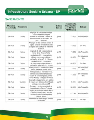 Infraestrutura Social e Urbana - SP

sAnEAmEnto
                                                                                   Investimento
 Município                                                               Data da   Previsto até e
              Proponente                     Tipo                                                     Estágio
beneficiado                                                              Seleção   pós 2010 (em
                                                                                   R$ Milhares)
                              Ampliação do SAA na sede municipal
                                   - obras complementares para
  São Paulo     Sabesp        aumento da capacidade e sistema de          jan/08         27.800,0 Ação Preparatória
                              encaminhamento do lodo da ETA ABV
                                          para a ETE Barueri
                           Ampliação do SES - coletores e redes de
                             esgotos na Favela Paraisópolis levando
  São Paulo     Sabesp                                                    jan/08         14.600,0      Em Obra
                           os esgotos para a estação de tratamento
                                              de Barueri
                               Ampliação do SES - coletores-tronco
  São Paulo     Sabesp                                                    jan/08          1.923,2 Ação Preparatória
                                   Center Norte - Tenente Rocha
                               Ampliação do SES - implantação de
                                                                                                    Em Licitação da
  São Paulo     Sabesp          coletores-tronco, redes coletoras e       jan/08         28.000,0
                                                                                                         Obra
                             interligações da Bacia PI 18 - Uberaba
                                  Ampliação do SES - implantação
  São Paulo     Sabesp         do coletor-tronco, redes coletoras e       jan/08         48.000,0      Em Obra
                             interligações da Bacia TA 15 - Ipiranga
                           Ampliação do SES - instalação de coletor-                                Em Licitação da
  São Paulo     Sabesp                                                    jan/08          1.912,0
                                tronco Center Norte Tenente Rocha                                        Obra
                             Ampliação do SES - Interceptor ITI-02,
                              coletores secundários Santa Eulália e                                 Em Licitação da
  São Paulo     Sabesp                                                    jan/08         14.157,0
                             Cruzeiro do Sul e interligações, coletor-                                   Obra
                            tronco Mandaqui e estações elevatórias
                           Construção e Equipamentos para Galpões
  São Paulo    Município   de triagem para Catadores (G) e 1 Galpão       ago/08          6.194,4 Ação Preparatória
                                   de triagem para catadores (M)
                              Drenagem - construção de galeria de
  São Paulo     Sabesp                                                    jan/08         50.000,0 Ação Preparatória
                               águas pluviais no Córrego Pirajuçara
                             Duplicação da adutora Jaraguá - Perus
                              - Caieiras, adutora Guaraú - lapa/Res.
  São Paulo     Sabesp                                                    jan/08         43.734,4 Ação Preparatória
                               Perdizes, Booster Sumaré e adutora
                                          Perdizes, Sumaré
                            Implantação de redes de água na favela
  São Paulo     Sabesp                                                    jan/08         20.000,0      Em Obra
                                             Paraisópolis




                                                        45
 