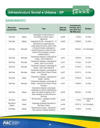 Infraestrutura Social e Urbana - SP

sAnEAmEnto
                                                                                   Investimento
 Município                                                               Data da   Previsto até e
               Proponente                    Tipo                                                     Estágio
beneficiado                                                              Seleção   pós 2010 (em
                                                                                   R$ Milhares)
                                 Implantação de redes primárias e
  São Paulo      Sabesp           secundárias no Parque Taipas e          jan/08          3.500,0      Em Obra
                                             adjacências
  São Paulo      Sabesp     Implantação do SES - Interceptor ITI - 12     jan/08         23.086,0      Em Obra
                                 Reservatório de regularização dos
                             pontos baixos dos bairros Jardim D´Orly
                                e Parque Esmeralda, canalização do
  São Paulo     Município                                                 jun/09         48.356,4   Em Contratação
                             córrego Pirajussara no entorno da obra,
                                obras de micro drenagem e serviços
                                          complementares e
                             Saneamento integrado e urbanização de
  São Paulo     Município                                                 jun/07         19.854,9      Em Obra
                                     favelas - bairro Cidade Azul
                             Saneamento integrado e urbanização de
  São Paulo     Município                                                 jun/07         17.546,0      Em Obra
                                   favelas - bairro Tiro ao Pombo
                             Saneamento integrado e urbanização de
  São Paulo     Município                                                 jun/07         27.500,0      Em Obra
                                  favelas - bairro Jardim Nazaré III
                             Saneamento integrado e urbanização de
  São Paulo     Município   favelas - Jardins Irene II, Rosas e Parque    jun/07         25.541,3      Em Obra
                                               Fernanda
                             Saneamento integrado e urbanização de
  São Paulo      Estado                                                   jun/07         70.603,8      Em Obra
                                          favelas - Pantanal
                             Saneamento integrado e urbanização de
  São Paulo     Município   favelas - Jardins Irene II, Rosas e Parque    jun/07         70.886,9      Em Obra
                                              Fernanda I
                               Saneamento integrado e urbanização
                             implantação de redes de distribuição de
  São Paulo      Sabesp        água e de coletas de esgotos em 201        jan/08         80.000,0      Em Obra
                               áreas irregulares em vários bairros de
                                              São Paulo
                              SES Aricanduva - instalação de coletor-                               Em Licitação da
  São Paulo      Sabesp                                                   jan/08         17.349,0
                                                tronco                                                   Obra
 São Paulo e                   Canalização do Ribeirão Vermelho em
                 Estado                                                   jun/09         40.381,4   Em Contratação
   Osasco                                São Paulo e Osasco
                              Abastecimento de água - reservatórios,
 São Roque       Sabesp                                                   jan/08          2.200,0      Em Obra
                               rede, adutoras e estações elevatórias




                                                         46
 