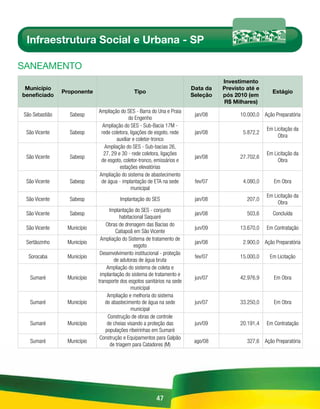 Infraestrutura Social e Urbana - SP

sAnEAmEnto
                                                                                   Investimento
 Município                                                               Data da   Previsto até e
                Proponente                    Tipo                                                    Estágio
beneficiado                                                              Seleção   pós 2010 (em
                                                                                   R$ Milhares)
                             Ampliação do SES - Barra do Una e Praia
São Sebastião     Sabesp                                                  jan/08         10.000,0 Ação Preparatória
                                            do Engenho
                               Ampliação do SES - Sub-Bacia 17M -
                                                                                                    Em Licitação da
 São Vicente      Sabesp      rede coletora, ligações de esgoto, rede     jan/08          5.872,2
                                                                                                         Obra
                                     auxiliar e coletor-tronco
                                Ampliação do SES - Sub-bacias 26,
                               27, 29 e 30 - rede coletora, ligações                                Em Licitação da
 São Vicente      Sabesp                                                  jan/08         27.702,6
                              de esgoto, coletor-tronco, emissários e                                    Obra
                                       estações elevatórias
                             Ampliação do sistema de abastecimento
 São Vicente      Sabesp      de água - implantação de ETA na sede        fev/07          4.080,0      Em Obra
                                             municipal
                                                                                                    Em Licitação da
 São Vicente      Sabesp               Implantação do SES                 jan/08            207,0
                                                                                                         Obra
                                   Implantação do SES - conjunto
 São Vicente      Sabesp                                                  jan/08            503,6      Concluída
                                        habitacional Saquaré
                                 Obras de drenagem das Bacias do
 São Vicente     Município                                                jun/09         13.670,0   Em Contratação
                                      Catiapoâ em São Vicente
                              Ampliação do Sistema de tratamento de
 Sertãozinho     Município                                                jan/08          2.900,0 Ação Preparatória
                                               esgoto
                              Desenvolvimento institucional - proteção
  Sorocaba       Município                                                fev/07         15.000,0    Em Licitação
                                     de adutoras de água bruta
                                  Ampliação do sistema de coleta e
                              implantação do sistema de tratamento e
  Sumaré         Município                                                jun/07         42.976,9      Em Obra
                             transporte dos esgotos sanitários na sede
                                              municipal
                                  Ampliação e melhoria do sistema
  Sumaré         Município       de abastecimento de água na sede         jun/07         33.250,0      Em Obra
                                              municipal
                                  Construção de obras de controle
  Sumaré         Município        de cheias visando a proteção das        jun/09         20.191,4   Em Contratação
                                 populações ribeirinhas em Sumaré
                              Construção e Equipamentos para Galpão
  Sumaré         Município                                                ago/08            327,6 Ação Preparatória
                                   de triagem para Catadores (M)




                                                         47
 